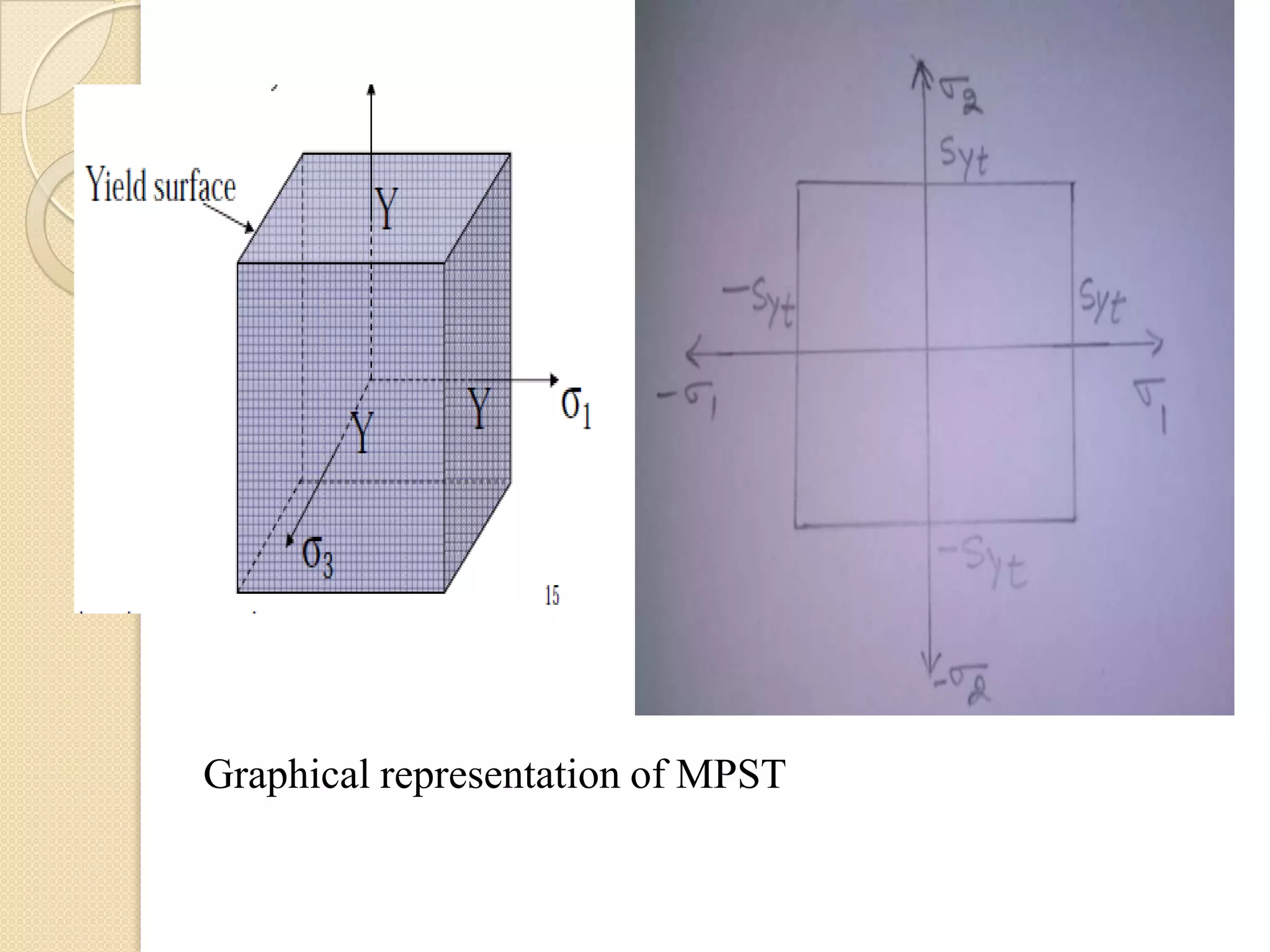 Graphical representation of MPST
 