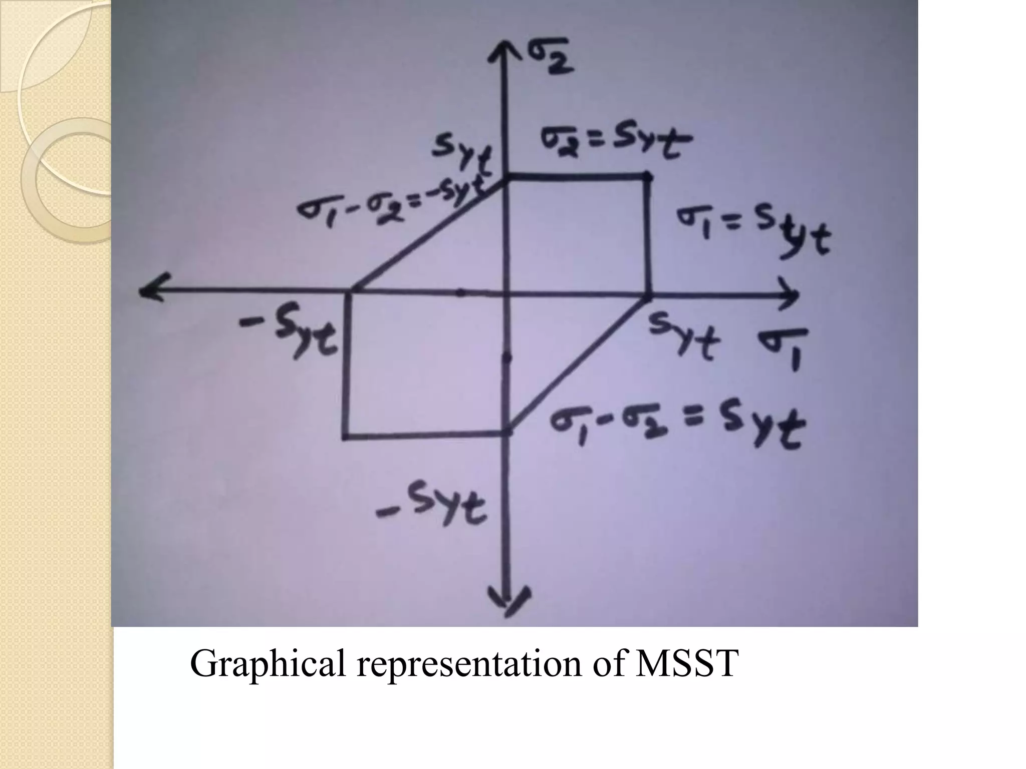 Graphical representation of MSST
 