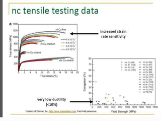 Mechanical behavior of nanomaterials