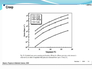 Mechanical behavior of nanomaterials