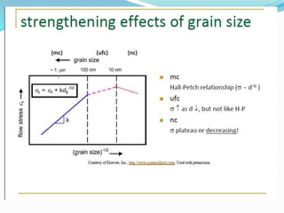 Mechanical behavior of nanomaterials