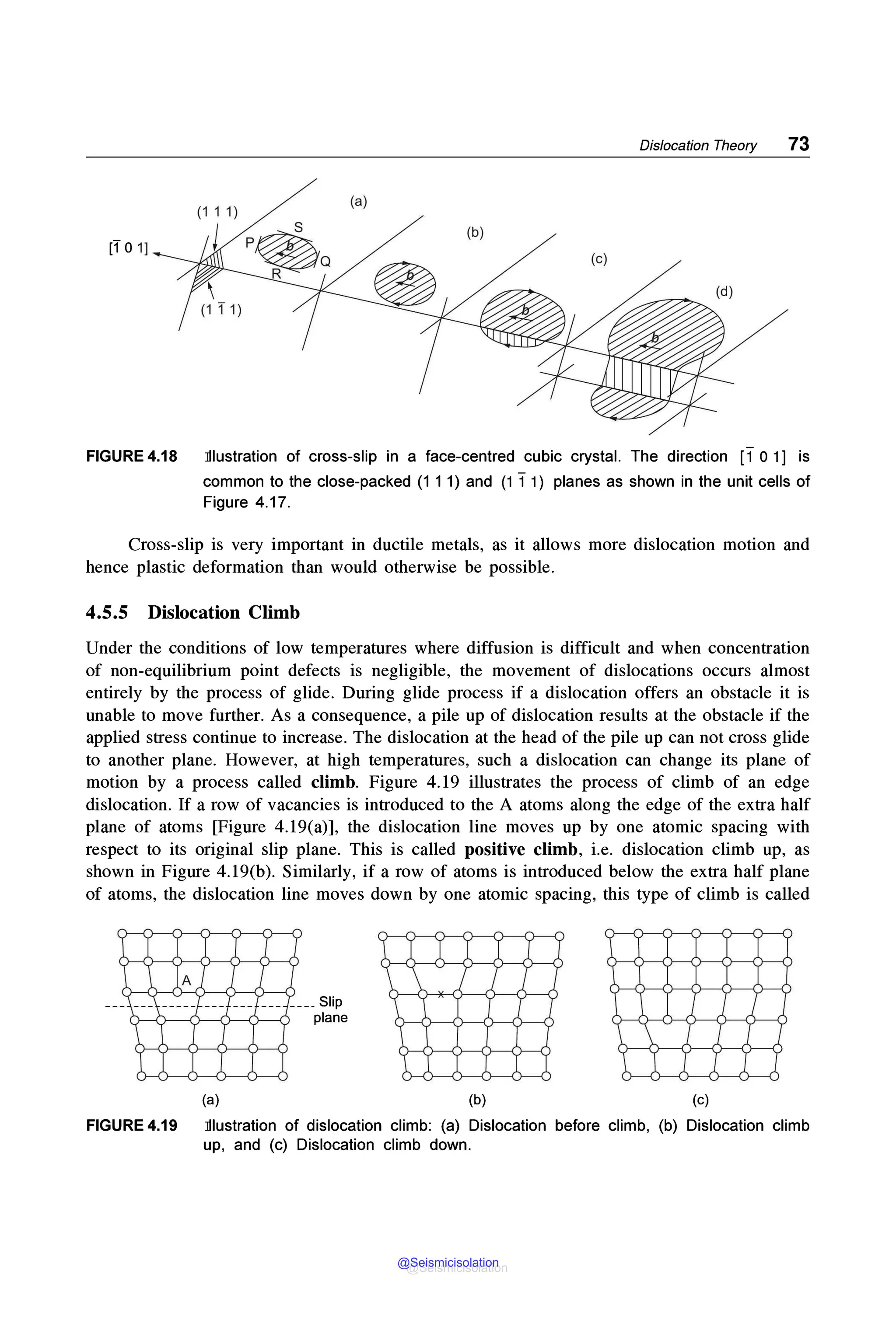 Dislocation Theory 73
(1 1 1)
(a)
(101] I p~ a
R
(b)
(c)
FIGURE 4.18 Illustration of cross-slip in a face-centred cubic crystal. The direction [1 o1] is
common to the close-packed (111) and {111) planes as shown in the unit cells of
Figure 4.17.
Cross-slip is very important in ductile metals, as it allows more dislocation motion and
hence plastic deformation than would otherwise be possible.
4.5.5 Dislocation Climb
Under the conditions of low temperatures where diffusion is difficult and when concentration
of non-equilibrium point defects is negligible, the movement of dislocations occurs almost
entirely by the process of glide. During glide process if a dislocation offers an obstacle it is
unable to move further. As a consequence, a pile up of dislocation results at the obstacle if the
applied stress continue to increase. The dislocation at the head of the pile up can not cross glide
to another plane. However, at high temperatures, such a dislocation can change its plane of
motion by a process called climb. Figure 4.19 illustrates the process of climb of an edge
dislocation. If a row of vacancies is introduced to the A atoms along the edge of the extra half
plane of atoms [Figure 4.19(a)], the dislocation line moves up by one atomic spacing with
respect to its original slip plane. This is called positive climb, i.e. dislocation climb up, as
shown in Figure 4.19(b). Similarly, if a row of atoms is introduced below the extra half plane
of atoms, the dislocation line moves down by one atomic spacing, this type of climb is called
(a)
____ Slip
plane
(b) (c)
FIGURE 4.19 Illustration of dislocation climb: (a) Dislocation before climb, (b) Dislocation climb
up, and (c) Dislocation climb down.
@Seismicisolation
@Seismicisolation
 
