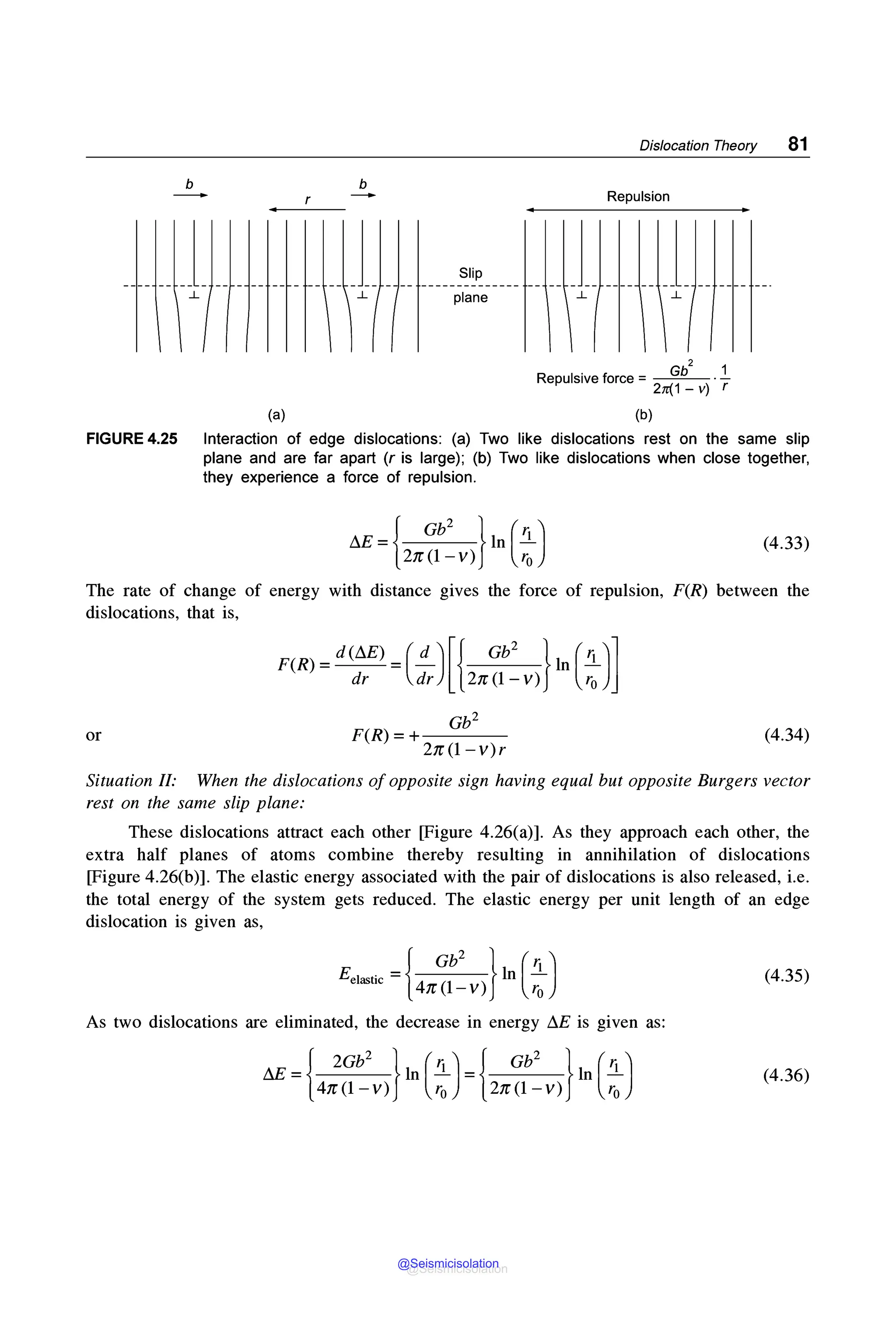 Dislocation Theory 81
b b
- r -- Repulsion
---- -- __l_ -- - -- -- - -- -- _j__ - -- ______s!~----- -- -- _j__ ____ -- __l_ __ ---- --
..L ..L plane ..L ..L
. Gl
Repulsive force = 2n(1 _ v) r
(a) (b}
FIGURE 4.25 Interaction of edge dislocations: (a) Two like dislocations rest on the same slip
plane and are far apart (r is large); (b) Two like dislocations when close together,
they experience a force of repulsion.
(4.33)
The rate of change of energy with distance gives the force of repulsion, F(R) between the
dislocations, that is,
or
F(R) = d (6.E) = (~) [{ Gb2 } ln (l_)]
dr dr 2n- (1 - V) r0
Gb2
F(R)=+----
2n-(1-v)r
(4.34)
Situation II: When the dislocations of opposite sign having equal but opposite Burgers vector
rest on the same slip plane:
These dislocations attract each other [Figure 4.26(a)]. As they approach each other, the
extra half planes of atoms combine thereby resulting in annihilation of dislocations
[Figure 4.26(b)]. The elastic energy associated with the pair of dislocations is also released, i.e.
the total energy of the system gets reduced. The elastic energy per unit length of an edge
dislocation is given as,
Eel~tic ={47r~:~v)}ln (~) (4.35)
As two dislocations are eliminated, the decrease in energy 6.E is given as:
6.£ -{ 2Gb
2
} ln (l_)-{ Gb
2
} ln (l_)
4n-(1-v) r0 2n-(1-v) r0
(4.36)
@Seismicisolation
@Seismicisolation
 