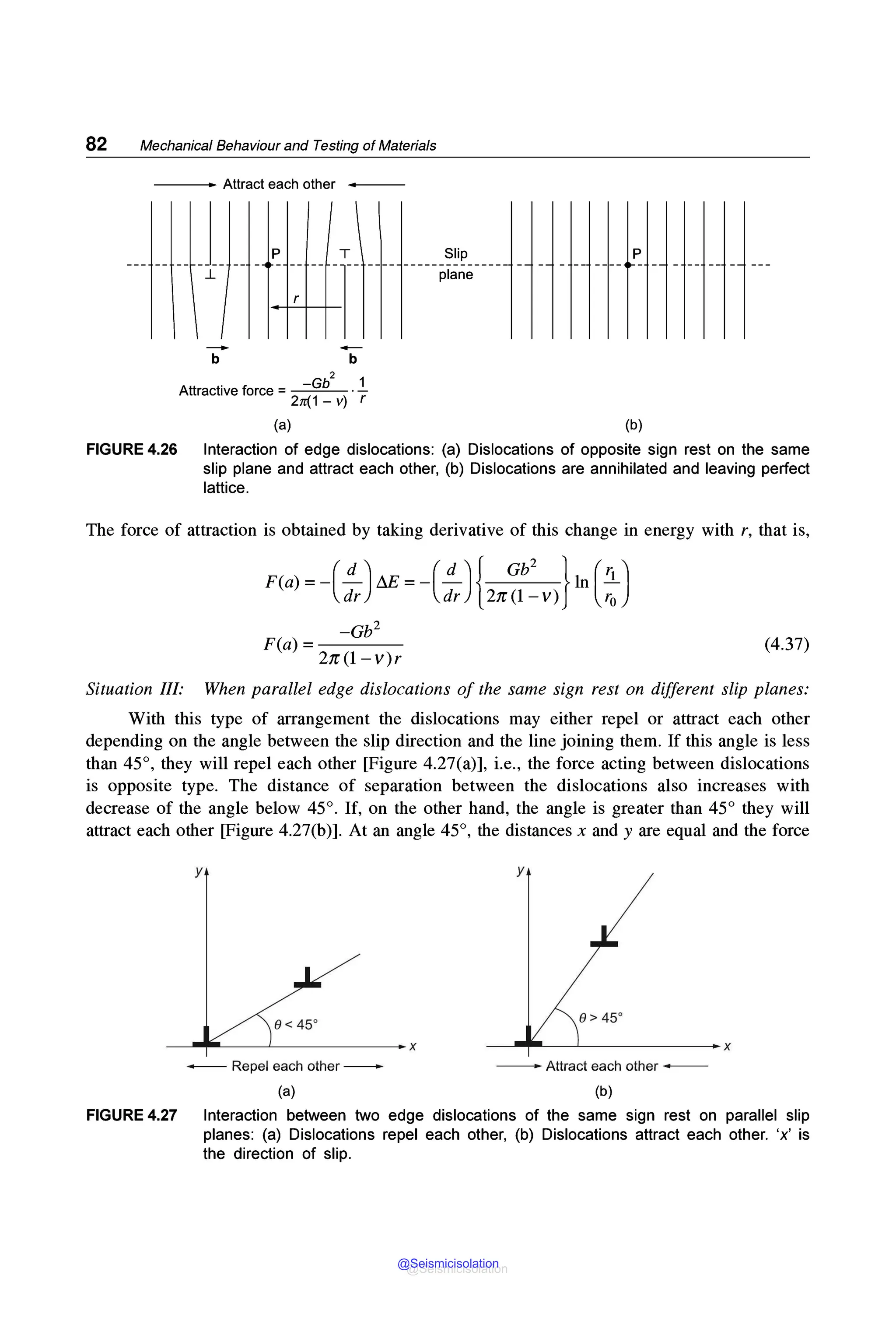82 Mechanical Behaviour and Testing of Materials
- - - Attract each other
- -
b b
2
Attractive force = 2;~~ v) r
(a)
Slip
plane
p
(b)
FIGURE 4.26 Interaction of edge dislocations: (a) Dislocations of opposite sign rest on the same
slip plane and attract each other, (b) Dislocations are annihilated and leaving perfect
lattice.
The force of attraction is obtained by taking derivative of this change in energy with r, that is,
F(a) = -(!!_)M = -(!!_){ Gb
2
} ln (~)
dr dr 2Jr(l -v) r0
-Gb2
F(a)=---
2Jr(l-v)r
(4.37)
Situation Ill: When parallel edge dislocations of the same sign rest on different slip planes:
With this type of arrangement the dislocations may either repel or attract each other
depending on the angle between the slip direction and the line joining them. If this angle is less
than 45°, they will repel each other [Figure 4.27(a)], i.e., the force acting between dislocations
is opposite type. The distance of separation between the dislocations also increases with
decrease of the angle below 45°. If, on the other hand, the angle is greater than 45° they will
attract each other [Figure 4.27(b)]. At an angle 45°, the distances x and y are equal and the force
y
0< 45°
_________,___________ x
- Repel each other -
(a)
y
0 > 45°
_ _ .. . ._ _j__ _ _ _ _ _ _ _ x
------- Attract each other ----
(b)
FIGURE 4.27 Interaction between two edge dislocations of the same sign rest on parallel slip
planes: (a) Dislocations repel each other, (b) Dislocations attract each other. 'x' is
the direction of slip.
@Seismicisolation
@Seismicisolation
 