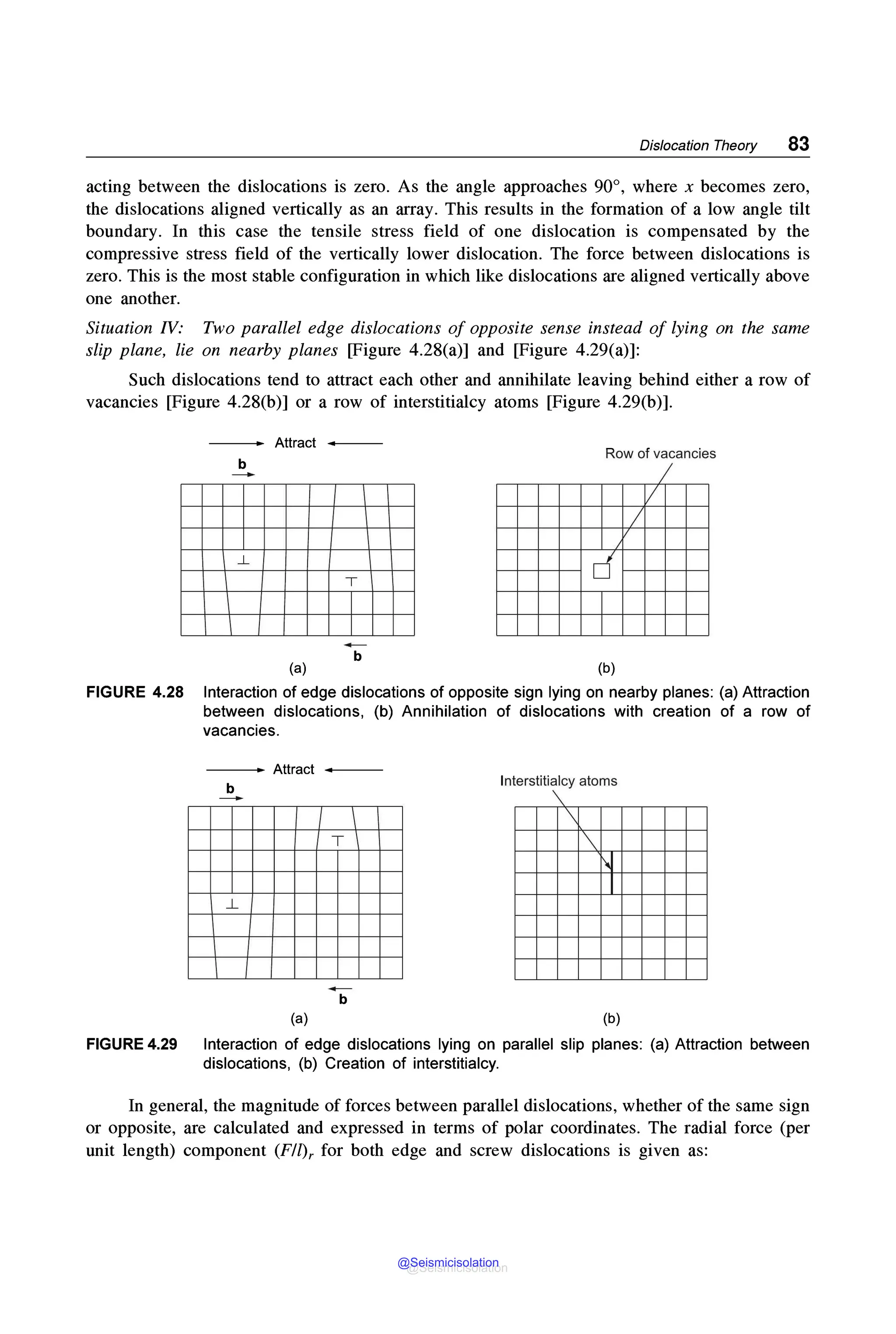 Dislocation Theory 83
acting between the dislocations is zero. As the angle approaches 90°, where x becomes zero,
the dislocations aligned vertically as an array. This results in the formation of a low angle tilt
boundary. In this case the tensile stress field of one dislocation is compensated by the
compressive stress field of the vertically lower dislocation. The force between dislocations is
zero. This is the most stable configuration in which like dislocations are aligned vertically above
one another.
Situation N: Two parallel edge dislocations of opposite sense instead of lying on the same
slip plane, lie on nearby planes [Figure 4.28(a)] and [Figure 4.29(a)]:
Such dislocations tend to attract each other and annihilate leaving behind either a row of
vacancies [Figure 4.28(b)] or a row of interstitialcy atoms [Figure 4.29(b)].
Attract
Row of vacancies
b
----- I
V
I
V
I
_[_
T
d
I
 I
b
(a) (b)
FIGURE 4.28 Interaction of edge dislocations of opposite sign lying on nearby planes: (a) Attraction
between dislocations, (b) Annihilation of dislocations with creation of a row of
vacancies.
- - - Attract - - -
b
I 
T
_L
---
b
(a)
lnterstitialcy atoms


'
N
I
(b)
FIGURE 4.29 Interaction of edge dislocations lying on parallel slip planes: (a) Attraction between
dislocations, (b) Creation of interstitialcy.
In general, the magnitude of forces between parallel dislocations, whether of the same sign
or opposite, are calculated and expressed in terms of polar coordinates. The radial force (per
unit length) component (Fil), for both edge and screw dislocations is given as:
@Seismicisolation
@Seismicisolation
 