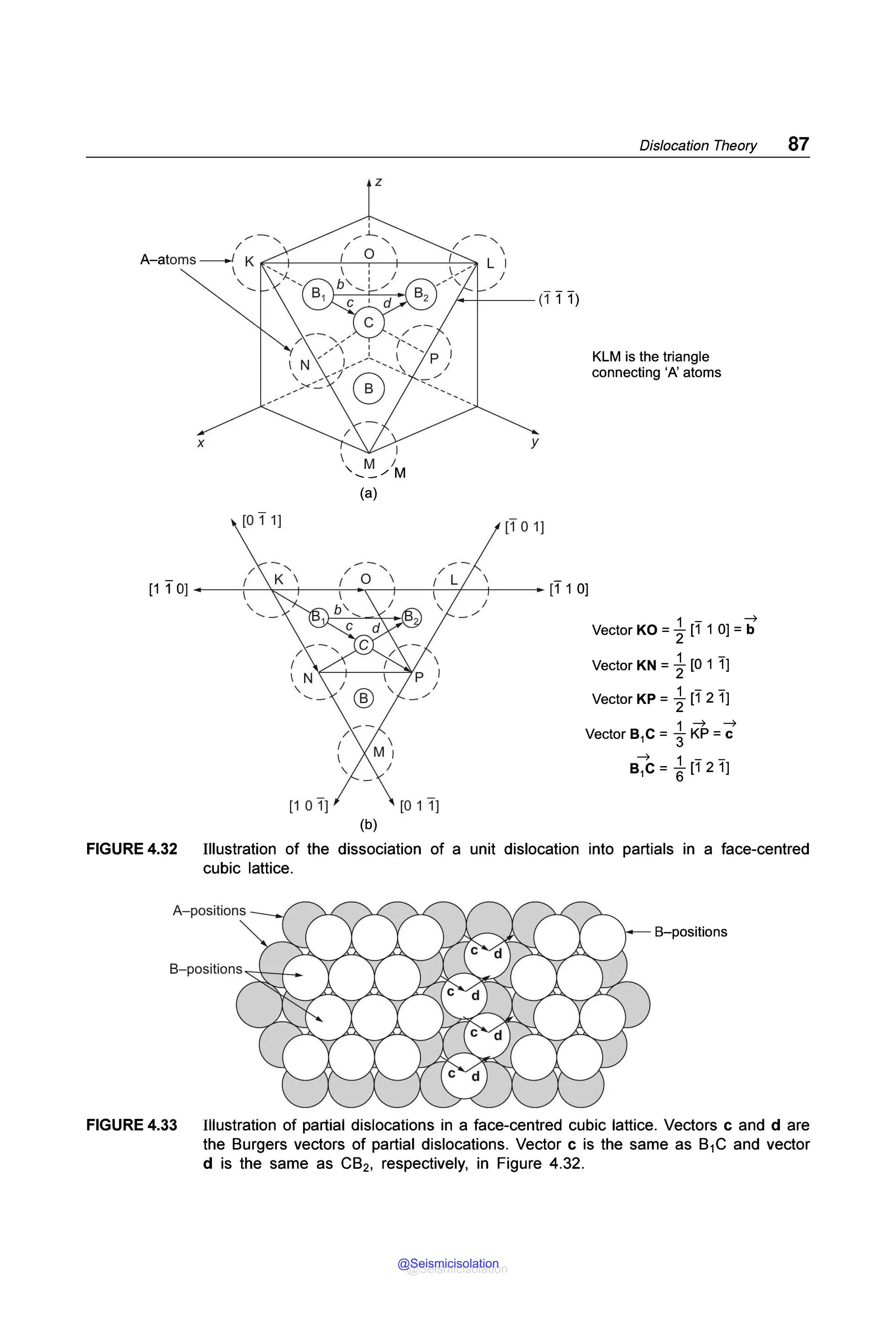/,,,....-,
A-atoms ------1 K ,,_-+----~--+---~-

,_
X
[O 11J
/
I
 M ;
, __ .,. M
(a)
y
(1 O1J
Dislocation Theory 87
KLM is the triangle
connecting ·~ atoms
[1 1 OJ ---~
(--c---+--~----------,-~~f----+--~ [11 OJ
' _,,1
[1 O1] (0 11]
(b)
1 - ➔
Vector KO =2 (1 1 OJ =b
1 -
Vector KN= 2 (0 1 1J
1 - -
Vector KP= 2 (1 2 1J
1 ➔ ➔
Vector B1C = 3 KP= c
➔ 1 - -
B1C = 6 (1 21J
FIGURE 4.32 Illustration of the dissociation of a unit dislocation into partials in a face-centred
cubic lattice.
B-positions
FIGURE 4.33 Illustration of partial dislocations in a face-centred cubic lattice. Vectors c and d are
the Burgers vectors of partial dislocations. Vector c is the same as B1C and vector
d is the same as CB2, respectively, in Figure 4.32.
@Seismicisolation
@Seismicisolation
 