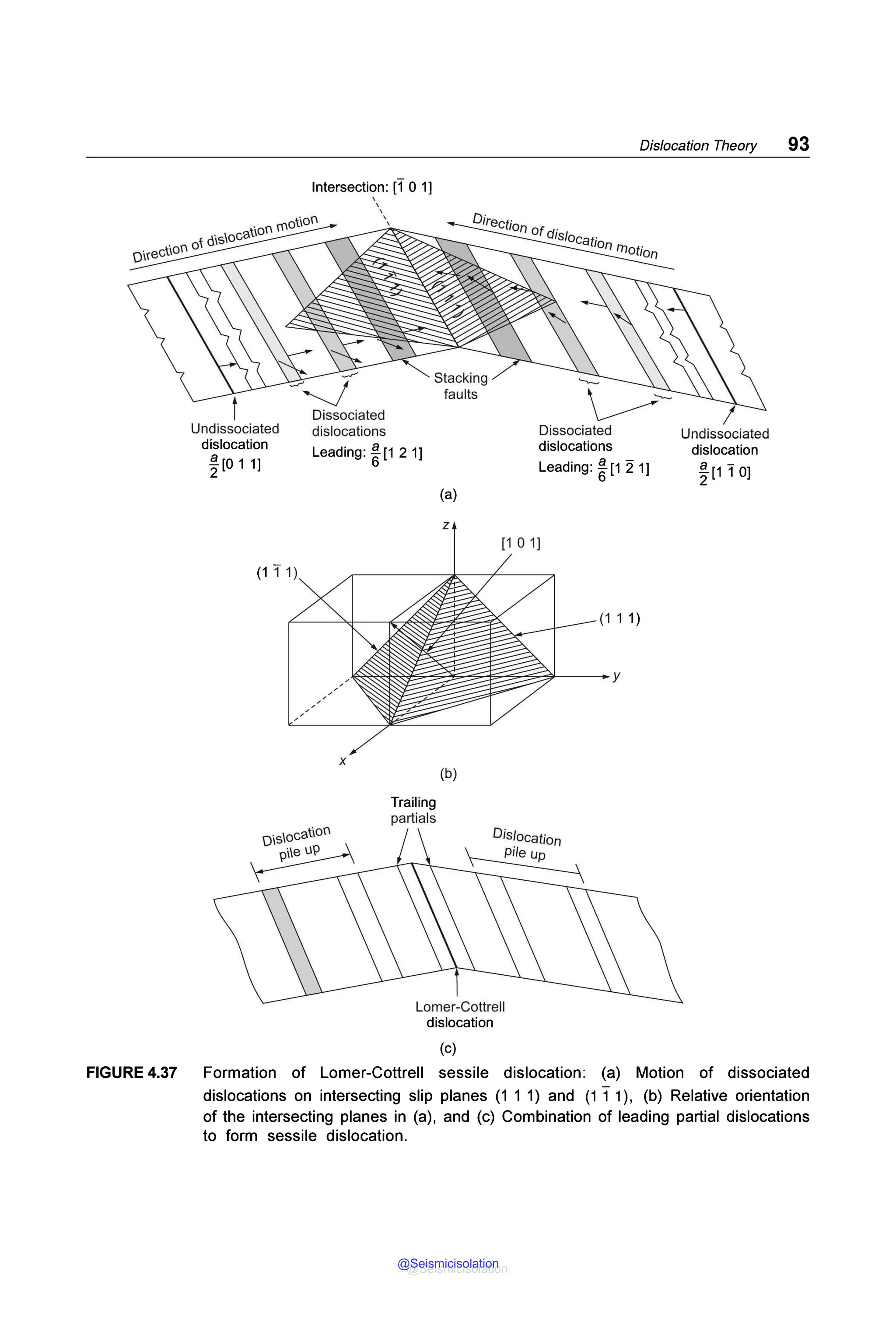 Intersection : [10 1]
'''
Dislocation Theory 93
,.r ocatiof
rno'on  Direction of .
d1s/ocat·
. o ulS
Oirect1on
Undissociated
dislocation
f[O 11]
Dissociated
dislocations
ion rnotion
Leading: i[1 2 1]
Dissociated
dislocations
Leading: i[1 21]
X
Trailing
partials
L
(a)
z
(b)
[1 0 1]
Dislocation
Pile up
Lomer-Cottrell
dislocation
(c)
Undissociated
dislocation
f[110]
FIGURE 4.37 Formation of Lomer-Cottrell sessile dislocation: (a) Motion of dissociated
dislocations on intersecting slip planes (1 1 1) and {111 ), (b) Relative orientation
of the intersecting planes in (a), and (c) Combination of leading partial dislocations
to form sessile dislocation.
@Seismicisolation
@Seismicisolation
 