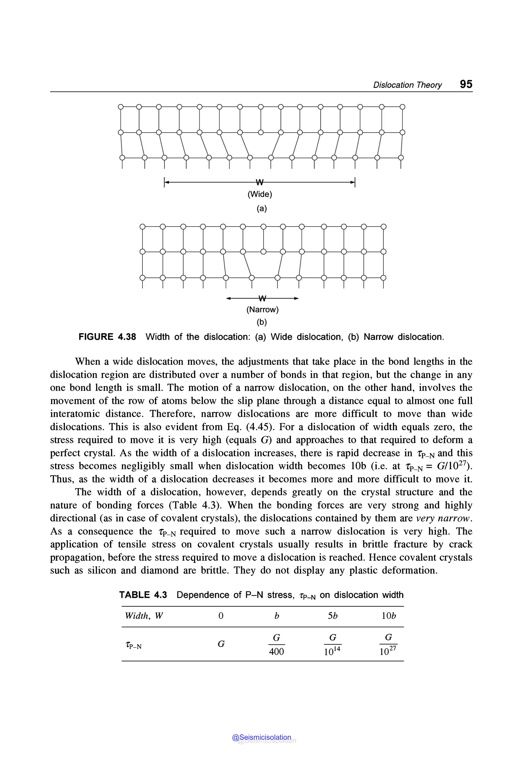 (Wide)
(a)
(Narrow)
(b)
Dislocation Theory 95
FIGURE 4.38 Width of the dislocation: (a) Wide dislocation, (b) Narrow dislocation.
When a wide dislocation moves, the adjustments that take place in the bond lengths in the
dislocation region are distributed over a number of bonds in that region, but the change in any
one bond length is small. The motion of a narrow dislocation, on the other hand, involves the
movement of the row of atoms below the slip plane through a distance equal to almost one full
interatomic distance. Therefore, narrow dislocations are more difficult to move than wide
dislocations. This is also evident from Eq. (4.45). For a dislocation of width equals zero, the
stress required to move it is very high (equals G) and approaches to that required to deform a
perfect crystal. As the width of a dislocation increases, there is rapid decrease in rP- N and this
stress becomes negligibly small when dislocation width becomes lOb (i.e. at rP- N = G/1027).
Thus, as the width of a dislocation decreases it becomes more and more difficult to move it.
The width of a dislocation, however, depends greatly on the crystal structure and the
nature of bonding forces (Table 4.3). When the bonding forces are very strong and highly
directional (as in case of covalent crystals), the dislocations contained by them are very narrow.
As a consequence the rP- N required to move such a narrow dislocation is very high. The
application of tensile stress on covalent crystals usually results in brittle fracture by crack
propagation, before the stress required to move a dislocation is reached. Hence covalent crystals
such as silicon and diamond are brittle. They do not display any plastic deformation.
TABLE 4.3 Dependence of P-N stress, rP-N on dislocation width
Width, W 0
G
b
G
400
5b
G
1027
@Seismicisolation
@Seismicisolation
 
