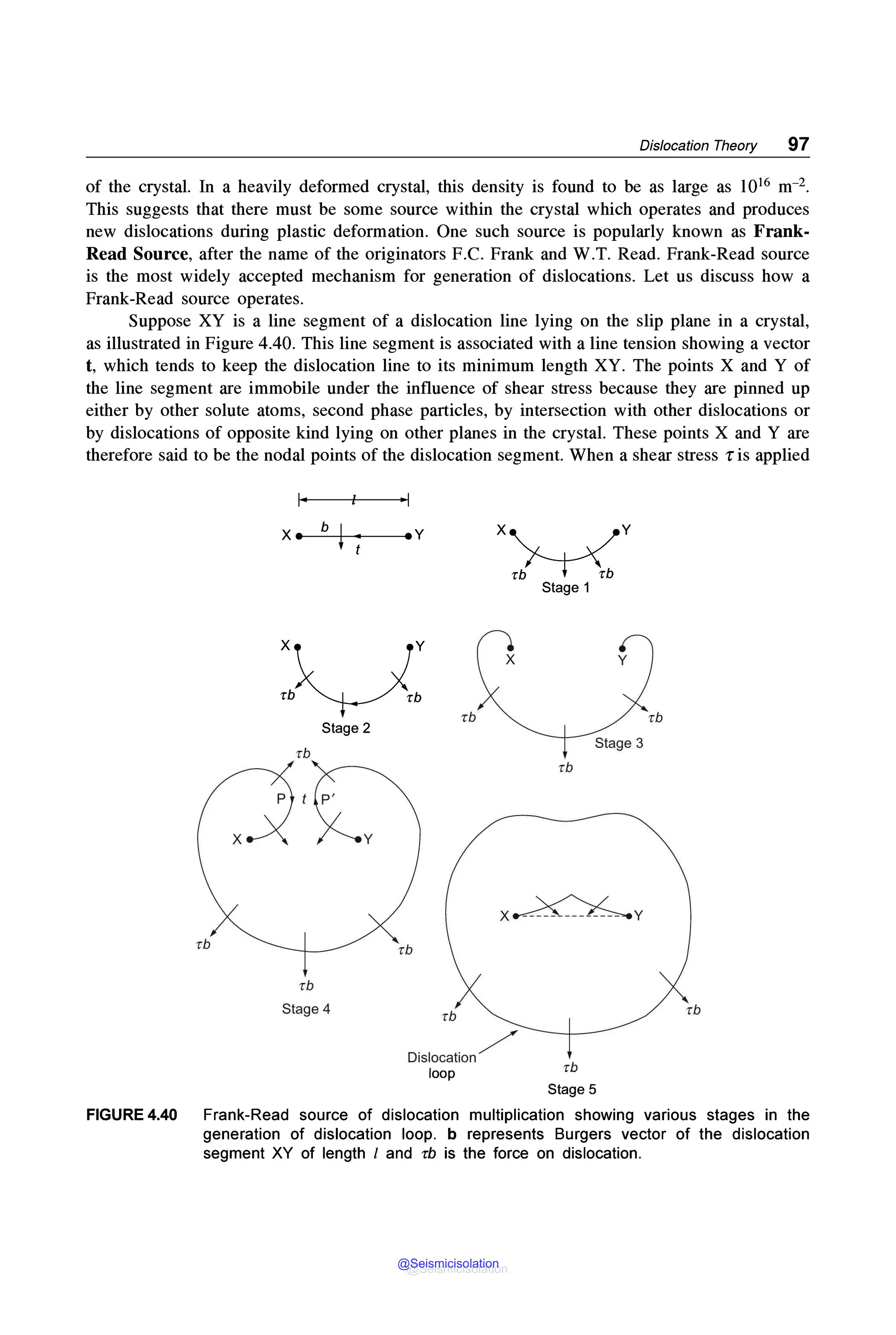 Dislocation Theory 97
of the crystal. In a heavily deformed crystal, this density is found to be as large as 1016 m-2•
This suggests that there must be some source within the crystal which operates and produces
new dislocations during plastic deformation. One such source is popularly known as Frank-
Read Source, after the name of the originators F.C. Frank and W.T. Read. Frank-Read source
is the most widely accepted mechanism for generation of dislocations. Let us discuss how a
Frank-Read source operates.
Suppose XY is a line segment of a dislocation line lying on the slip plane in a crystal,
as illustrated in Figure 4.40. This line segment is associated with a line tension showing a vector
t, which tends to keep the dislocation line to its minimum length XY. The points X and Y of
the line segment are immobile under the influence of shear stress because they are pinned up
either by other solute atoms, second phase particles, by intersection with other dislocations or
by dislocations of opposite kind lying on other planes in the crystal. These points X and Y are
therefore said to be the nodal points of the dislocation segment. When a shear stress r is applied
rb
X • b ! ' eY
x'v JY
r b ' ~ r b
Stage 2
rb
rb
Stage 4
rb
rb
rb
x~ . ,/Y
rb~rb
Stage 1
X y
Stage 3
rb
X ~ Y
0 · 1 . /
1s ocat1on
rb
loop
Stage 5
rb
rb
FIGURE 4.40 Frank-Read source of dislocation multiplication showing various stages in the
generation of dislocation loop. b represents Burgers vector of the dislocation
segment XY of length I and rb is the force on dislocation.
@Seismicisolation
@Seismicisolation
 
