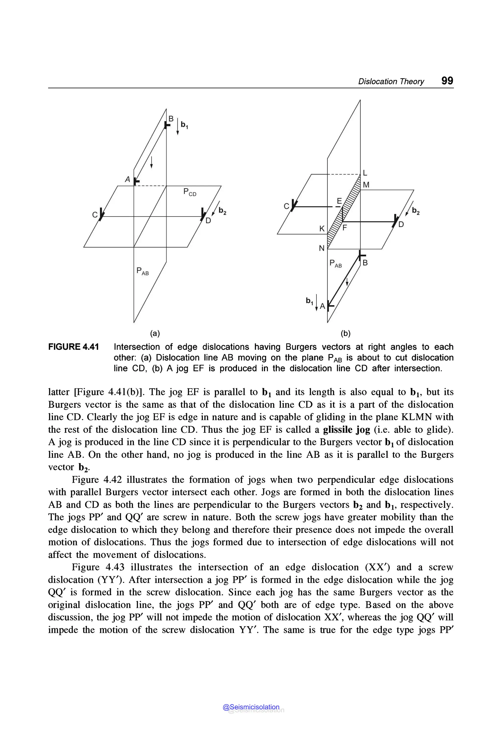 Dislocation Theory 99
L
(a) (b)
FIGURE 4.41 Intersection of edge dislocations having Burgers vectors at right angles to each
other: (a) Dislocation line AB moving on the plane PAB is about to cut dislocation
line CD, (b) A jog EF is produced in the dislocation line CD after intersection.
latter [Figure 4.4l(b)]. The jog EF is parallel to b1 and its length is also equal to b1, but its
Burgers vector is the same as that of the dislocation line CD as it is a part of the dislocation
line CD. Clearly the jog EF is edge in nature and is capable of gliding in the plane KLMN with
the rest of the dislocation line CD. Thus the jog EF is called a glissile jog (i.e. able to glide).
A jog is produced in the line CD since it is perpendicular to the Burgers vector b1 of dislocation
line AB. On the other hand, no jog is produced in the line AB as it is parallel to the Burgers
vector b2.
Figure 4.42 illustrates the formation of jogs when two perpendicular edge dislocations
with parallel Burgers vector intersect each other. Jogs are formed in both the dislocation lines
AB and CD as both the lines are perpendicular to the Burgers vectors b2 and bi, respectively.
The jogs PP' and QQ' are screw in nature. Both the screw jogs have greater mobility than the
edge dislocation to which they belong and therefore their presence does not impede the overall
motion of dislocations. Thus the jogs formed due to intersection of edge dislocations will not
affect the movement of dislocations.
Figure 4.43 illustrates the intersection of an edge dislocation (XX') and a screw
dislocation (YY'). After intersection a jog PP' is formed in the edge dislocation while the jog
QQ' is formed in the screw dislocation. Since each jog has the same Burgers vector as the
original dislocation line, the jogs PP' and QQ' both are of edge type. Based on the above
discussion, the jog PP' will not impede the motion of dislocation XX', whereas the jog QQ' will
impede the motion of the screw dislocation YY'. The same is true for the edge type jogs PP'
@Seismicisolation
@Seismicisolation
 