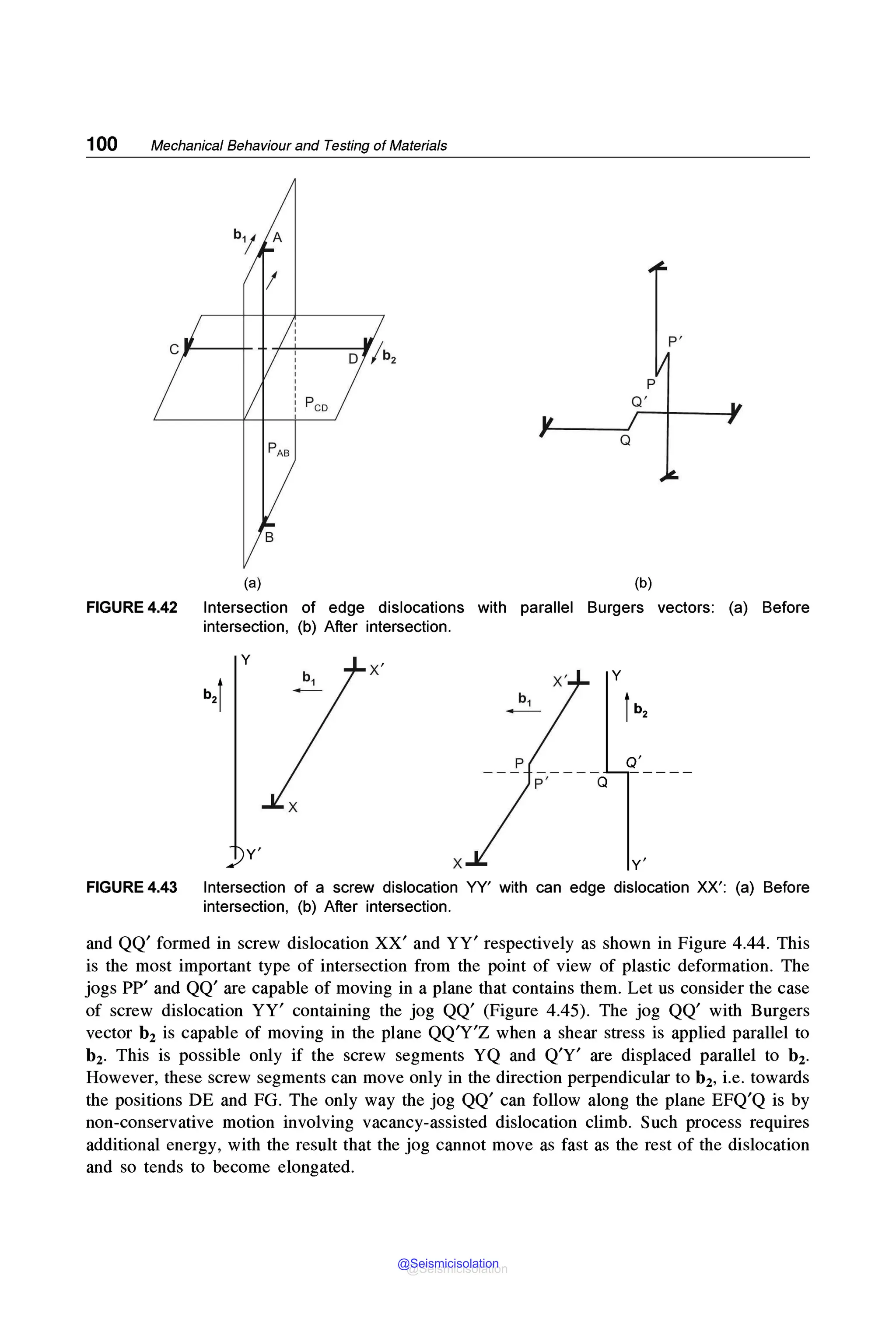 100 Mechanical Behaviour and Testing of Materials
Q
(a)
p
Q'
(b)
FIGURE 4.42 Intersection of edge dislocations with parallel Burgers vectors: (a) Before
intersection, (b) After intersection.
y
x' y
Q'
y'
X y'
FIGURE 4.43 Intersection of a screw dislocation YY' with can edge dislocation XX': (a) Before
intersection, (b) After intersection.
and QQ' formed in screw dislocation XX' and YY' respectively as shown in Figure 4.44. This
is the most important type of intersection from the point of view of plastic deformation. The
jogs PP' and QQ' are capable of moving in a plane that contains them. Let us consider the case
of screw dislocation YY' containing the jog QQ' (Figure 4.45). The jog QQ' with Burgers
vector b2 is capable of moving in the plane QQ'Y'Z when a shear stress is applied parallel to
b2. This is possible only if the screw segments YQ and Q'Y' are displaced parallel to b2.
However, these screw segments can move only in the direction perpendicular to b2, i.e. towards
the positions DE and FG. The only way the jog QQ' can follow along the plane EFQ'Q is by
non-conservative motion involving vacancy-assisted dislocation climb. Such process requires
additional energy, with the result that the jog cannot move as fast as the rest of the dislocation
and so tends to become elongated.
@Seismicisolation
@Seismicisolation
 