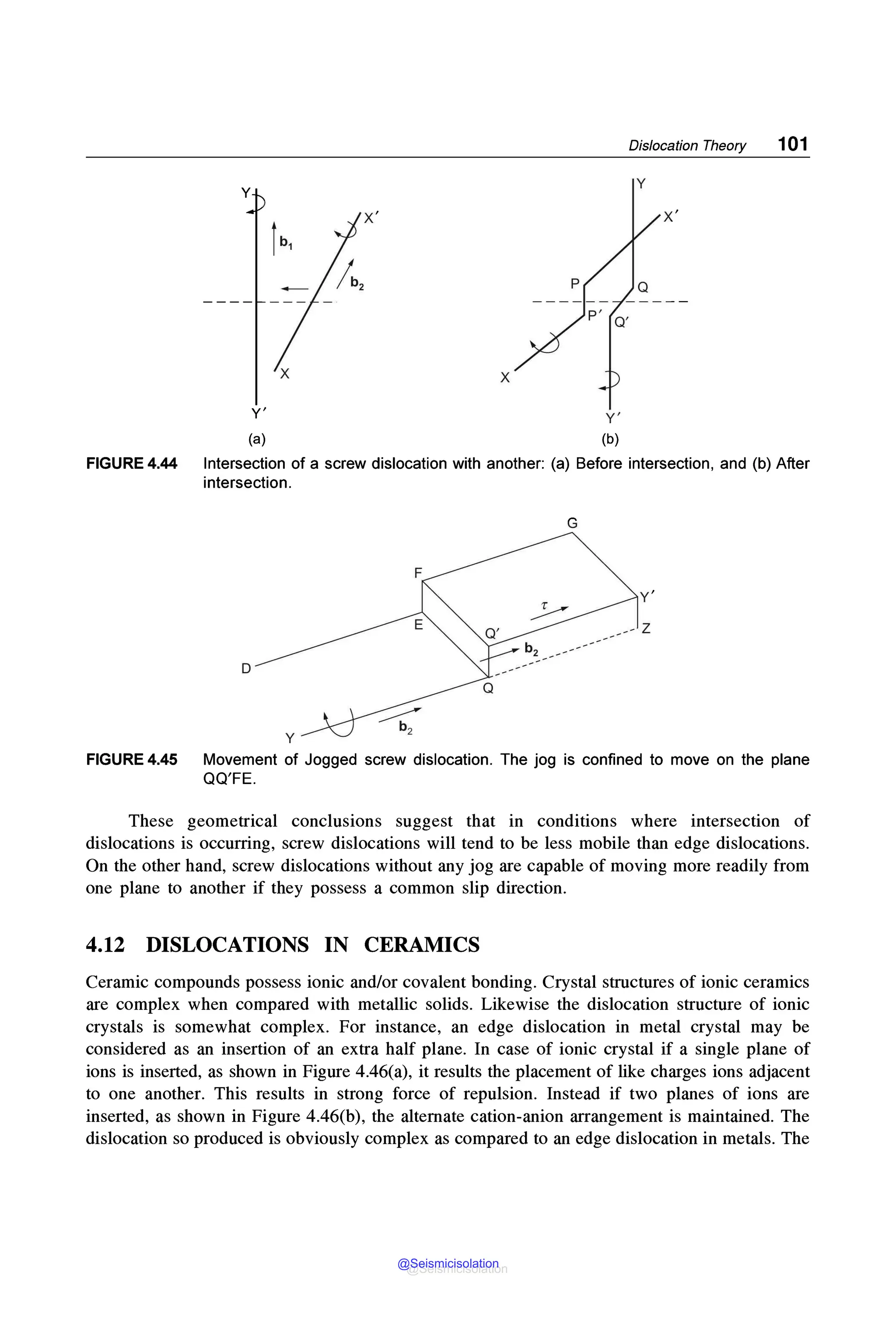 Dislocation Theory 101
y
y
X
Y' Y'
(a) (b)
FIGURE 4.44 Intersection of a screw dislocation with another: (a) Before intersection, and (b) After
intersection.
G
y'
-- z
D
y
FIGURE 4.45 Movement of Jogged screw dislocation. The jog is confined to move on the plane
QQ'FE.
These geometrical conclusions suggest that in conditions where intersection of
dislocations is occurring, screw dislocations will tend to be less mobile than edge dislocations.
On the other hand, screw dislocations without any jog are capable of moving more readily from
one plane to another if they possess a common slip direction.
4.12 DISLOCATIONS IN CERAMICS
Ceramic compounds possess ionic and/or covalent bonding. Crystal structures of ionic ceramics
are complex when compared with metallic solids. Likewise the dislocation structure of ionic
crystals is somewhat complex. For instance, an edge dislocation in metal crystal may be
considered as an insertion of an extra half plane. In case of ionic crystal if a single plane of
ions is inserted, as shown in Figure 4.46(a), it results the placement of like charges ions adjacent
to one another. This results in strong force of repulsion. Instead if two planes of ions are
inserted, as shown in Figure 4.46(b), the alternate cation-anion arrangement is maintained. The
dislocation so produced is obviously complex as compared to an edge dislocation in metals. The
@Seismicisolation
@Seismicisolation
 
