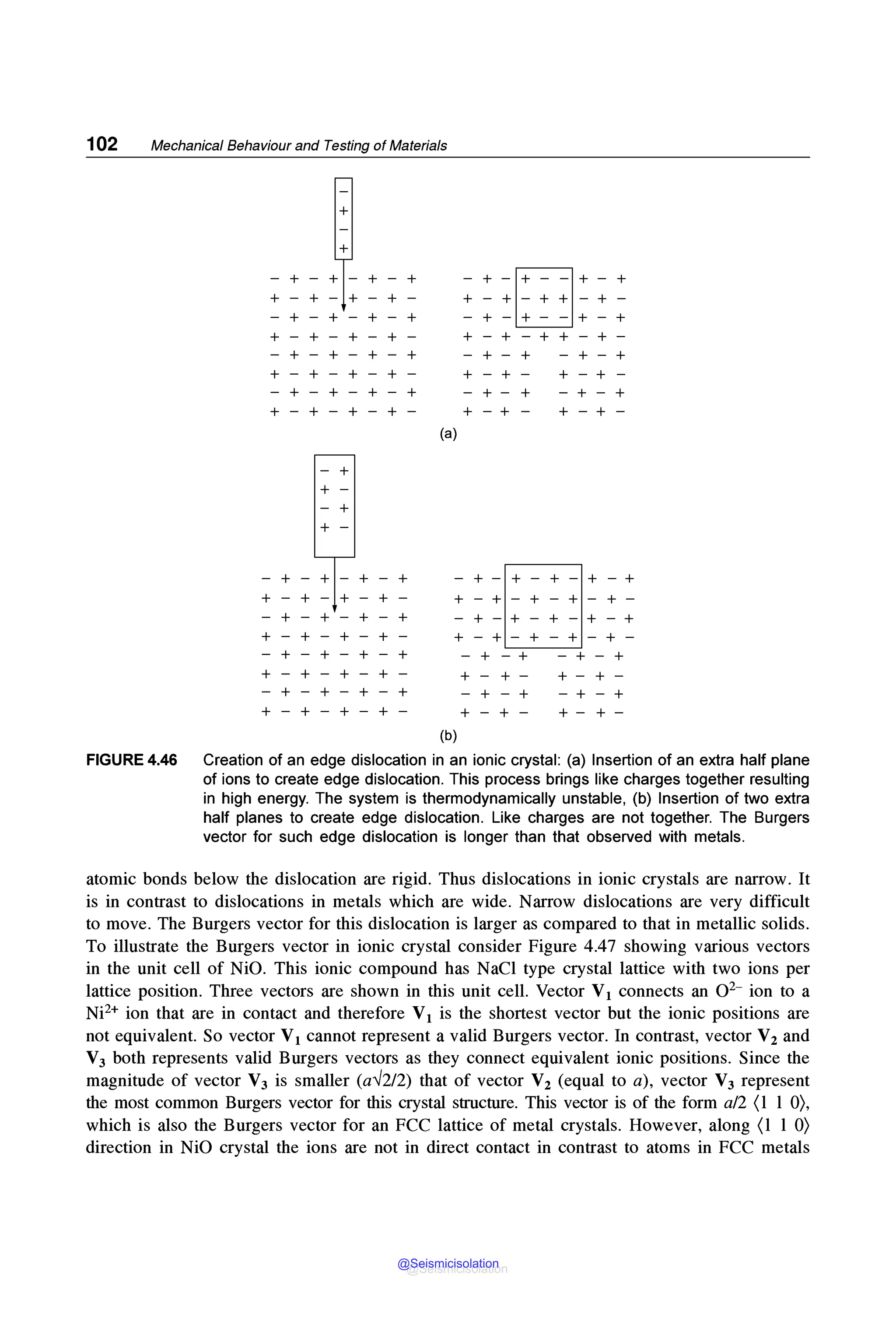 102 Mechanical Behaviour and Testing of Materials
+
+
- + - + - + - +
+ - + - + - + -
- + - + - + - +
+ - + - + - + -
- + - + - + - +
+ - + - + - + -
- + - + - + - +
+ - + - + - + -
- +
+ -
- +
+ -
- + - + - + - +
+ - + - + - + -
- + - + - + - +
+ - + - + - + -
- + - + - + - +
+ - + - + - + -
- + - + - + - +
+ - + - + - + -
(a)
~ :~1:~ ~1:~ ·
- + - + - - + - +
+ - + - + + - + -
- + - + - + - +
+-+- +-+-
- + - + - + - +
+-+- +-+-
- + -□-
+ - + - +
+ - + - + - + - + -
- + - + - + - + - +
+ - + - + - + - + -
(b)
+-+ -+ +
+ - + -
- + - +
+ - + -
+ - + -
- + - +
+ - + -
FIGURE 4.46 Creation of an edge dislocation in an ionic crystal: (a) Insertion of an extra half plane
of ions to create edge dislocation. This process brings like charges together resulting
in high energy. The system is thermodynamically unstable, (b) Insertion of two extra
half planes to create edge dislocation. Like charges are not together. The Burgers
vector for such edge dislocation is longer than that observed with metals.
atomic bonds below the dislocation are rigid. Thus dislocations in ionic crystals are narrow. It
is in contrast to dislocations in metals which are wide. Narrow dislocations are very difficult
to move. The Burgers vector for this dislocation is larger as compared to that in metallic solids.
To illustrate the Burgers vector in ionic crystal consider Figure 4.47 showing various vectors
in the unit cell of NiO. This ionic compound has NaCl type crystal lattice with two ions per
lattice position. Three vectors are shown in this unit cell. Vector V1 connects an 0 2- ion to a
Ni2+ ion that are in contact and therefore V1 is the shortest vector but the ionic positions are
not equivalent. So vector V1 cannot represent a valid Burgers vector. In contrast, vector V2 and
V3 both represents valid Burgers vectors as they connect equivalent ionic positions. Since the
magnitude of vector V3 is smaller (a✓2/2) that of vector V2 (equal to a), vector V3 represent
the most common Burgers vector for this crystal structure. This vector is of the form a/2 (1 1 O),
which is also the Burgers vector for an FCC lattice of metal crystals. However, along (1 1 O)
direction in NiO crystal the ions are not in direct contact in contrast to atoms in FCC metals
@Seismicisolation
@Seismicisolation
 
