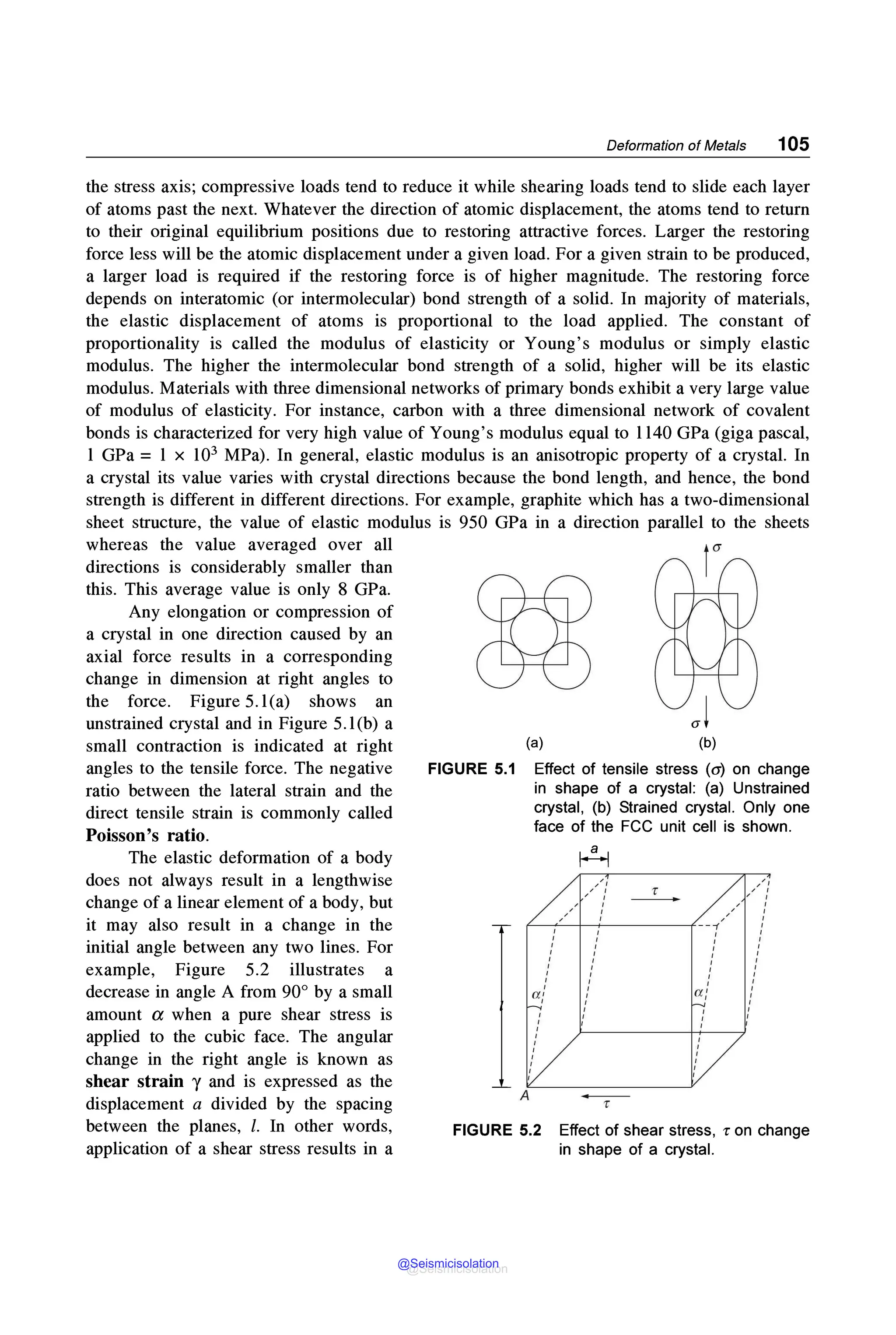 Deformation of Metals 105
the stress axis; compressive loads tend to reduce it while shearing loads tend to slide each layer
of atoms past the next. Whatever the direction of atomic displacement, the atoms tend to return
to their original equilibrium positions due to restoring attractive forces. Larger the restoring
force less will be the atomic displacement under a given load. For a given strain to be produced,
a larger load is required if the restoring force is of higher magnitude. The restoring force
depends on interatomic (or intermolecular) bond strength of a solid. In majority of materials,
the elastic displacement of atoms is proportional to the load applied. The constant of
proportionality is called the modulus of elasticity or Young's modulus or simply elastic
modulus. The higher the intermolecular bond strength of a solid, higher will be its elastic
modulus. Materials with three dimensional networks of primary bonds exhibit a very large value
of modulus of elasticity. For instance, carbon with a three dimensional network of covalent
bonds is characterized for very high value of Young's modulus equal to 1140 GPa (giga pascal,
l GPa = l x 103 MPa). In general, elastic modulus is an anisotropic property of a crystal. In
a crystal its value varies with crystal directions because the bond length, and hence, the bond
strength is different in different directions. For example, graphite which has a two-dimensional
sheet structure, the value of elastic modulus is 950 GPa in a direction parallel to the sheets
whereas the value averaged over all
directions is considerably smaller than
this. This average value is only 8 GPa.
Any elongation or compression of
a crystal in one direction caused by an
axial force results in a corresponding
change in dimension at right angles to
the force. Figure 5.l(a) shows an
unstrained crystal and in Figure 5.l(b) a
small contraction is indicated at right
angles to the tensile force. The negative
ratio between the lateral strain and the
direct tensile strain is commonly called
Poisson's ratio.
The elastic deformation of a body
does not always result in a lengthwise
change of a linear element of a body, but
it may also result in a change in the
initial angle between any two lines. For
example, Figure 5.2 illustrates a
decrease in angle A from 90° by a small
amount a when a pure shear stress is
applied to the cubic face. The angular
change in the right angle is known as
shear strain y and is expressed as the
displacement a divided by the spacing
between the planes, l. In other words,
application of a shear stress results in a
FIGURE 5.1
(a) (b)
Effect of tensile stress (a) on change
in shape of a crystal: (a) Unstrained
crystal, (b) Strained crystal. Only one
face of the FCC unit cell is shown.
/,
, '
, '
'
'
T
-------
f--~
' -+--+-
' ------f-- ~'
: '
'
'
----
T
'
'
'
'
'
a•
'
'
'
'
'
'
'
FIGURE 5.2 Effect of shear stress, r on change
in shape of a crystal.
@Seismicisolation
@Seismicisolation
 