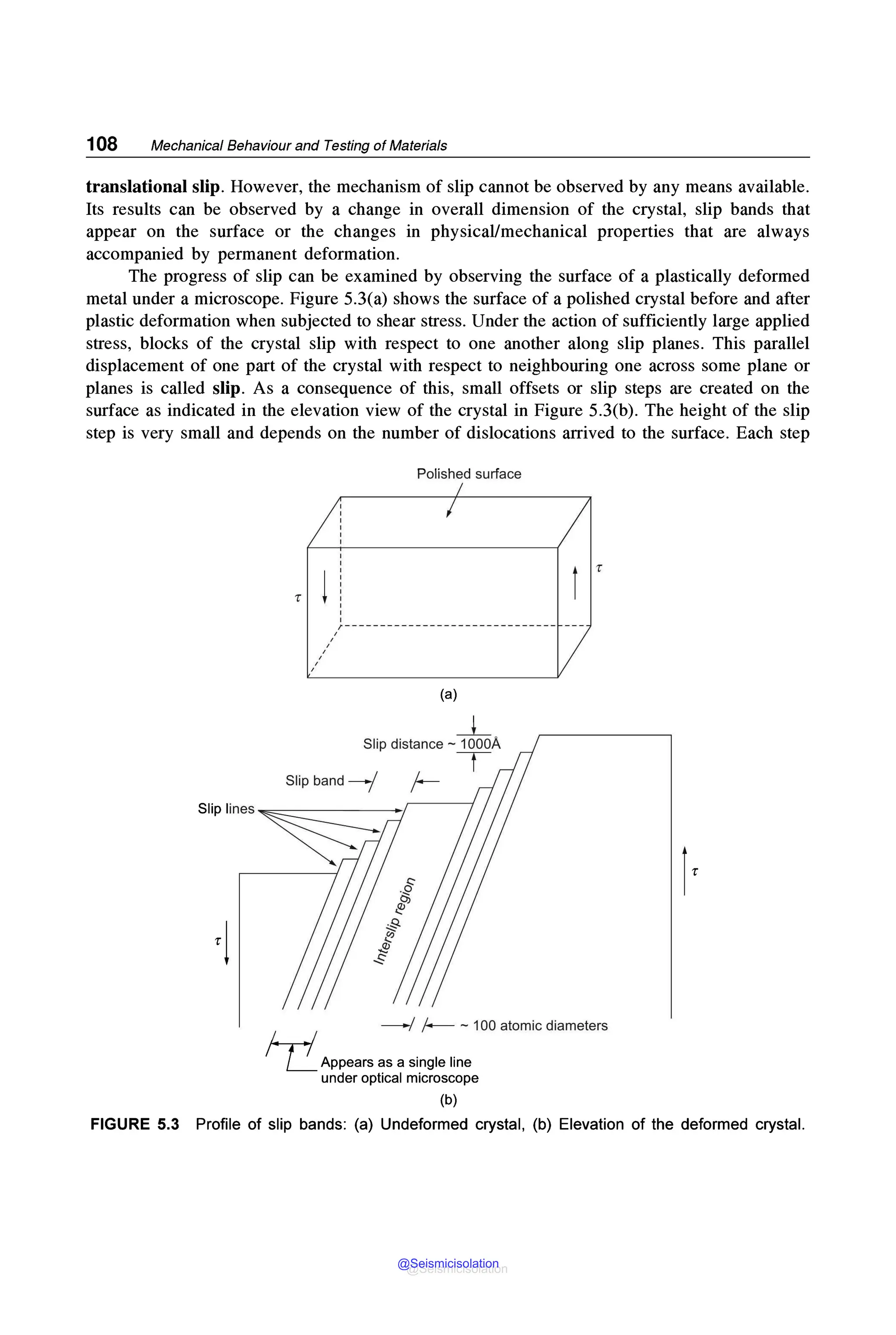 108 Mechanical Behaviour and Testing of Materials
translational slip. However, the mechanism of slip cannot be observed by any means available.
Its results can be observed by a change in overall dimension of the crystal, slip bands that
appear on the surface or the changes in physical/mechanical properties that are always
accompanied by permanent deformation.
The progress of slip can be examined by observing the surface of a plastically deformed
metal under a microscope. Figure 5.3(a) shows the surface of a polished crystal before and after
plastic deformation when subjected to shear stress. Under the action of sufficiently large applied
stress, blocks of the crystal slip with respect to one another along slip planes. This parallel
displacement of one part of the crystal with respect to neighbouring one across some plane or
planes is called slip. As a consequence of this, small offsets or slip steps are created on the
surface as indicated in the elevation view of the crystal in Figure 5.3(b). The height of the slip
step is very small and depends on the number of dislocations arrived to the surface. Each step
,
,
,
,
,
,
,
Polished surface
r ------------------------------
(a)
_L
Slip distance - 1000A
Slip band---/ ~ T
-----I ~ - 100 atomic diameters
f--d_Appears as a single line
under optical microscope
(b)
FIGURE 5.3 Profile of slip bands: (a) Undeformed crystal, (b) Elevation of the deformed crystal.
@Seismicisolation
@Seismicisolation
 