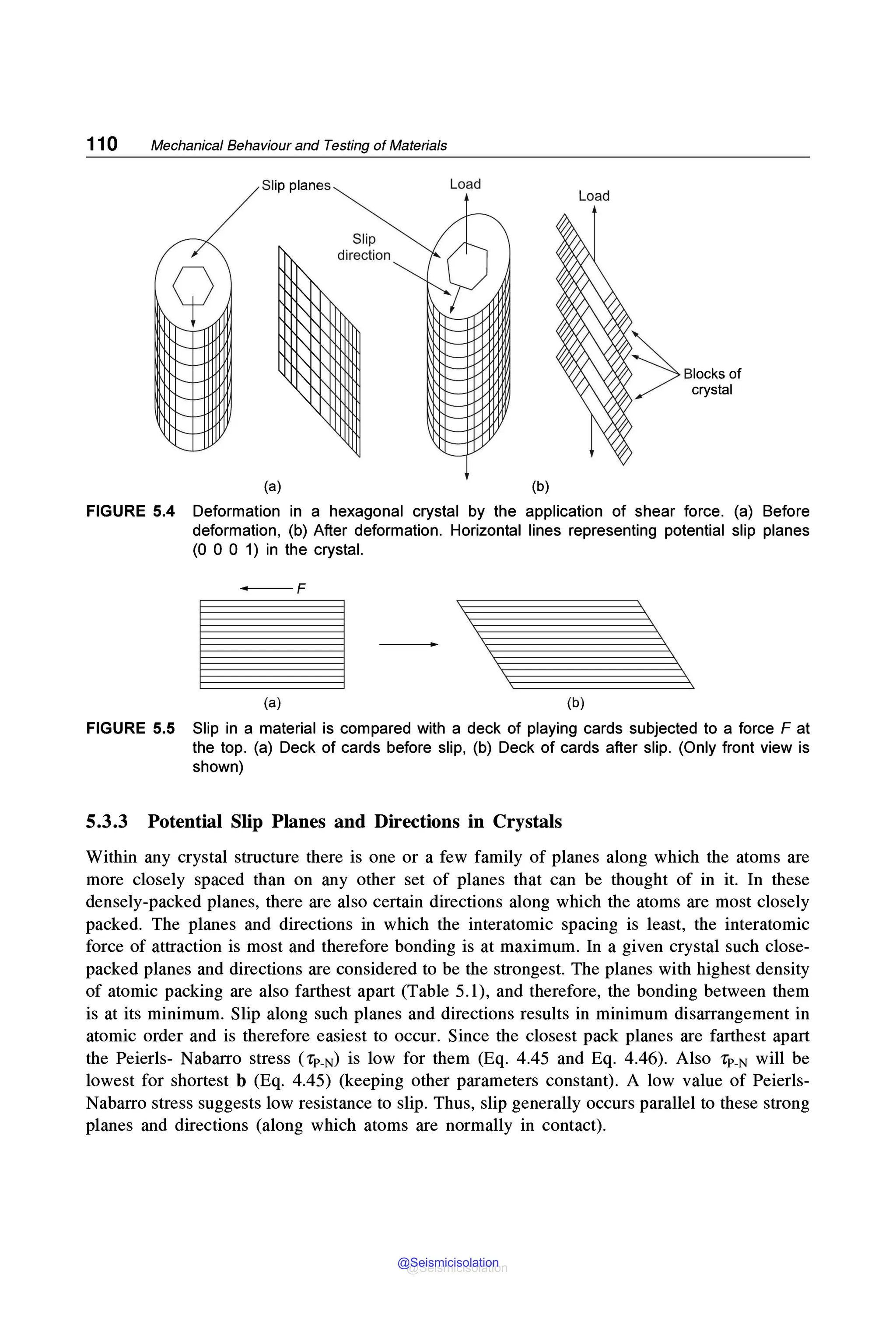 110 Mechanical Behaviour and Testing of Materials
Slip planes
(a)
Slip
direction
Load
(b)
Load
Blocks of
crystal
FIGURE 5.4 Deformation in a hexagonal crystal by the application of shear force. (a) Before
deformation, (b) After deformation. Horizontal lines representing potential slip planes
(0 O O 1) in the crystal.
- F
(a) (b)
FIGURE 5.5 Slip in a material is compared with a deck of playing cards subjected to a force F at
the top. (a) Deck of cards before slip, (b) Deck of cards after slip. (Only front view is
shown)
5.3.3 Potential Slip Planes and Directions in Crystals
Within any crystal structure there is one or a few family of planes along which the atoms are
more closely spaced than on any other set of planes that can be thought of in it. In these
densely-packed planes, there are also certain directions along which the atoms are most closely
packed. The planes and directions in which the interatomic spacing is least, the interatomic
force of attraction is most and therefore bonding is at maximum. In a given crystal such close-
packed planes and directions are considered to be the strongest. The planes with highest density
of atomic packing are also farthest apart (Table 5.1), and therefore, the bonding between them
is at its minimum. Slip along such planes and directions results in minimum disarrangement in
atomic order and is therefore easiest to occur. Since the closest pack planes are farthest apart
the Peierls- Nabarro stress ('l"p_N) is low for them (Eq. 4.45 and Eq. 4.46). Also rP-N will be
lowest for shortest b (Eq. 4.45) (keeping other parameters constant). A low value of Peierls-
Nabarro stress suggests low resistance to slip. Thus, slip generally occurs parallel to these strong
planes and directions (along which atoms are normally in contact).
@Seismicisolation
@Seismicisolation
 