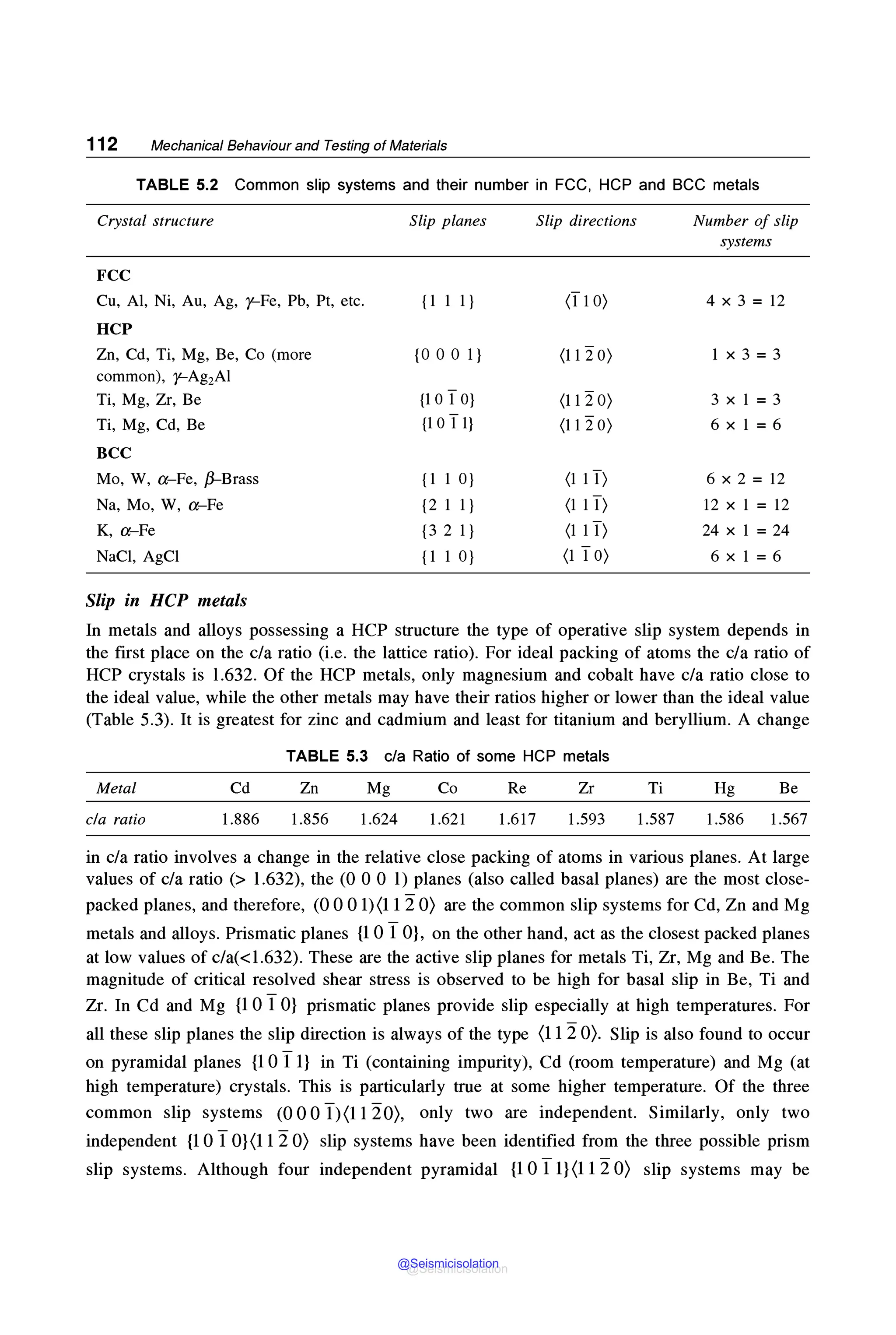 112 Mechanical Behaviour and Testing of Materials
TABLE 5.2 Common slip systems and their number in FCC, HCP and BCC metals
Crystal structure Slip planes
FCC
Cu, Al, Ni, Au, Ag, y--Fe, Pb, Pt, etc. {1 1 1}
HCP
Zn, Cd, Ti, Mg, Be, Co (more {O O O 1}
common), y--Ag2Al
Ti, Mg, Zr, Be {10 1 O}
Ti, Mg, Cd, Be {1 o11}
BCC
Mo, W, a-Fe, ~Brass {1 1 O}
Na, Mo, W, a-Fe {2 1 1}
K, a-Fe {3 2 1}
NaCl, AgCl {1 1 O}
Slip in HCP metals
Slip directions
(11 O)
(112 O)
(112 O)
(112 O)
(111)
(111)
(111)
(1 1 O)
Number of slip
systems
4 X 3 = 12
1 X 3 = 3
3 X 1 = 3
6 X 1 = 6
6 X 2 = 12
12 X 1 = 12
24 X 1 = 24
6 X 1 = 6
In metals and alloys possessing a HCP structure the type of operative slip system depends in
the first place on the c/a ratio (i.e. the lattice ratio). For ideal packing of atoms the c/a ratio of
HCP crystals is 1.632. Of the HCP metals, only magnesium and cobalt have c/a ratio close to
the ideal value, while the other metals may have their ratios higher or lower than the ideal value
(Table 5.3). It is greatest for zinc and cadmium and least for titanium and beryllium. A change
TABLE 5.3 c/a Ratio of some HCP metals
Metal Cd Zn Mg Co Re Zr Ti Hg Be
c/a ratio 1.886 1.856 1.624 1.621 1.617 1.593 1.587 1.586 1.567
in c/a ratio involves a change in the relative close packing of atoms in various planes. At large
values of c/a ratio (> 1.632), the (0 0 0 1) planes (also called basal planes) are the most close-
packed planes, and therefore, (0001)(112 0) are the common slip systems for Cd, Zn and Mg
metals and alloys. Prismatic planes {l O1 0}, on the other hand, act as the closest packed planes
at low values of c/a(<l.632). These are the active slip planes for metals Ti, Zr, Mg and Be. The
magnitude of critical resolved shear stress is observed to be high for basal slip in Be, Ti and
Zr. In Cd and Mg {l OI 0} prismatic planes provide slip especially at high temperatures. For
all these slip planes the slip direction is always of the type (11 20). Slip is also found to occur
on pyramidal planes {l O11} in Ti (containing impurity), Cd (room temperature) and Mg (at
high temperature) crystals. This is particularly true at some higher temperature. Of the three
common slip systems (0 0 0 1)(1120), only two are independent. Similarly, only two
independent {l 0 I 0}(1120) slip systems have been identified from the three possible prism
slip systems. Although four independent pyramidal {l 0 I 1}(1120) slip systems may be
@Seismicisolation
@Seismicisolation
 