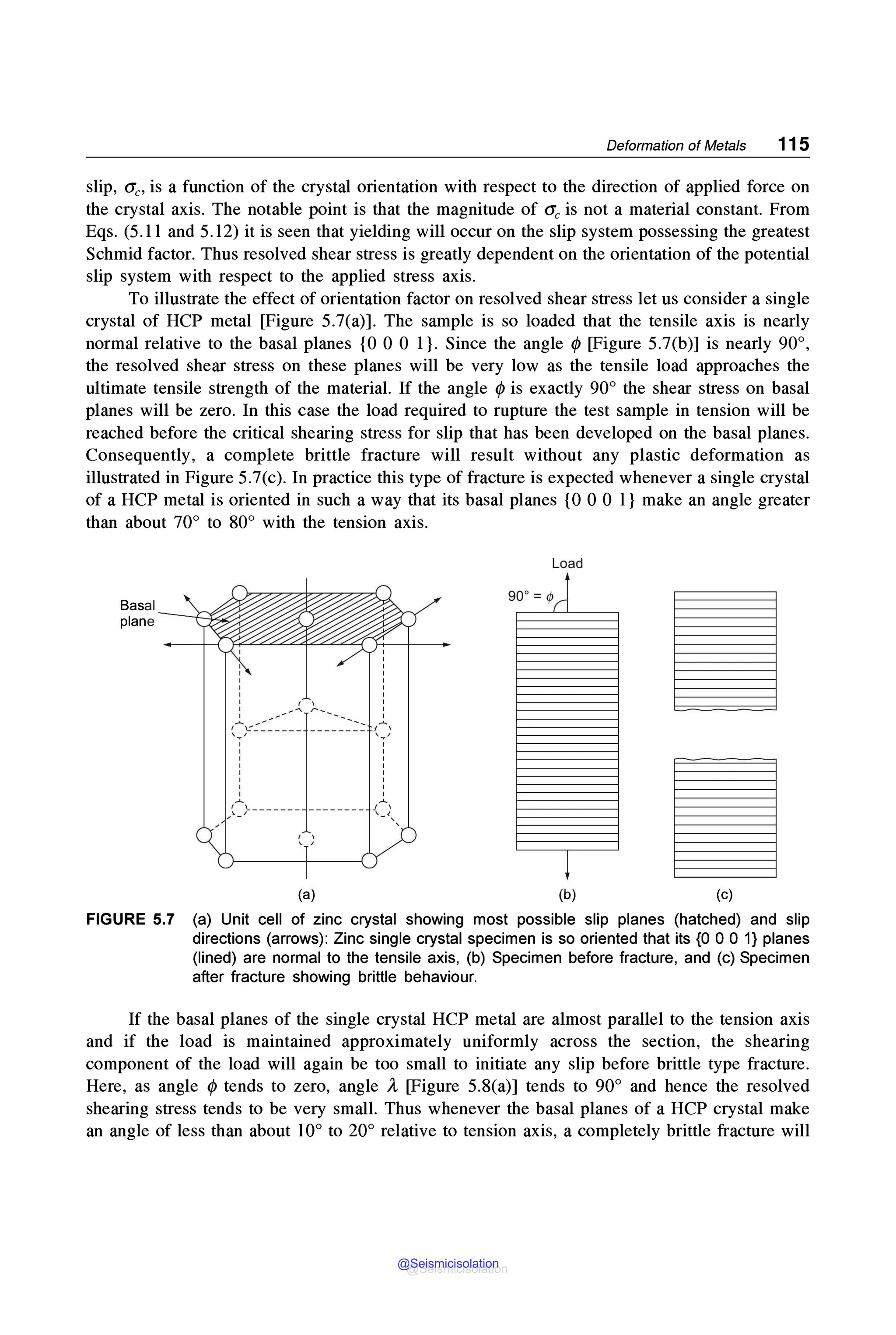Deformation of Metals 115
slip, O'c, is a function of the crystal orientation with respect to the direction of applied force on
the crystal axis. The notable point is that the magnitude of O'c is not a material constant. From
Eqs. (5.11 and 5.12) it is seen that yielding will occur on the slip system possessing the greatest
Schmid factor. Thus resolved shear stress is greatly dependent on the orientation of the potential
slip system with respect to the applied stress axis.
To illustrate the effect of orientation factor on resolved shear stress let us consider a single
crystal of HCP metal [Figure 5.7(a)]. The sample is so loaded that the tensile axis is nearly
normal relative to the basal planes {O O O l }. Since the angle </) [Figure 5.7(b)] is nearly 90°,
the resolved shear stress on these planes will be very low as the tensile load approaches the
ultimate tensile strength of the material. If the angle </) is exactly 90° the shear stress on basal
planes will be zero. In this case the load required to rupture the test sample in tension will be
reached before the critical shearing stress for slip that has been developed on the basal planes.
Consequently, a complete brittle fracture will result without any plastic deformation as
illustrated in Figure 5.7(c). In practice this type of fracture is expected whenever a single crystal
of a HCP metal is oriented in such a way that its basal planes {O OO l} make an angle greater
than about 70° to 80° with the tension axis.
Load
9oo= <P~
i
(a) (b) (c)
FIGURE 5.7 (a) Unit cell of zinc crystal showing most possible slip planes (hatched) and slip
directions (arrows): Zinc single crystal specimen is so oriented that its {O OO 1} planes
(lined) are normal to the tensile axis, (b) Specimen before fracture, and (c) Specimen
after fracture showing brittle behaviour.
If the basal planes of the single crystal HCP metal are almost parallel to the tension axis
and if the load is maintained approximately uniformly across the section, the shearing
component of the load will again be too small to initiate any slip before brittle type fracture.
Here, as angle </) tends to zero, angle A [Figure 5.8(a)] tends to 90° and hence the resolved
shearing stress tends to be very small. Thus whenever the basal planes of a HCP crystal make
an angle of less than about 10° to 20° relative to tension axis, a completely brittle fracture will
@Seismicisolation
@Seismicisolation
 