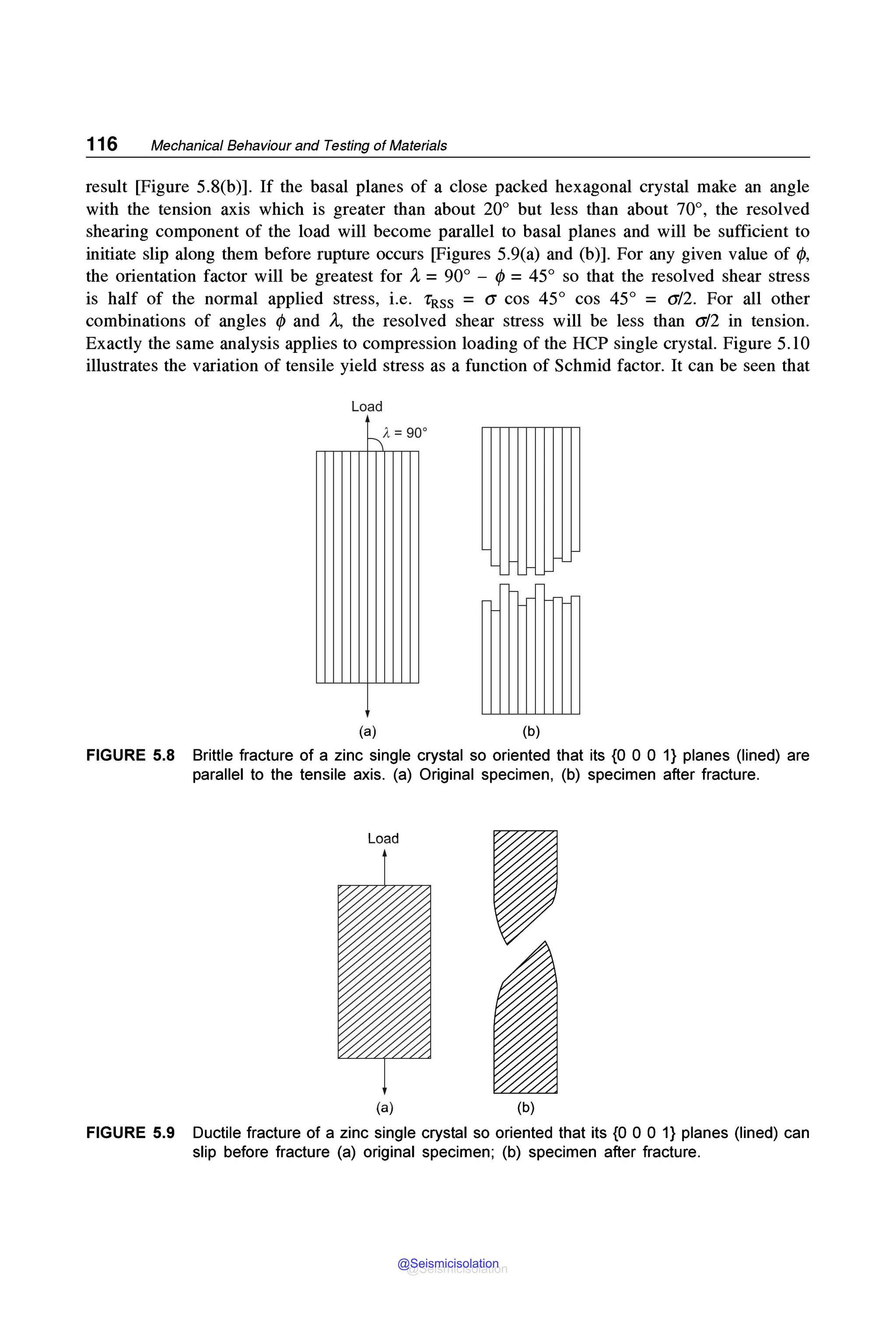 116 Mechanical Behaviour and Testing of Materials
result [Figure 5.8(b)]. If the basal planes of a close packed hexagonal crystal make an angle
with the tension axis which is greater than about 20° but less than about 70°, the resolved
shearing component of the load will become parallel to basal planes and will be sufficient to
initiate slip along them before rupture occurs [Figures 5.9(a) and (b)]. For any given value of</),
the orientation factor will be greatest for A=90° - </) =45° so that the resolved shear stress
is half of the normal applied stress, i.e. rRss = a cos 45° cos 45° = a/2. For all other
combinations of angles </) and A, the resolved shear stress will be less than a/2 in tension.
Exactly the same analysis applies to compression loading of the HCP single crystal. Figure 5.10
illustrates the variation of tensile yield stress as a function of Schmid factor. It can be seen that
Load
1 = 90
r,
(a) (b)
FIGURE 5.8 Brittle fracture of a zinc single crystal so oriented that its {O O O 1} planes (lined) are
parallel to the tensile axis. (a) Original specimen, (b) specimen after fracture.
Load
(a) (b)
FIGURE 5.9 Ductile fracture of a zinc single crystal so oriented that its {O OO 1} planes (lined) can
slip before fracture (a) original specimen; (b) specimen after fracture.
@Seismicisolation
@Seismicisolation
 