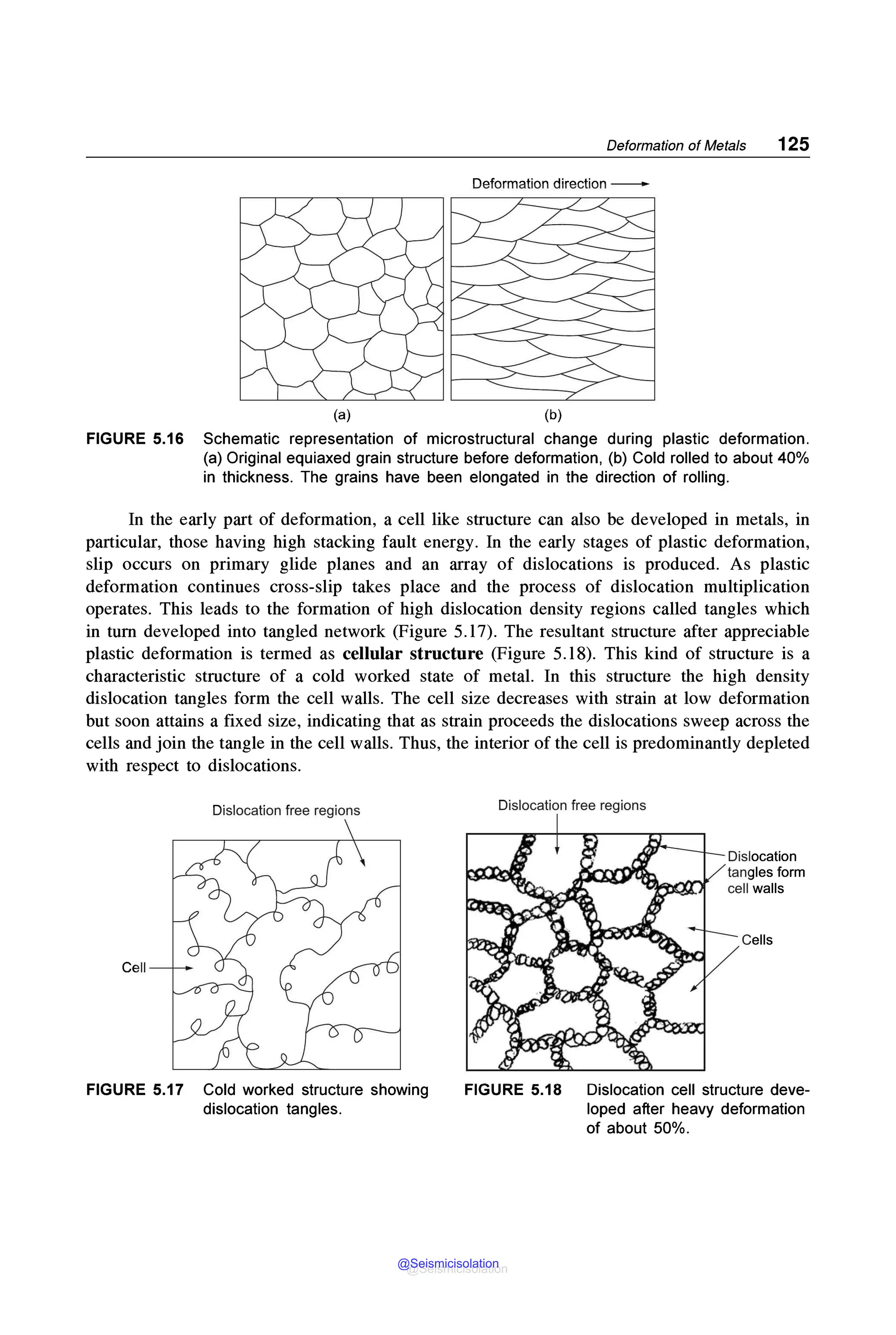 Deformation of Metals 125
Deformation direction -
(a) (b)
FIGURE 5.16 Schematic representation of microstructural change during plastic deformation.
(a) Original equiaxed grain structure before deformation, (b) Cold rolled to about 40%
in thickness. The grains have been elongated in the direction of rolling.
In the early part of deformation, a cell like structure can also be developed in metals, in
particular, those having high stacking fault energy. In the early stages of plastic deformation,
slip occurs on primary glide planes and an array of dislocations is produced. As plastic
deformation continues cross-slip takes place and the process of dislocation multiplication
operates. This leads to the formation of high dislocation density regions called tangles which
in tum developed into tangled network (Figure 5.17). The resultant structure after appreciable
plastic deformation is termed as cellular structure (Figure 5.18). This kind of structure is a
characteristic structure of a cold worked state of metal. In this structure the high density
dislocation tangles form the cell walls. The cell size decreases with strain at low deformation
but soon attains a fixed size, indicating that as strain proceeds the dislocations sweep across the
cells and join the tangle in the cell walls. Thus, the interior of the cell is predominantly depleted
with respect to dislocations.
Dislocation free regions
Cell
FIGURE 5.17 Cold worked structure showing
dislocation tangles.
Dislocation free regions
FIGURE 5.18 Dislocation cell structure deve-
loped after heavy deformation
of about 50%.
@Seismicisolation
@Seismicisolation
 