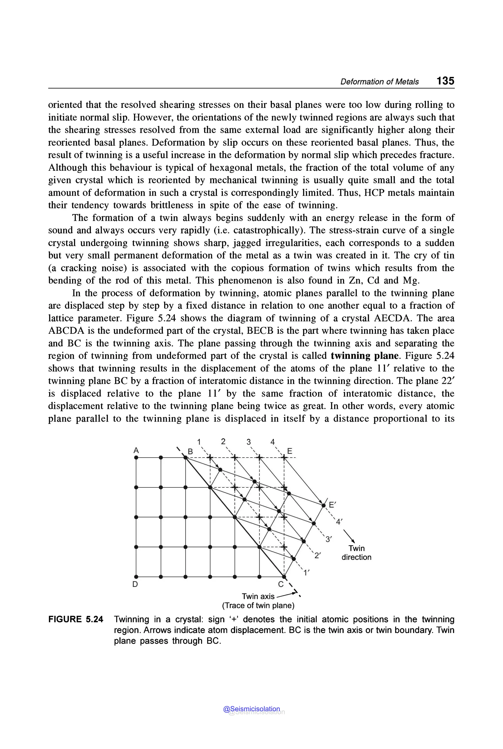 Deformation of Metals 135
oriented that the resolved shearing stresses on their basal planes were too low during rolling to
initiate normal slip. However, the orientations of the newly twinned regions are always such that
the shearing stresses resolved from the same external load are significantly higher along their
reoriented basal planes. Deformation by slip occurs on these reoriented basal planes. Thus, the
result of twinning is a useful increase in the deformation by normal slip which precedes fracture.
Although this behaviour is typical of hexagonal metals, the fraction of the total volume of any
given crystal which is reoriented by mechanical twinning is usually quite small and the total
amount of deformation in such a crystal is correspondingly limited. Thus, HCP metals maintain
their tendency towards brittleness in spite of the ease of twinning.
The formation of a twin always begins suddenly with an energy release in the form of
sound and always occurs very rapidly (i.e. catastrophically). The stress-strain curve of a single
crystal undergoing twinning shows sharp, jagged irregularities, each corresponds to a sudden
but very small permanent deformation of the metal as a twin was created in it. The cry of tin
(a cracking noise) is associated with the copious formation of twins which results from the
bending of the rod of this metal. This phenomenon is also found in Zn, Cd and Mg.
In the process of deformation by twinning, atomic planes parallel to the twinning plane
are displaced step by step by a fixed distance in relation to one another equal to a fraction of
lattice parameter. Figure 5.24 shows the diagram of twinning of a crystal AECDA. The area
ABCDA is the undeformed part of the crystal, BECB is the part where twinning has taken place
and BC is the twinning axis. The plane passing through the twinning axis and separating the
region of twinning from undeformed part of the crystal is called twinning plane. Figure 5.24
shows that twinning results in the displacement of the atoms of the plane 11' relative to the
twinning plane BC by a fraction of interatomic distance in the twinning direction. The plane 22'
is displaced relative to the plane 11' by the same fraction of interatomic distance, the
displacement relative to the twinning plane being twice as great. In other words, every atomic
plane parallel to the twinning plane is displaced in itself by a distance proportional to its
2 3 4
A
D C ,
Twin axis~•
(Trace of twin plane)
"
Twin
direction
FIGURE 5.24 Twinning in a crystal: sign '+' denotes the initial atomic positions in the twinning
region. Arrows indicate atom displacement. BC is the twin axis or twin boundary. Twin
plane passes through BC.
@Seismicisolation
@Seismicisolation
 