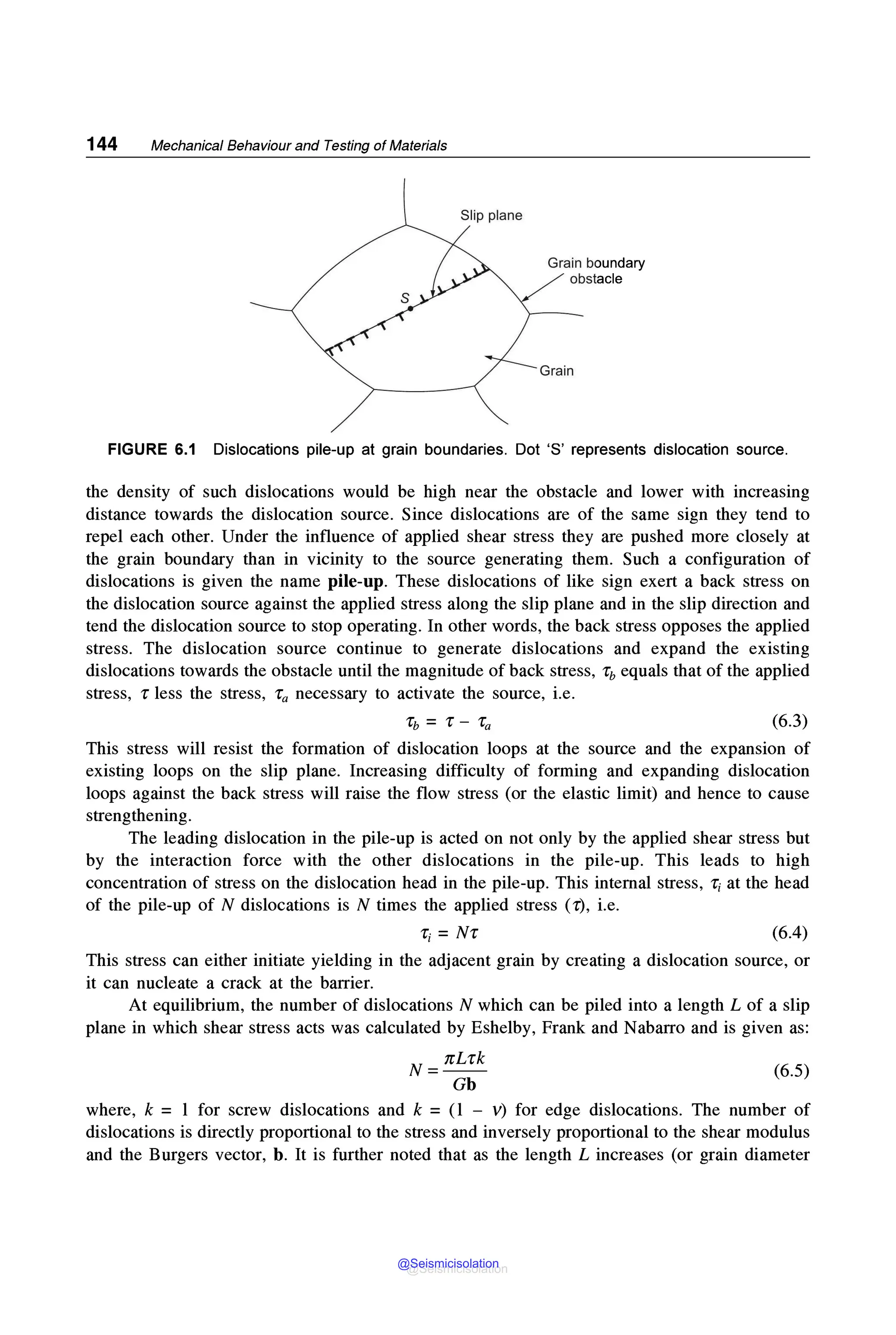 144 Mechanical Behaviour and Testing of Materials
Slip plane
Grain boundary
obstacle
Grain
FIGURE 6.1 Dislocations pile-up at grain boundaries. Dot 'S' represents dislocation source.
the density of such dislocations would be high near the obstacle and lower with increasing
distance towards the dislocation source. Since dislocations are of the same sign they tend to
repel each other. Under the influence of applied shear stress they are pushed more closely at
the grain boundary than in vicinity to the source generating them. Such a configuration of
dislocations is given the name pile-up. These dislocations of like sign exert a back stress on
the dislocation source against the applied stress along the slip plane and in the slip direction and
tend the dislocation source to stop operating. In other words, the back stress opposes the applied
stress. The dislocation source continue to generate dislocations and expand the existing
dislocations towards the obstacle until the magnitude of back stress, rb equals that of the applied
stress, r less the stress, r0 necessary to activate the source, i.e.
'r& = 'r - 'ra (6.3)
This stress will resist the formation of dislocation loops at the source and the expansion of
existing loops on the slip plane. Increasing difficulty of forming and expanding dislocation
loops against the back stress will raise the flow stress (or the elastic limit) and hence to cause
strengthening.
The leading dislocation in the pile-up is acted on not only by the applied shear stress but
by the interaction force with the other dislocations in the pile-up. This leads to high
concentration of stress on the dislocation head in the pile-up. This internal stress, r; at the head
of the pile-up of N dislocations is N times the applied stress (r), i.e.
(6.4)
This stress can either initiate yielding in the adjacent grain by creating a dislocation source, or
it can nucleate a crack at the barrier.
At equilibrium, the number of dislocations N which can be piled into a length L of a slip
plane in which shear stress acts was calculated by Eshelby, Frank and Nabarro and is given as:
N= nLrk
Gb
(6.5)
where, k = l for screw dislocations and k =(l - V) for edge dislocations. The number of
dislocations is directly proportional to the stress and inversely proportional to the shear modulus
and the Burgers vector, b. It is further noted that as the length L increases (or grain diameter
@Seismicisolation
@Seismicisolation
 