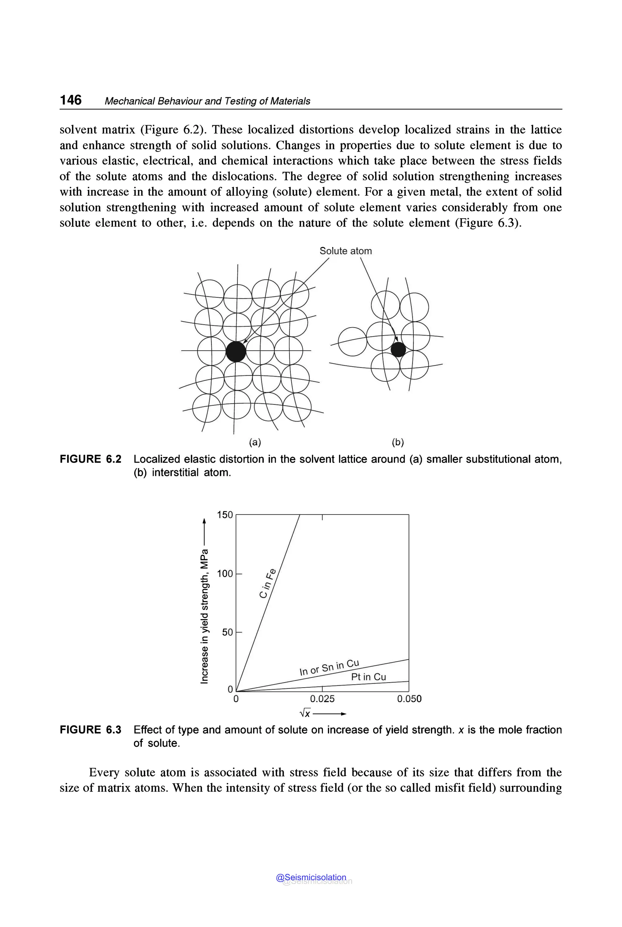 146 Mechanical Behaviour and Testing of Materials
solvent matrix (Figure 6.2). These localized distortions develop localized strains in the lattice
and enhance strength of solid solutions. Changes in properties due to solute element is due to
various elastic, electrical, and chemical interactions which take place between the stress fields
of the solute atoms and the dislocations. The degree of solid solution strengthening increases
with increase in the amount of alloying (solute) element. For a given metal, the extent of solid
solution strengthening with increased amount of solute element varies considerably from one
solute element to other, i.e. depends on the nature of the solute element (Figure 6.3).
Solute atom
(a) (b)
FIGURE 6.2 Localized elastic distortion in the solvent lattice around (a) smaller substitutional atom,
(b) interstitial atom.
150 - - - - - - - - - - - - ~
l
co
Q.
~
.c 100
0)
C:
~
ti
"O
<ii
·5, 50
.!:
Q)
en
~
(.)
C:
I.J...(1)
-$
(J
0.025
-1x-
0.050
FIGURE 6.3 Effect of type and amount of solute on increase of yield strength.xis the mole fraction
of solute.
Every solute atom is associated with stress field because of its size that differs from the
size of matrix atoms. When the intensity of stress field (or the so called misfit field) surrounding
@Seismicisolation
@Seismicisolation
 