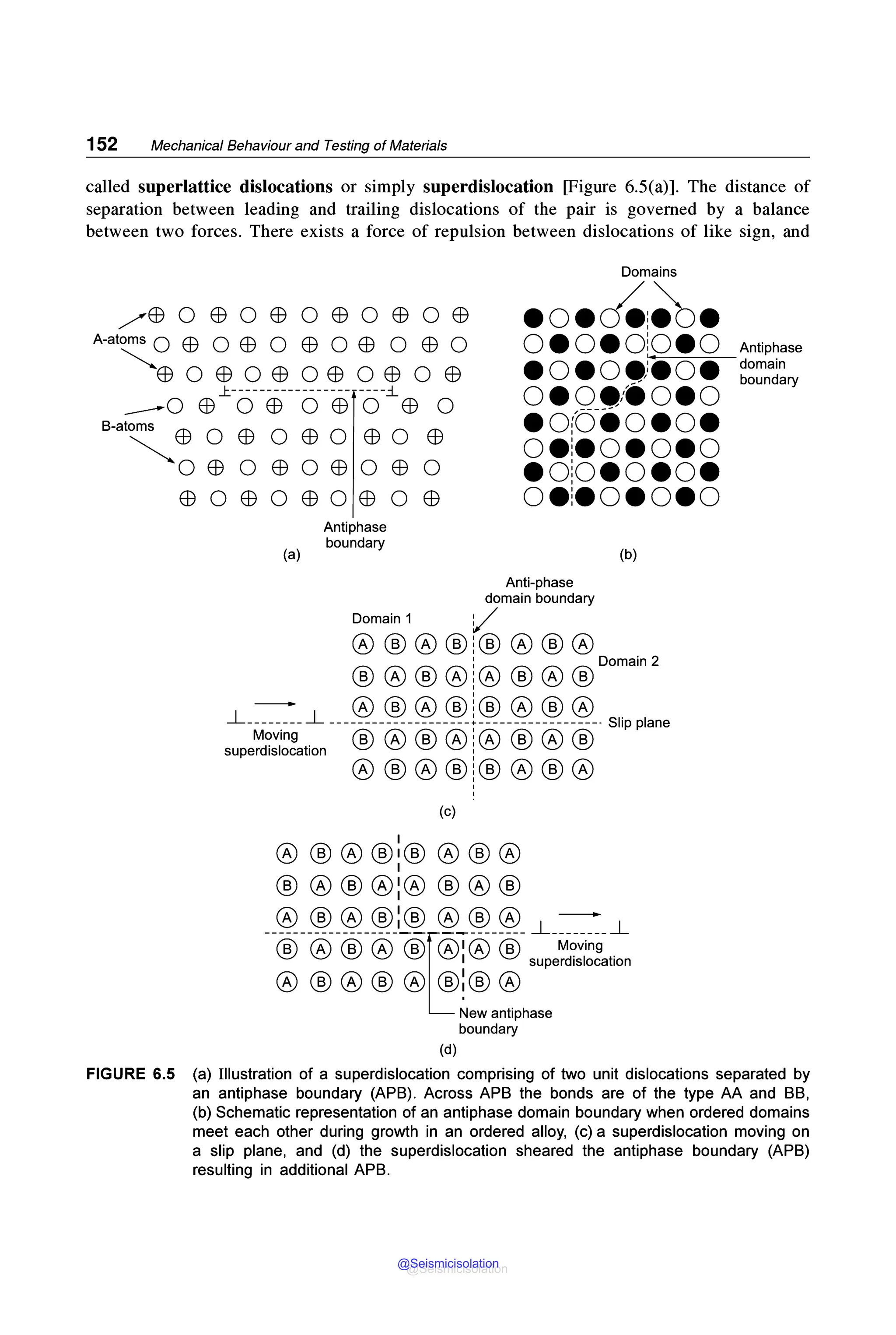 152 Mechanical Behaviour and Testing of Materials
called superlattice dislocations or simply superdislocation [Figure 6.5(a)]. The distance of
separation between leading and trailing dislocations of the pair is governed by a balance
between two forces. There exists a force of repulsion between dislocations of like sign, and
Domains
/EB O EB O EB O EB O EB O EB
A-atoms O EB O EB O EB O EB O EB 0
~EBO EB OEB OEB OEB O EB
J:.----------------- ----.:L
--o EB O EB O EB O EB 0
B-atoms EB O EB O EB O EB O EB
eoecl.:~•
oeoeo:oeo
eoeoe:eo•
o•o•:•o•o
eort)ioeoe
~O EB O EB O EB O EB 0
EBOEBOEBOEBOEB
oe:eoeoeo
eo!o•o•o•
oe:eoeoeo
(a)
Antiphase
boundary
Anti-phase
domain boundary
Domain 1 ~
®®®®:®®®®
(b)
: Domain 2
®®®@:@®®®
I
- ®®®®!®®®® .
_L________ _L --------------------•-----------------· Slip plane
Moving @'f0 @'f0: 'A' @'f0 @
superdislocation !Y !Y i!Y !Y
®®®®:®®®®
(c)
I
® ®@@1@@®®
I
® ®@@:@@®®
-®_ ®_®_@:@~® ®_® _L_-__L
® 'A' @'f0 @ 'f0I 'f0 @ Moving
!Y !Y !YI !Y superdislocation
® ®®®@@:@@
New antiphase
boundary
(d)
Antiphase
domain
boundary
FIGURE 6.5 (a) Illustration of a superdislocation comprising of two unit dislocations separated by
an antiphase boundary (APB). Across APB the bonds are of the type AA and BB,
(b) Schematic representation of an antiphase domain boundary when ordered domains
meet each other during growth in an ordered alloy, (c) a superdislocation moving on
a slip plane, and (d) the superdislocation sheared the antiphase boundary (APB)
resulting in additional APB.
@Seismicisolation
@Seismicisolation
 