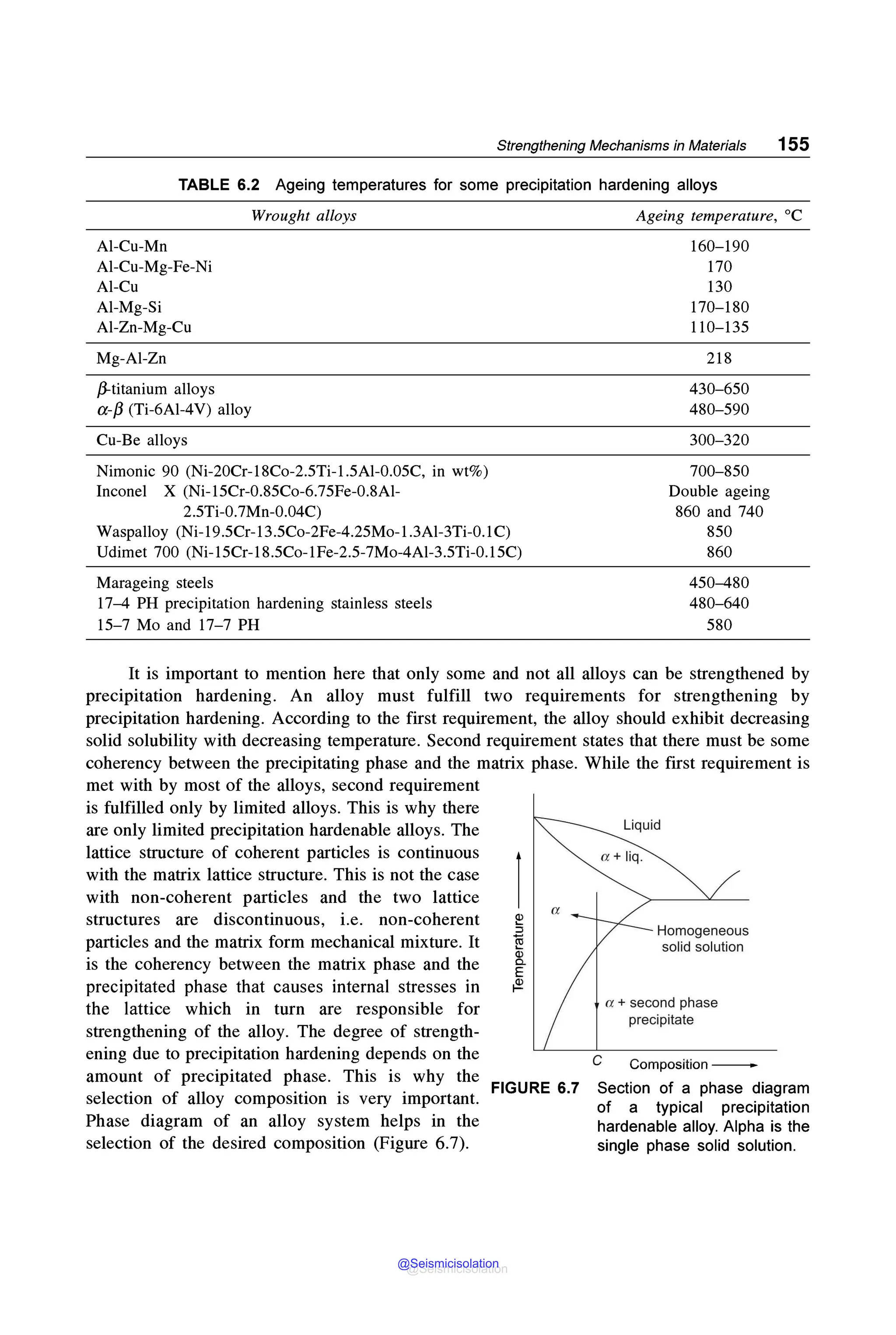 Strengthening Mechanisms in Materials 155
TABLE 6.2 Ageing temperatures for some precipitation hardening alloys
Al-Cu-Mn
Al-Cu-Mg-Fe-Ni
Al-Cu
Al-Mg-Si
Al-Zn-Mg-Cu
Mg-Al-Zn
/3-titanium alloys
a-/3 (Ti-6Al-4V) alloy
Cu-Be alloys
Wrought alloys
Nimonic 90 (Ni-20Cr-18Co-2.5Ti-l.5AI-0.05C, in wt%)
Inconel X (Ni-15Cr-0.85Co-6.75Fe-0.8Al-
2.5Ti-0.7Mn-0.04C)
Waspalloy (Ni-19.5Cr-13.5Co-2Fe-4.25Mo-l.3Al-3Ti-0.1C)
Udimet 700 (Ni-15Cr-l8.5Co-1Fe-2.5-7Mo-4Al-3.5Ti-0.l5C)
Marageing steels
17-4 PH precipitation hardening stainless steels
15-7 Mo and 17-7 PH
Ageing temperature, °C
160-190
170
130
170-180
110-135
218
430-650
480-590
300-320
700-850
Double ageing
860 and 740
850
860
450-480
480-640
580
It is important to mention here that only some and not all alloys can be strengthened by
precipitation hardening. An alloy must fulfill two requirements for strengthening by
precipitation hardening. According to the first requirement, the alloy should exhibit decreasing
solid solubility with decreasing temperature. Second requirement states that there must be some
coherency between the precipitating phase and the matrix phase. While the first requirement is
met with by most of the alloys, second requirement
is fulfilled only by limited alloys. This is why there
are only limited precipitation hardenable alloys. The
lattice structure of coherent particles is continuous
with the matrix lattice structure. This is not the case
with non-coherent particles and the two lattice
structures are discontinuous, i.e. non-coherent
particles and the matrix form mechanical mixture. It
is the coherency between the matrix phase and the
precipitated phase that causes internal stresses in
the lattice which in turn are responsible for
strengthening of the alloy. The degree of strength-
ening due to precipitation hardening depends on the
amount of precipitated phase. This is why the
selection of alloy composition is very important.
Phase diagram of an alloy system helps in the
selection of the desired composition (Figure 6.7).
a
FIGURE 6.7
Homogeneous
solid solution
a + second phase
precipitate
C Composition -
Section of a phase diagram
of a typical precipitation
hardenable alloy. Alpha is the
single phase solid solution.
@Seismicisolation
@Seismicisolation
 