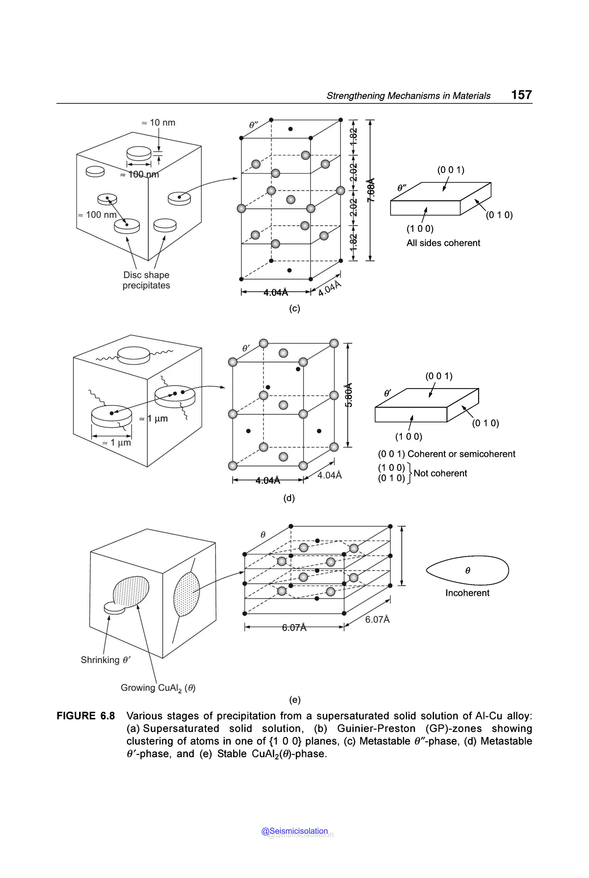 = 10 nm
Disc shape
precipitates
Growing CuAl2 ( 0)
Strengthening Mechanisms in Materials 157
0"
'
'
•
J------
~ o ~~ i
>----Y
''
---------- -----
~~
~()O.I"
0'
(c)
0
: .
'
'
,.
,Q------- -----
,/ : 0
'
'
. :
'
,0------- -----
,/ 0
~ A
(d)
(e)
(0 0 1)
I
y,;?J
f"'-1--~------,,1~('01 0)
J
(1 0 0)
All sides coherent
(0 0 1)
I
y ; ;;;]
, . : ; . . I
--/-----,1~01 o)
(100)
(0 0 1) Coherent or semicoherent
(1 0 0)}
(O 1 O) Not coherent
Incoherent
FIGURE 6.8 Various stages of precipitation from a supersaturated solid solution of Al-Cu alloy:
(a) Supersaturated solid solution, (b) Guinier-Preston (GP)-zones showing
clustering of atoms in one of {1 O O} planes, (c) Metastable 0"-phase, (d) Metastable
0'-phase, and (e) Stable CuAl2(0)-phase.
@Seismicisolation
@Seismicisolation
 