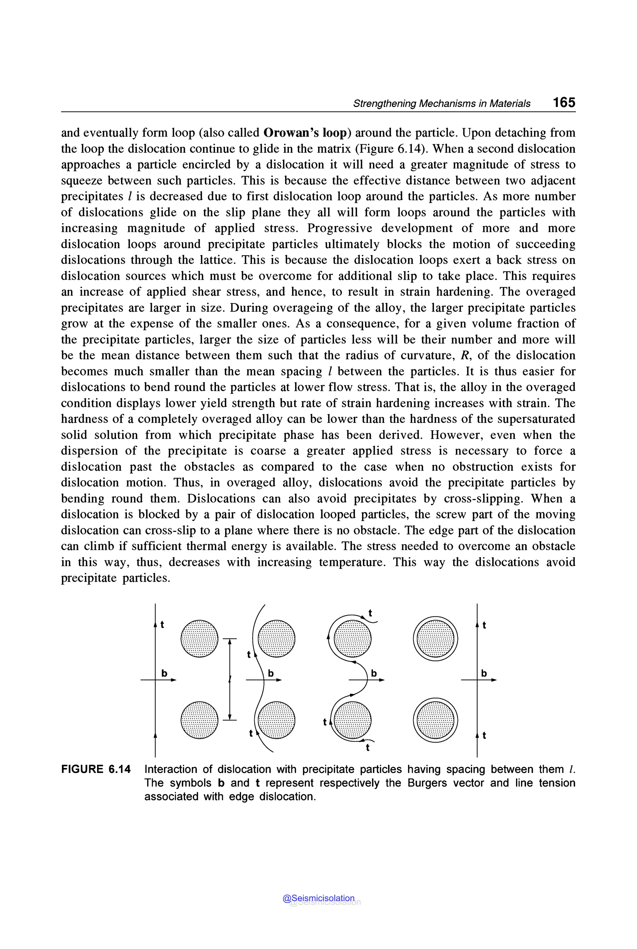Strengthening Mechanisms in Materials 165
and eventually form loop (also called Orowan's loop) around the particle. Upon detaching from
the loop the dislocation continue to glide in the matrix (Figure 6.14). When a second dislocation
approaches a particle encircled by a dislocation it will need a greater magnitude of stress to
squeeze between such particles. This is because the effective distance between two adjacent
precipitates l is decreased due to first dislocation loop around the particles. As more number
of dislocations glide on the slip plane they all will form loops around the particles with
increasing magnitude of applied stress. Progressive development of more and more
dislocation loops around precipitate particles ultimately blocks the motion of succeeding
dislocations through the lattice. This is because the dislocation loops exert a back stress on
dislocation sources which must be overcome for additional slip to take place. This requires
an increase of applied shear stress, and hence, to result in strain hardening. The averaged
precipitates are larger in size. During overageing of the alloy, the larger precipitate particles
grow at the expense of the smaller ones. As a consequence, for a given volume fraction of
the precipitate particles, larger the size of particles less will be their number and more will
be the mean distance between them such that the radius of curvature, R, of the dislocation
becomes much smaller than the mean spacing l between the particles. It is thus easier for
dislocations to bend round the particles at lower flow stress. That is, the alloy in the averaged
condition displays lower yield strength but rate of strain hardening increases with strain. The
hardness of a completely averaged alloy can be lower than the hardness of the supersaturated
solid solution from which precipitate phase has been derived. However, even when the
dispersion of the precipitate is coarse a greater applied stress is necessary to force a
dislocation past the obstacles as compared to the case when no obstruction exists for
dislocation motion. Thus, in averaged alloy, dislocations avoid the precipitate particles by
bending round them. Dislocations can also avoid precipitates by cross-slipping. When a
dislocation is blocked by a pair of dislocation looped particles, the screw part of the moving
dislocation can cross-slip to a plane where there is no obstacle. The edge part of the dislocation
can climb if sufficient thermal energy is available. The stress needed to overcome an obstacle
in this way, thus, decreases with increasing temperature. This way the dislocations avoid
precipitate particles.
b
t
~
•
~
•
b
FIGURE 6.14 Interaction of dislocation with precipitate particles having spacing between them l.
The symbols b and t represent respectively the Burgers vector and line tension
associated with edge dislocation.
@Seismicisolation
@Seismicisolation
 