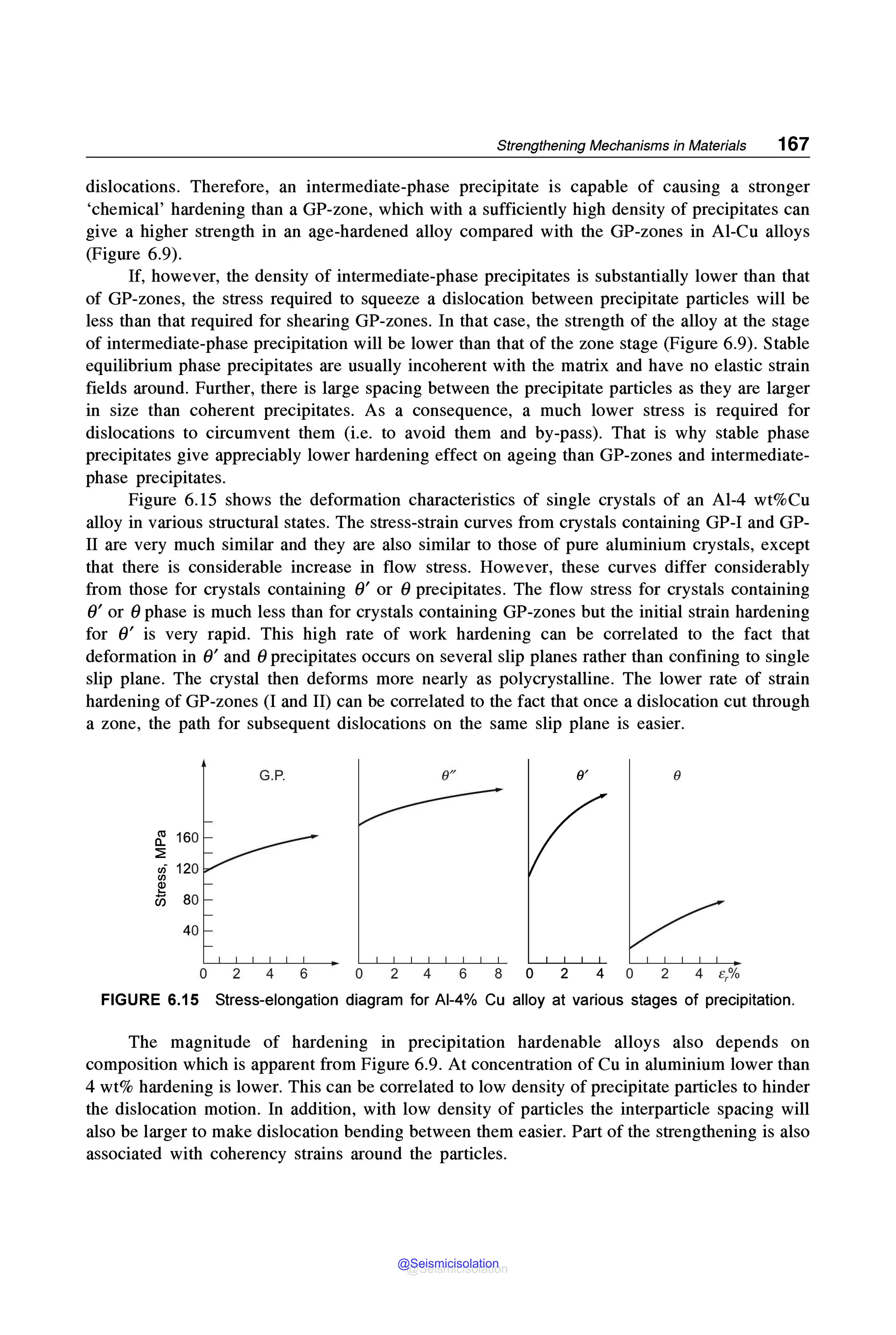 Strengthening Mechanisms in Materials 167
dislocations. Therefore, an intermediate-phase precipitate is capable of causing a stronger
'chemical' hardening than a GP-zone, which with a sufficiently high density of precipitates can
give a higher strength in an age-hardened alloy compared with the GP-zones in Al-Cu alloys
(Figure 6.9).
If, however, the density of intermediate-phase precipitates is substantially lower than that
of GP-zones, the stress required to squeeze a dislocation between precipitate particles will be
less than that required for shearing GP-zones. In that case, the strength of the alloy at the stage
of intermediate-phase precipitation will be lower than that of the zone stage (Figure 6.9). Stable
equilibrium phase precipitates are usually incoherent with the matrix and have no elastic strain
fields around. Further, there is large spacing between the precipitate particles as they are larger
in size than coherent precipitates. As a consequence, a much lower stress is required for
dislocations to circumvent them (i.e. to avoid them and by-pass). That is why stable phase
precipitates give appreciably lower hardening effect on ageing than GP-zones and intermediate-
phase precipitates.
Figure 6.15 shows the deformation characteristics of single crystals of an Al-4 wt%Cu
alloy in various structural states. The stress-strain curves from crystals containing GP-I and GP-
II are very much similar and they are also similar to those of pure aluminium crystals, except
that there is considerable increase in flow stress. However, these curves differ considerably
from those for crystals containing 0' or 0 precipitates. The flow stress for crystals containing
0' or 0 phase is much less than for crystals containing GP-zones but the initial strain hardening
for 0' is very rapid. This high rate of work hardening can be correlated to the fact that
deformation in 0' and 0 precipitates occurs on several slip planes rather than confining to single
slip plane. The crystal then deforms more nearly as polycrystalline. The lower rate of strain
hardening of GP-zones (I and II) can be correlated to the fact that once a dislocation cut through
a zone, the path for subsequent dislocations on the same slip plane is easier.
G.P. 0" 0' 0
~ 160
::!:
vi 120
(/)
~
ci5 80
40
0 2 4 6 0 2 4 6 8 0 2 4 0 2 4 E,%
FIGURE 6.15 Stress-elongation diagram for Al-4% Cu alloy at various stages of precipitation.
The magnitude of hardening in precipitation hardenable alloys also depends on
composition which is apparent from Figure 6.9. At concentration of Cu in aluminium lower than
4 wt% hardening is lower. This can be correlated to low density of precipitate particles to hinder
the dislocation motion. In addition, with low density of particles the interparticle spacing will
also be larger to make dislocation bending between them easier. Part of the strengthening is also
associated with coherency strains around the particles.
@Seismicisolation
@Seismicisolation
 