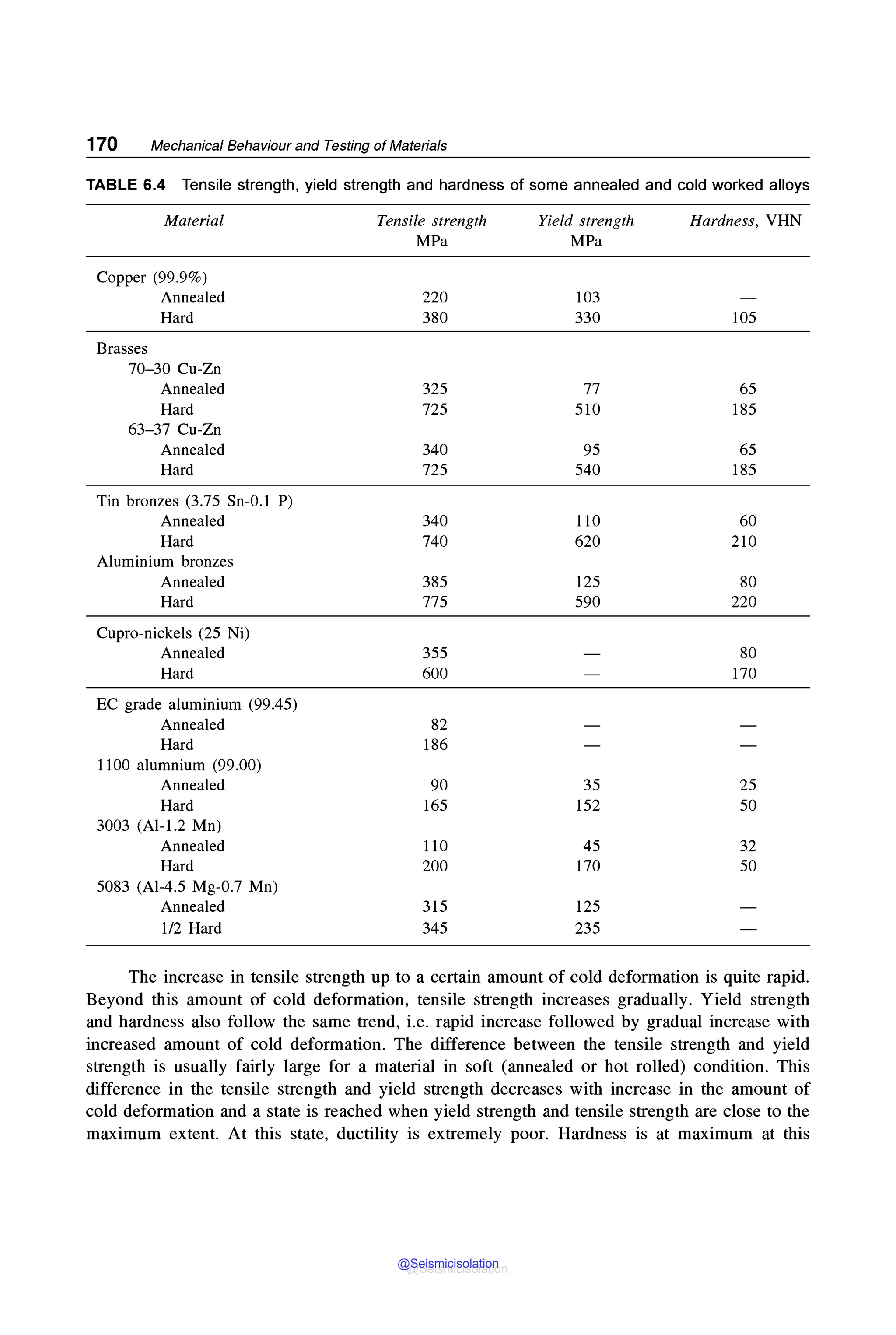 170 Mechanical Behaviour and Testing of Materials
TABLE 6.4 Tensile strength, yield strength and hardness of some annealed and cold worked alloys
Material Tensile strength Yield strength Hardness, VHN
MPa MPa
Copper (99.9%)
Annealed 220 103
Hard 380 330 105
Brasses
70-30 Cu-Zn
Annealed 325 77 65
Hard 725 510 185
63-37 Cu-Zn
Annealed 340 95 65
Hard 725 540 185
Tin bronzes (3.75 Sn-0.1 P)
Annealed 340 110 60
Hard 740 620 210
Aluminium bronzes
Annealed 385 125 80
Hard 775 590 220
Cupro-nickels (25 Ni)
Annealed 355 80
Hard 600 170
EC grade aluminium (99.45)
Annealed 82
Hard 186
1100 alumnium (99.00)
Annealed 90 35 25
Hard 165 152 50
3003 (Al-1.2 Mn)
Annealed 110 45 32
Hard 200 170 50
5083 (Al-4.5 Mg-0.7 Mn)
Annealed 315 125
1/2 Hard 345 235
The increase in tensile strength up to a certain amount of cold deformation is quite rapid.
Beyond this amount of cold deformation, tensile strength increases gradually. Yield strength
and hardness also follow the same trend, i.e. rapid increase followed by gradual increase with
increased amount of cold deformation. The difference between the tensile strength and yield
strength is usually fairly large for a material in soft (annealed or hot rolled) condition. This
difference in the tensile strength and yield strength decreases with increase in the amount of
cold deformation and a state is reached when yield strength and tensile strength are close to the
maximum extent. At this state, ductility is extremely poor. Hardness is at maximum at this
@Seismicisolation
@Seismicisolation
 