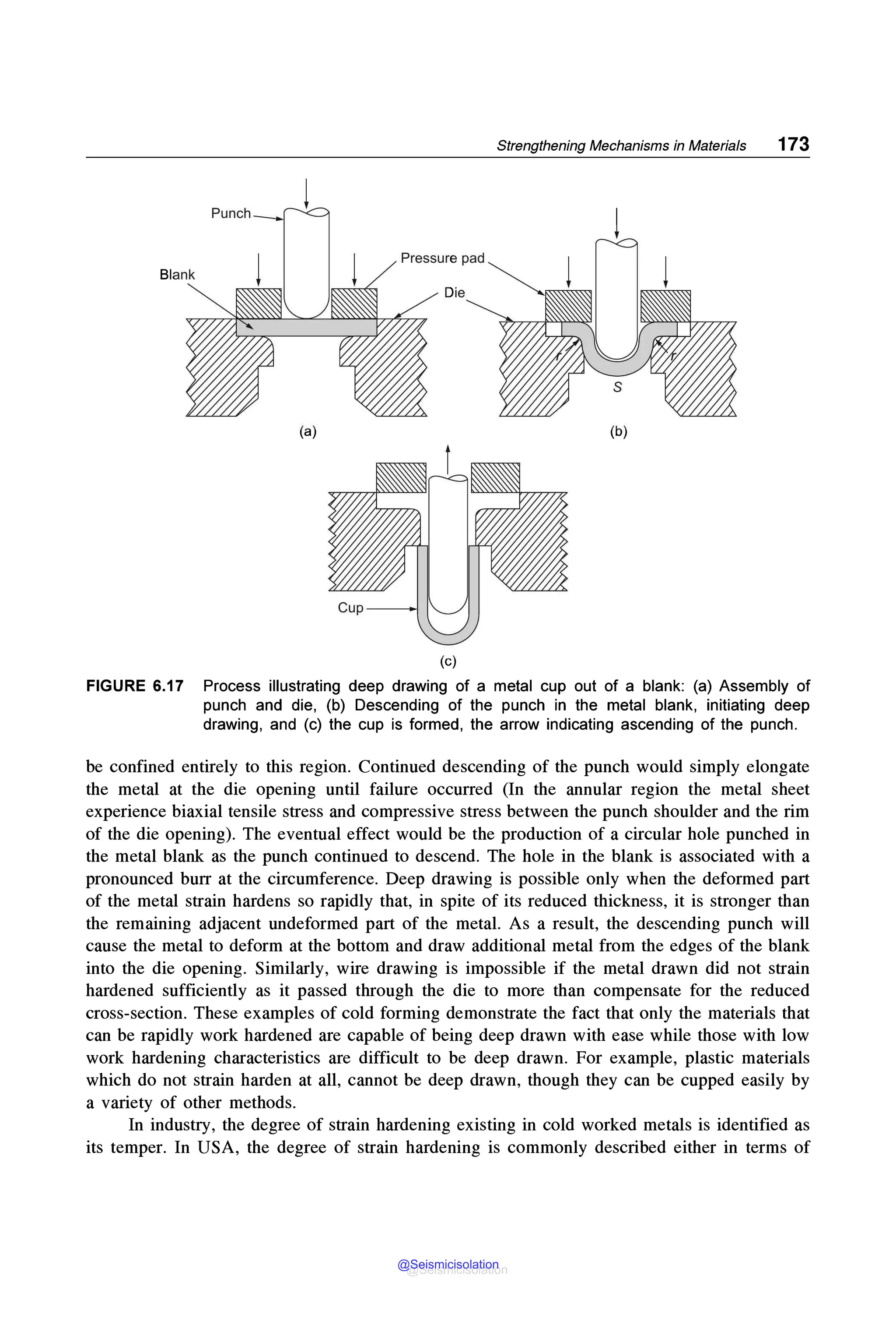 Strengthening Mechanisms in Materials 173
Blank
Pressure pad ~
Die ~
(a) (b)
(c)
FIGURE 6.17 Process illustrating deep drawing of a metal cup out of a blank: (a) Assembly of
punch and die, (b) Descending of the punch in the metal blank, initiating deep
drawing, and (c) the cup is formed, the arrow indicating ascending of the punch.
be confined entirely to this region. Continued descending of the punch would simply elongate
the metal at the die opening until failure occurred (In the annular region the metal sheet
experience biaxial tensile stress and compressive stress between the punch shoulder and the rim
of the die opening). The eventual effect would be the production of a circular hole punched in
the metal blank as the punch continued to descend. The hole in the blank is associated with a
pronounced burr at the circumference. Deep drawing is possible only when the deformed part
of the metal strain hardens so rapidly that, in spite of its reduced thickness, it is stronger than
the remaining adjacent undeformed part of the metal. As a result, the descending punch will
cause the metal to deform at the bottom and draw additional metal from the edges of the blank
into the die opening. Similarly, wire drawing is impossible if the metal drawn did not strain
hardened sufficiently as it passed through the die to more than compensate for the reduced
cross-section. These examples of cold forming demonstrate the fact that only the materials that
can be rapidly work hardened are capable of being deep drawn with ease while those with low
work hardening characteristics are difficult to be deep drawn. For example, plastic materials
which do not strain harden at all, cannot be deep drawn, though they can be cupped easily by
a variety of other methods.
In industry, the degree of strain hardening existing in cold worked metals is identified as
its temper. In USA, the degree of strain hardening is commonly described either in terms of
@Seismicisolation
@Seismicisolation
 