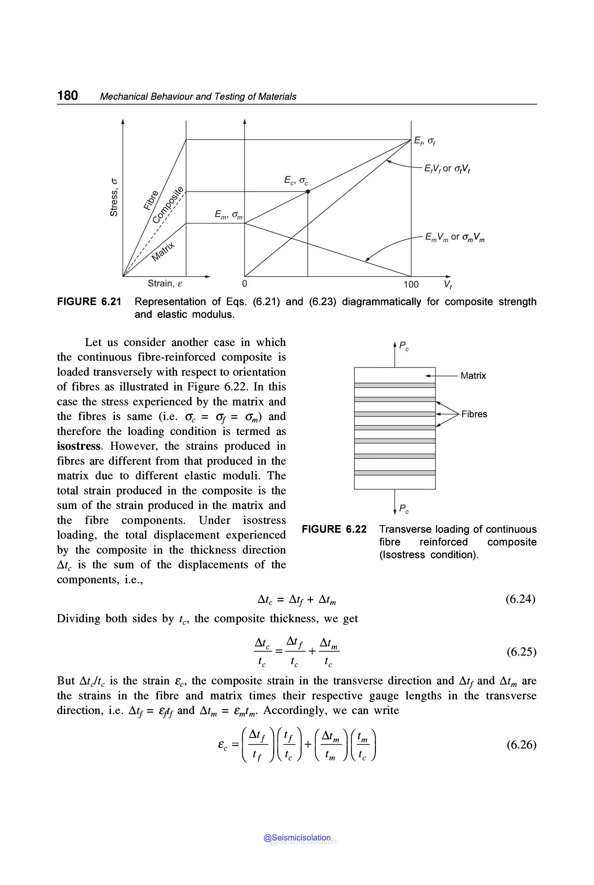 180 Mechanical Behaviour and Testing of Materials
b
~ e $,,1----------j-------
~ 4.."$ sf,1'
u5 0~11
Strain, t: 0 100
FIGURE 6.21 Representation of Eqs. (6.21) and (6.23) diagrammatically for composite strength
and elastic modulus.
re
--~
Matrix
I~
./
Fibres
1
pc
Let us consider another case in which
the continuous fibre-reinforced composite is
loaded transversely with respect to orientation
of fibres as illustrated in Figure 6.22. In this
case the stress experienced by the matrix and
the fibres is same (i.e. O'c = O'j = O'm) and
therefore the loading condition is termed as
isostress. However, the strains produced in
fibres are different from that produced in the
matrix due to different elastic moduli. The
total strain produced in the composite is the
sum of the strain produced in the matrix and
the fibre components. Under isostress
loading, the total displacement experienced
by the composite in the thickness direction
dtc is the sum of the displacements of the
components, i.e.,
FIGURE 6.22 Transverse loading of continuous
dtc = dt1 + dtm
Dividing both sides by le, the composite thickness, we get
/).t /).ti /).t
_ c =--+___!!!_
fibre reinforced composite
(lsostress condition).
(6.24)
(6.25)
But dt)tc is the strain Ec, the composite strain in the transverse direction and dt1 and dtm are
the strains in the fibre and matrix times their respective gauge lengths in the transverse
direction, i.e. dt1 =eft and dtm =Emtm. Accordingly, we can write
(6.26)
@Seismicisolation
@Seismicisolation
 