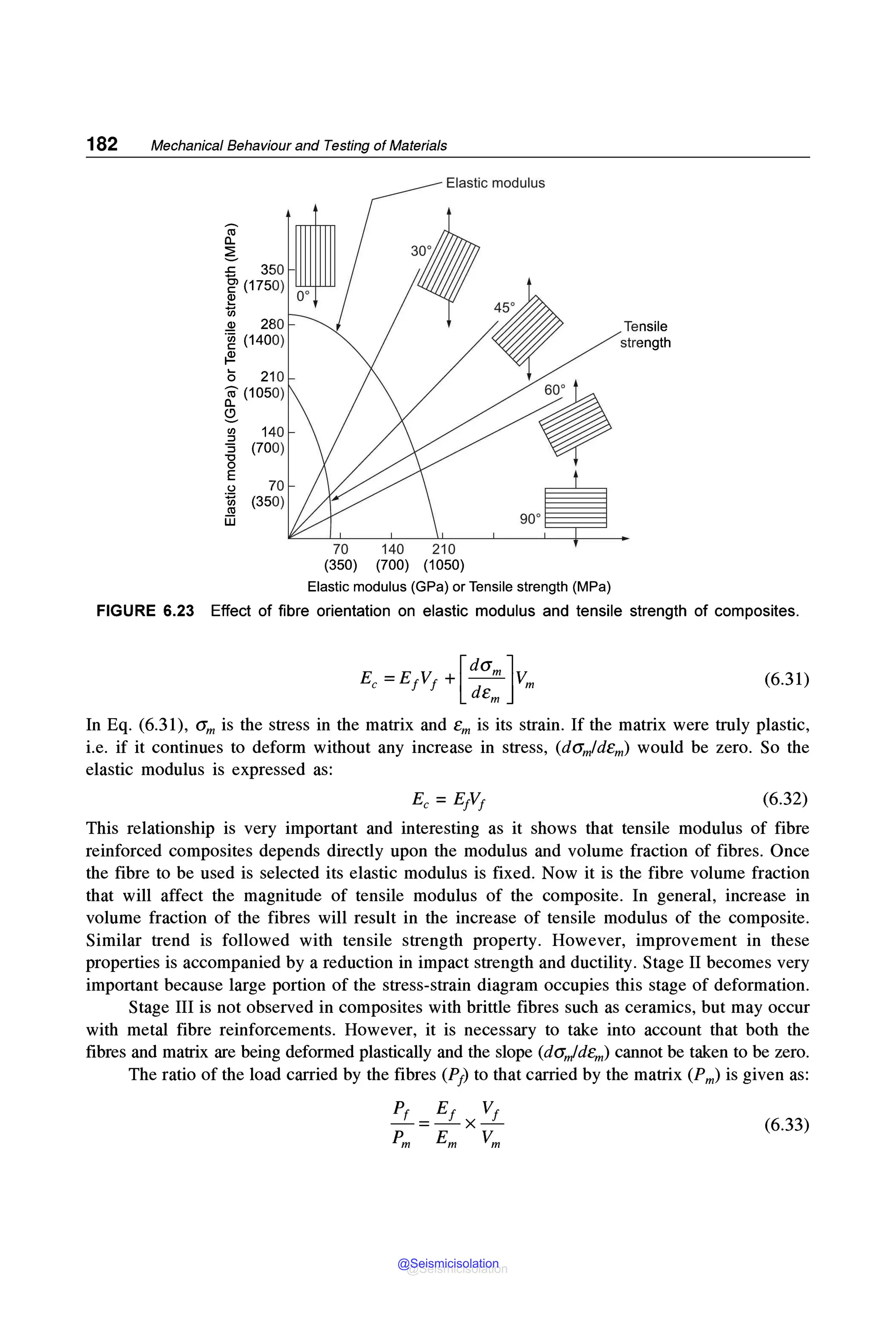 182 Mechanical Behaviour and Testing of Materials
(ll
Q.
6
.c 350
g1 (1750)
~
ci,
a> 280
~ (1400)
~
o 210
co (1050)
Q.
Q,
en 140
::,
3 (700)
"O
0
E
<.J 70
~ (350)
(ll
iii
Elastic modulus
70 140 210
(350) (700) (1050)
Elastic modulus (GPa) or Tensile strength (MPa)
Tensile
strength
FIGURE 6.23 Effect of fibre orientation on elastic modulus and tensile strength of composites.
[ dam]
EC =E1V1 + - - vm
dem
(6.31)
In Eq. (6.31), am is the stress in the matrix and em is its strain. If the matrix were truly plastic,
i.e. if it continues to deform without any increase in stress, (damldem) would be zero. So the
elastic modulus is expressed as:
(6.32)
This relationship is very important and interesting as it shows that tensile modulus of fibre
reinforced composites depends directly upon the modulus and volume fraction of fibres. Once
the fibre to be used is selected its elastic modulus is fixed. Now it is the fibre volume fraction
that will affect the magnitude of tensile modulus of the composite. In general, increase in
volume fraction of the fibres will result in the increase of tensile modulus of the composite.
Similar trend is followed with tensile strength property. However, improvement in these
properties is accompanied by a reduction in impact strength and ductility. Stage II becomes very
important because large portion of the stress-strain diagram occupies this stage of deformation.
Stage III is not observed in composites with brittle fibres such as ceramics, but may occur
with metal fibre reinforcements. However, it is necessary to take into account that both the
fibres and matrix are being deformed plastically and the slope (damfdt:,,,) cannot be taken to be zero.
The ratio of the load carried by the fibres (P1) to that carried by the matrix (Pm) is given as:
Pr E1 v1
- = - X -
pm Em Vm
(6.33)
@Seismicisolation
@Seismicisolation
 