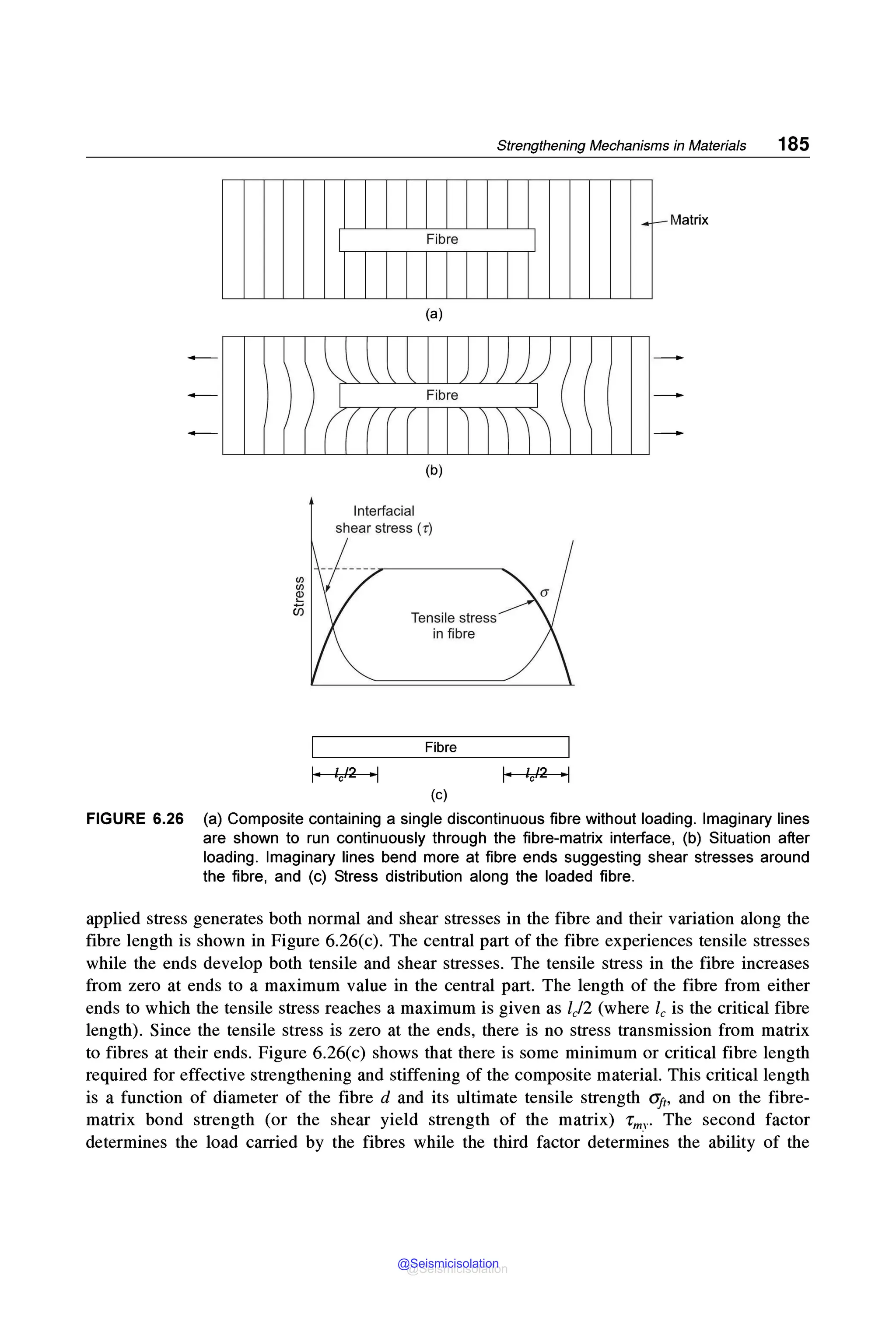 U)
U)
~
u5
I
I·
Fibre
(a)
Fibre
(b)
lnterfacial
shear stress (r)
1
0 ,12 ·I
Tensile stress
in fibre
Fibre
(c)
Strengthening Mechanisms in Materials 185
Matrix
I
I· 1
012 ·I
FIGURE 6.26 (a) Composite containing a single discontinuous fibre without loading. Imaginary lines
are shown to run continuously through the fibre-matrix interface, (b) Situation after
loading. Imaginary lines bend more at fibre ends suggesting shear stresses around
the fibre, and (c) Stress distribution along the loaded fibre.
applied stress generates both normal and shear stresses in the fibre and their variation along the
fibre length is shown in Figure 6.26(c). The central part of the fibre experiences tensile stresses
while the ends develop both tensile and shear stresses. The tensile stress in the fibre increases
from zero at ends to a maximum value in the central part. The length of the fibre from either
ends to which the tensile stress reaches a maximum is given as lJ2 (where le is the critical fibre
length). Since the tensile stress is zero at the ends, there is no stress transmission from matrix
to fibres at their ends. Figure 6.26(c) shows that there is some minimum or critical fibre length
required for effective strengthening and stiffening of the composite material. This critical length
is a function of diameter of the fibre d and its ultimate tensile strength Gj,, and on the fibre-
matrix bond strength (or the shear yield strength of the matrix) rm.r· The second factor
determines the load carried by the fibres while the third factor determines the ability of the
@Seismicisolation
@Seismicisolation
 