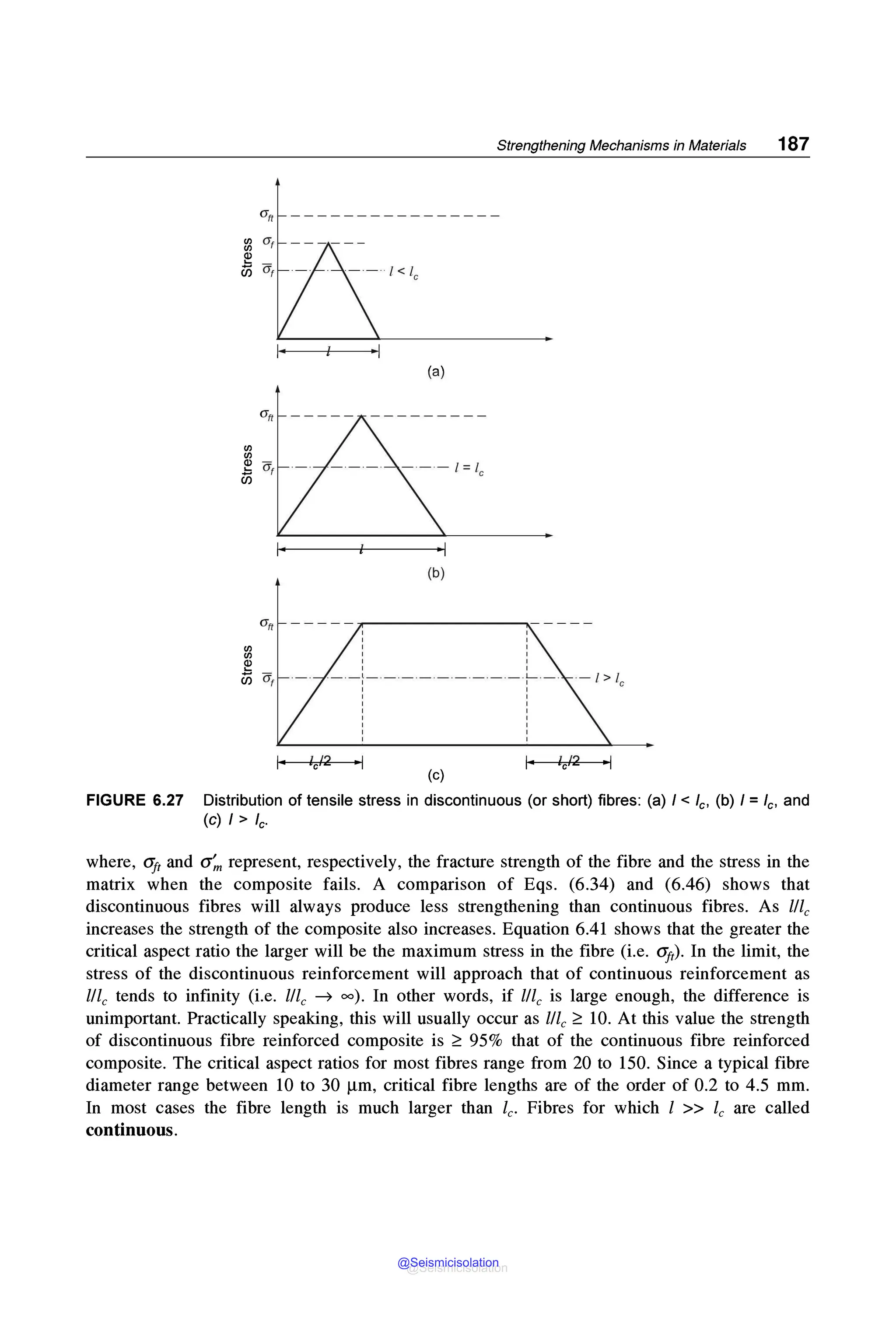 Strengthening Mechanisms in Materials 187
~ ----------------
f/l
f/l
~
u5
(a)
(b)
'
'
' '
_ _ _ _ [ _ _ _ _ _ __ _ _ _ _ _ _____ _L_ __ _
' '
' '
(c)
I• 1/2 •I
FIGURE 6.27 Distribution of tensile stress in discontinuous (or short) fibres: (a) I< le, (b) I= le, and
(c) I> fc.
where, 0, and a'm represent, respectively, the fracture strength of the fibre and the stress in the
matrix when the composite fails. A comparison of Eqs. (6.34) and (6.46) shows that
discontinuous fibres will always produce less strengthening than continuous fibres. As llle
increases the strength of the composite also increases. Equation 6.41 shows that the greater the
critical aspect ratio the larger will be the maximum stress in the fibre (i.e. 0,). In the limit, the
stress of the discontinuous reinforcement will approach that of continuous reinforcement as
llle tends to infinity (i.e. llle ➔ oo). In other words, if llle is large enough, the difference is
unimportant. Practically speaking, this will usually occur as llle ~ 10. At this value the strength
of discontinuous fibre reinforced composite is ~ 95% that of the continuous fibre reinforced
composite. The critical aspect ratios for most fibres range from 20 to 150. Since a typical fibre
diameter range between 10 to 30 µm, critical fibre lengths are of the order of 0.2 to 4.5 mm.
In most cases the fibre length is much larger than le. Fibres for which l >> le are called
continuous.
@Seismicisolation
@Seismicisolation
 