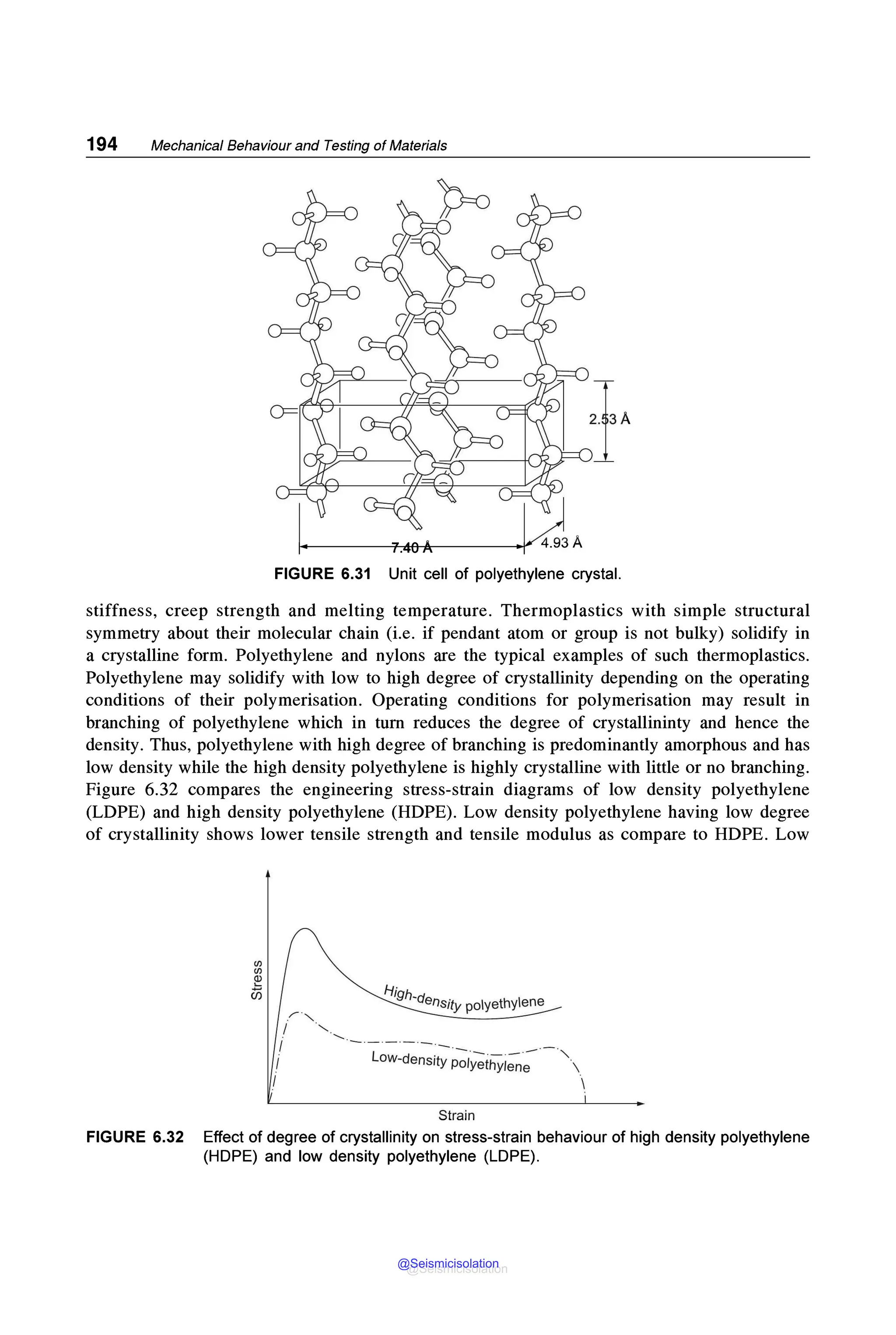 194 Mechanical Behaviour and Testing of Materials
FIGURE 6.31 Unit cell of polyethylene crystal.
stiffness, creep strength and melting temperature. Thermoplastics with simple structural
symmetry about their molecular chain (i.e. if pendant atom or group is not bulky) solidify in
a crystalline form. Polyethylene and nylons are the typical examples of such thermoplastics.
Polyethylene may solidify with low to high degree of crystallinity depending on the operating
conditions of their polymerisation. Operating conditions for polymerisation may result in
branching of polyethylene which in tum reduces the degree of crystallininty and hence the
density. Thus, polyethylene with high degree of branching is predominantly amorphous and has
low density while the high density polyethylene is highly crystalline with little or no branching.
Figure 6.32 compares the engineering stress-strain diagrams of low density polyethylene
(LOPE) and high density polyethylene (HOPE). Low density polyethylene having low degree
of crystallinity shows lower tensile strength and tensile modulus as compare to HOPE. Low
High-d
ensity polyethylene
'----- ·- ·-
Strain
FIGURE 6.32 Effect of degree of crystallinity on stress-strain behaviour of high density polyethylene
(HOPE) and low density polyethylene (LOPE).
@Seismicisolation
@Seismicisolation
 