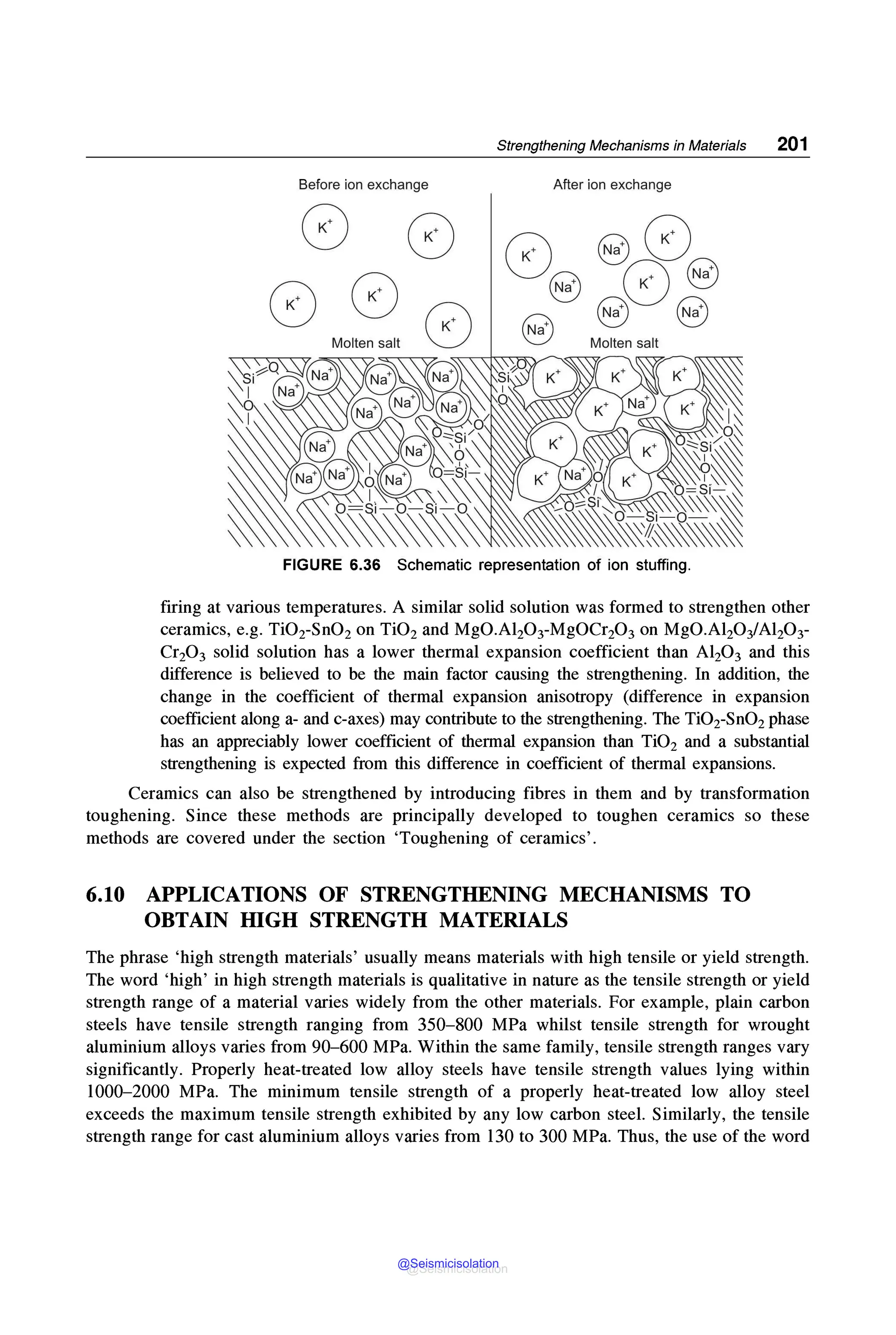 Before ion exchange
0 0
08
Molten salt 0
ii
~
'o
~
Strengthening Mechanisms in Materials 201
After ion exchange
0 @8
8 0 8
Q 8 8
V Molten salt
K+ I K+
K+ Na•
K+
K
+ Na• O +
-~~'f~
FIGURE 6.36 Schematic representation of ion stuffing.
firing at various temperatures. A similar solid solution was formed to strengthen other
ceramics, e.g. TiOrSnO2 on TiO2 and MgO.Al2OrMgOCr2O3 on MgO.Al2OiA12Or
Cr2O3 solid solution has a lower thermal expansion coefficient than Al2O3 and this
difference is believed to be the main factor causing the strengthening. In addition, the
change in the coefficient of thermal expansion anisotropy (difference in expansion
coefficient along a- and c-axes) may contribute to the strengthening. The TiOrSnO2 phase
has an appreciably lower coefficient of thermal expansion than TiO2 and a substantial
strengthening is expected from this difference in coefficient of thermal expansions.
Ceramics can also be strengthened by introducing fibres in them and by transformation
toughening. Since these methods are principally developed to toughen ceramics so these
methods are covered under the section 'Toughening of ceramics'.
6.10 APPLICATIONS OF STRENGTHENING MECHANISMS TO
OBTAIN HIGH STRENGTH MATERIALS
The phrase 'high strength materials' usually means materials with high tensile or yield strength.
The word 'high' in high strength materials is qualitative in nature as the tensile strength or yield
strength range of a material varies widely from the other materials. For example, plain carbon
steels have tensile strength ranging from 350-800 MPa whilst tensile strength for wrought
aluminium alloys varies from 90-600 MPa. Within the same family, tensile strength ranges vary
significantly. Properly heat-treated low alloy steels have tensile strength values lying within
1000-2000 MPa. The minimum tensile strength of a properly heat-treated low alloy steel
exceeds the maximum tensile strength exhibited by any low carbon steel. Similarly, the tensile
strength range for cast aluminium alloys varies from 130 to 300 MPa. Thus, the use of the word
@Seismicisolation
@Seismicisolation
 