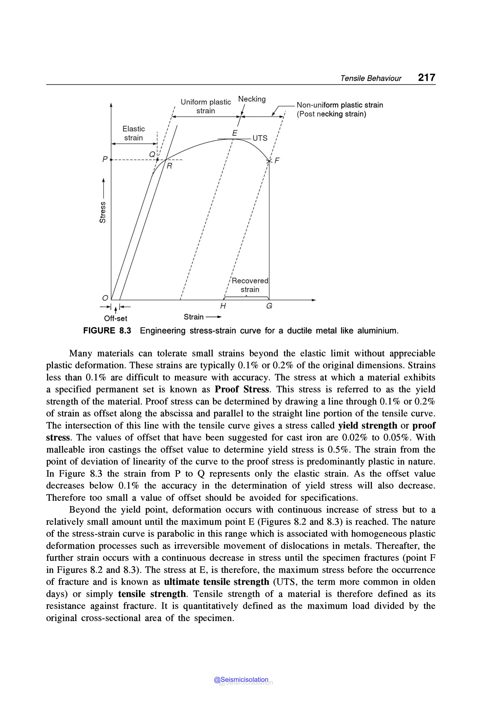 Tensile Behaviour 217
Uniform plastic Necking
I. ~ Non-uniform plastic strain
strain
,''•,---------•
;1+---<--+,, (Post necking strain)
, ,
, ,
, ,
/ E LITS /
Elastic
strain
..______., , ,
I , ,
a:/ ,,
p -----------f- ---- ,' F
,' R I
,
,
,
,
,
,
,
,
,
,
,
,
,
,
,
,
,
,
,
,
,
,
,
,
,
,
,
,
,
/ Recovered
,' strain
0 ~ - - - - - - - - - -
'---~~-----.
--1 t I--
Off-set
H
Strain-
G
FIGURE 8.3 Engineering stress-strain curve for a ductile metal like aluminium.
Many materials can tolerate small strains beyond the elastic limit without appreciable
plastic deformation. These strains are typically 0.1% or 0.2% of the original dimensions. Strains
less than 0, 1% are difficult to measure with accuracy. The stress at which a material exhibits
a specified permanent set is known as Proof Stress. This stress is referred to as the yield
strength of the material. Proof stress can be determined by drawing a line through 0.1% or 0.2%
of strain as offset along the abscissa and parallel to the straight line portion of the tensile curve.
The intersection of this line with the tensile curve gives a stress called yield strength or proof
stress. The values of offset that have been suggested for cast iron are 0.02% to 0.05%. With
malleable iron castings the offset value to determine yield stress is 0.5%. The strain from the
point of deviation of linearity of the curve to the proof stress is predominantly plastic in nature.
In Figure 8.3 the strain from P to Q represents only the elastic strain. As the offset value
decreases below 0.1% the accuracy in the determination of yield stress will also decrease.
Therefore too small a value of offset should be avoided for specifications.
Beyond the yield point, deformation occurs with continuous increase of stress but to a
relatively small amount until the maximum point E (Figures 8,2 and 8,3) is reached. The nature
of the stress-strain curve is parabolic in this range which is associated with homogeneous plastic
deformation processes such as irreversible movement of dislocations in metals. Thereafter, the
further strain occurs with a continuous decrease in stress until the specimen fractures (point F
in Figures 8,2 and 8,3), The stress at E, is therefore, the maximum stress before the occurrence
of fracture and is known as ultimate tensile strength (UTS, the term more common in olden
days) or simply tensile strength. Tensile strength of a material is therefore defined as its
resistance against fracture. It is quantitatively defined as the maximum load divided by the
original cross-sectional area of the specimen.
@Seismicisolation
@Seismicisolation
 