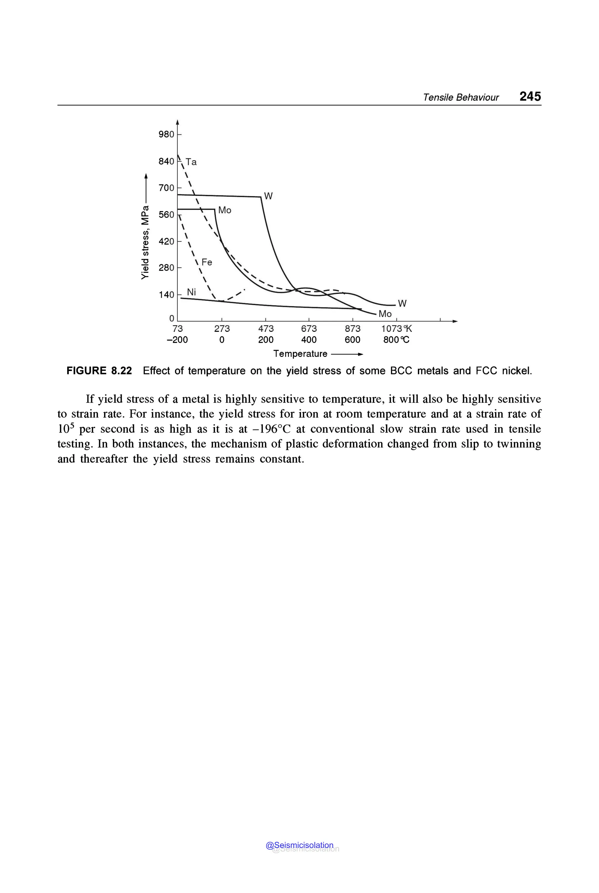 Tensile Behaviour 245
980
840 ,Ta
l

700 

<ll
Q. 560
~

(/)
<I)
420

~ 
<ii 
"C  Fe
"ii 280 
> 
Ni 
140
'
,,.
.,,
w
0
73 273 473 673 873 1073"K
-200 0 200 400 600 800'C
Temperature -
FIGURE 8.22 Effect of temperature on the yield stress of some BCC metals and FCC nickel.
If yield stress of a metal is highly sensitive to temperature, it will also be highly sensitive
to strain rate. For instance, the yield stress for iron at room temperature and at a strain rate of
l05 per second is as high as it is at - l96°C at conventional slow strain rate used in tensile
testing. In both instances, the mechanism of plastic deformation changed from slip to twinning
and thereafter the yield stress remains constant.
@Seismicisolation
@Seismicisolation
 