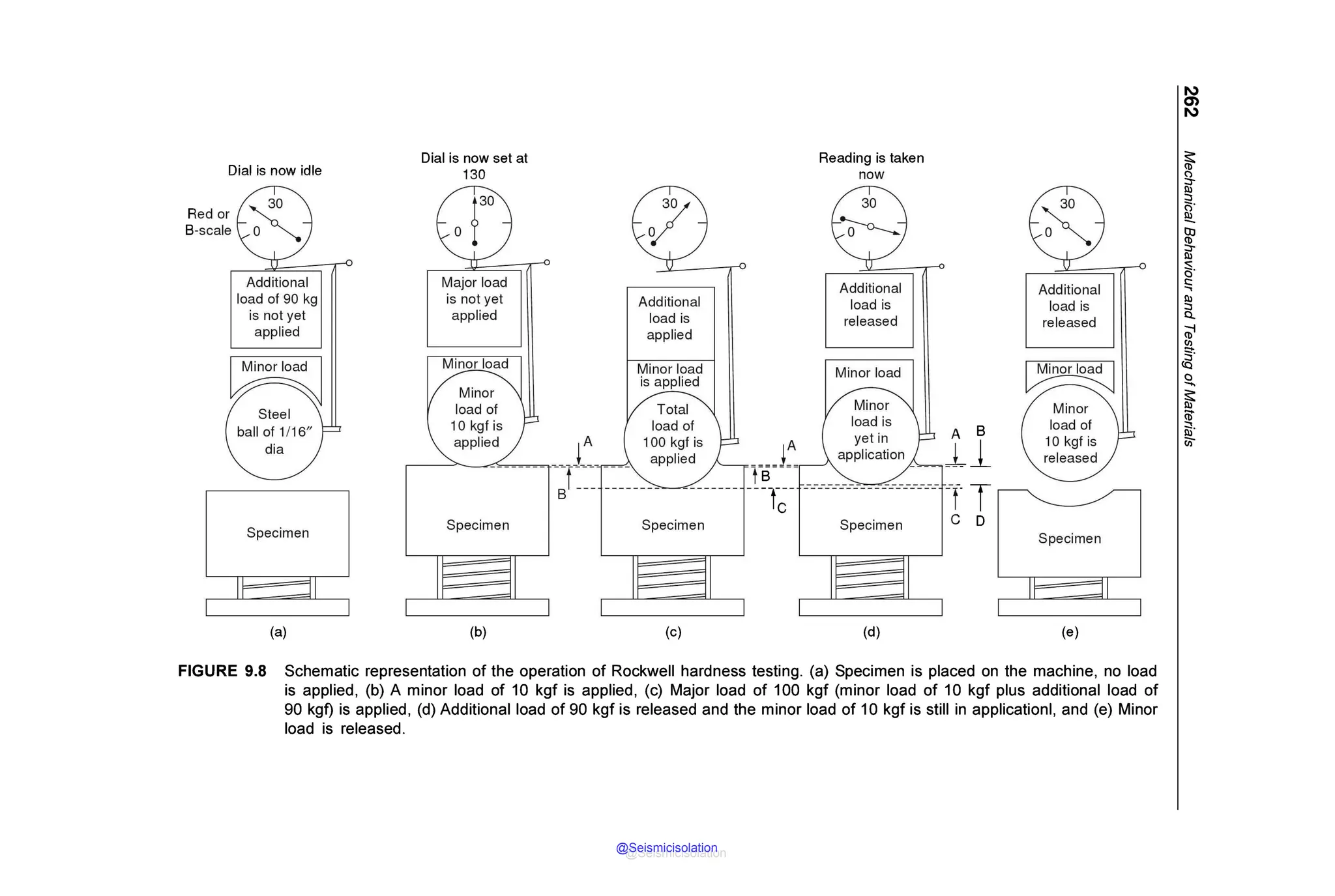 Dial is now idle
Red or
8-scale
Additional
load of 90 kg
is not yet
applied
Specimen
Ir ::11
(a)
Dial is now set al
130
Major load
is not yet
applied
A
~----J--
t---~
B ---
Specimen
(b)
Additional
load is
applied
Minor load
is applied
Specimen
(c)
=
===t
Reading is taken
now
Additional
load is
released
Minor load
A B
~1
ts
---1~-r-------------------n· T
Specimen C D
(d)
Additional
load is
released
Minor
load of
10 kgf is
released
Specimen
(e)
FIGURE 9.8 Schematic representation of the operation of Rockwell hardness testing. (a) Specimen is placed on the machine, no load
is applied, (b) A minor load of 10 kgf is applied, (c) Major load of 100 kgf (minor load of 10 kgf plus additional load of
90 kgf) is applied, (d) Additional load of 90 kgf is released and the minor load of 10 kgf is still in application!, and (e) Minor
load is released.
I)
0)
I)
~
l
I
~-
c:
...,
Dl
a
~
(/)
i·
0
....
~
iii"
i
@Seismicisolation
@Seismicisolation
 