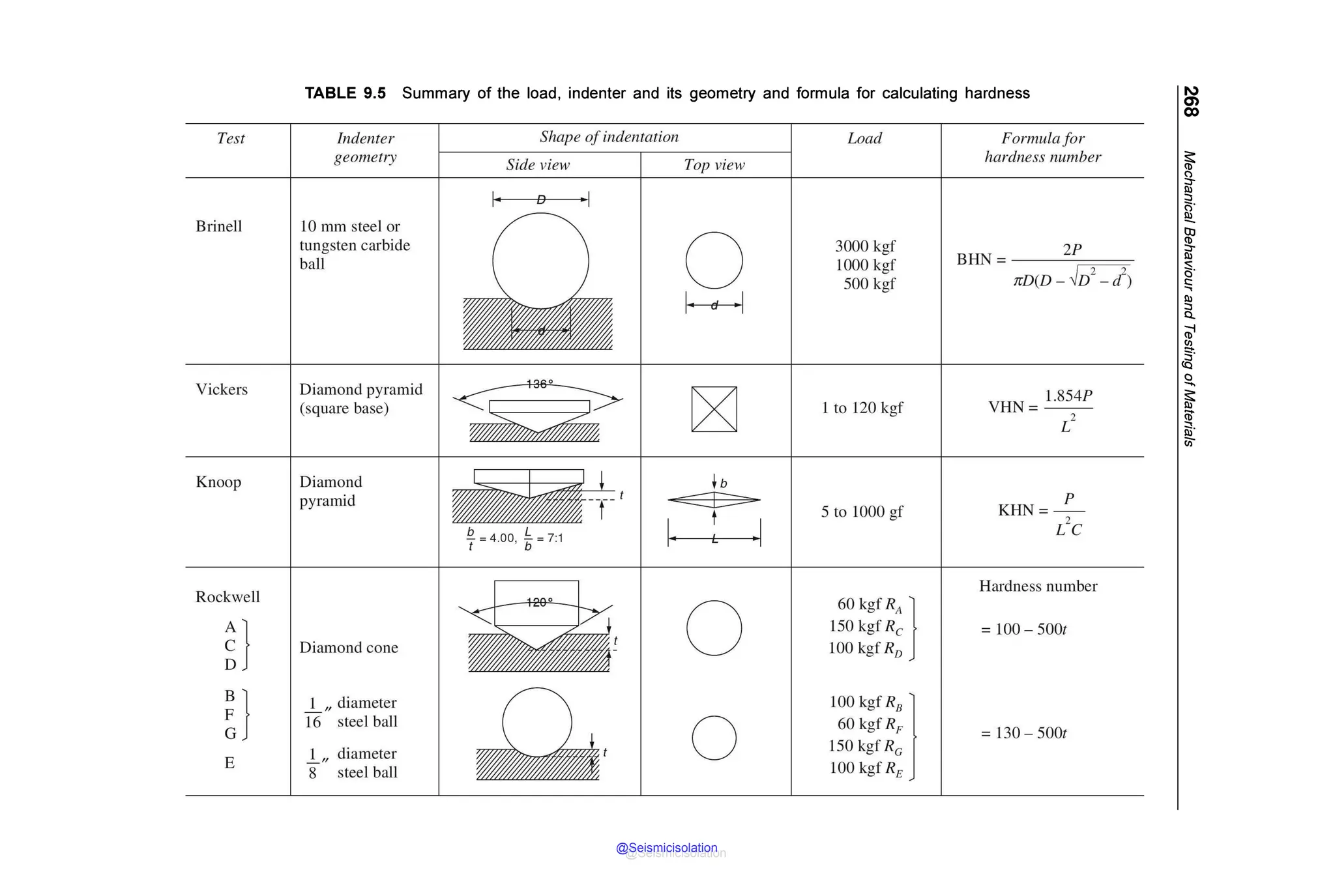 Test
Brinell
Vickers
Knoop
Rockwell
g}
[}
E
TABLE 9.5 Summary of the load, indenter and its geometry and formula for calculating hardness
Indenter
geometry
10 mm steel or
tungsten carbide
ball
Diamond pyramid
(square base)
Diamond
pyramid
Diamond cone
_!_,, diameter
16 steel ball
l,, diameter
8 steel ball
Shape ofindentation
Side view
~
~
~;t
%
=4.00, ~ = 7 1
~ ,
Top view
0
I· d ·I
~
tb
~
t
I, L , I
0
0
Load
3000 kgf
lO00kgf
500 kgf
1 to 120 kgf
5 to 1000 gf
60 kgf RA l
150 kgf Re
100 kgf RD
100 kgf R8 ]
60 kgf RF
150 kgf Re
100 kgf RE
Formula for
hardness number
2P
BHN = ~
nD(D- 'ID -d)
VHN = 1.854P
Lz
KHN=_!_
L2
C
Hardness number
= l00-500t
= 130- 500t
I)
0)
0)
~
l
I
~-
c:
...,
Dl
a
~
(/)
i·
0
.....
~
iii"
i
@Seismicisolation
@Seismicisolation
 