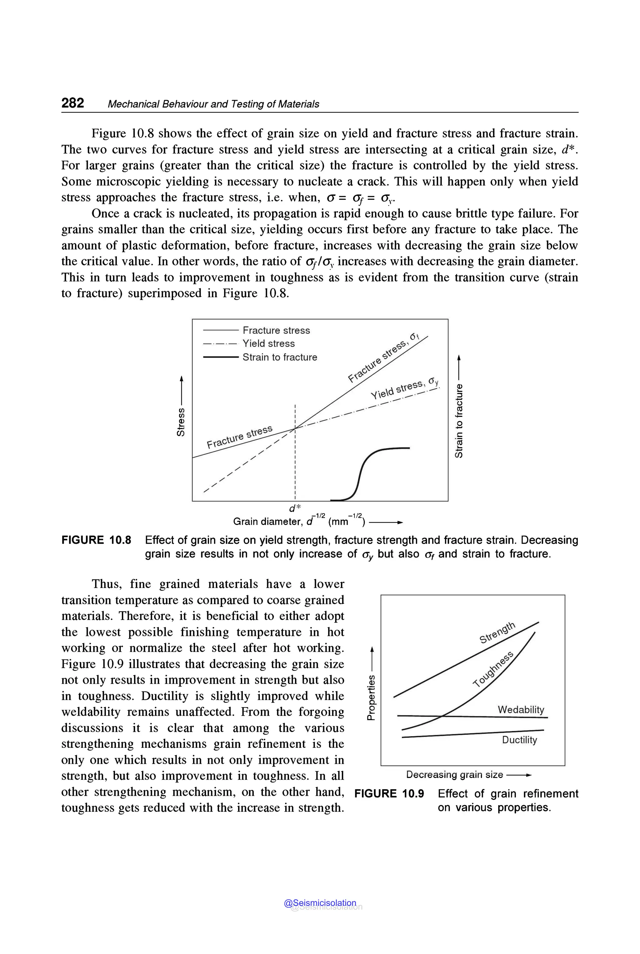 282 Mechanical Behaviour and Testing of Materials
Figure 10.8 shows the effect of grain size on yield and fracture stress and fracture strain.
The two curves for fracture stress and yield stress are intersecting at a critical grain size, d*.
For larger grains (greater than the critical size) the fracture is controlled by the yield stress.
Some microscopic yielding is necessary to nucleate a crack. This will happen only when yield
stress approaches the fracture stress, i.e. when, a= 0 = a".
Once a crack is nucleated, its propagation is rapid enough to cause brittle type failure. For
grains smaller than the critical size, yielding occurs first before any fracture to take place. The
amount of plastic deformation, before fracture, increases with decreasing the grain size below
the critical value. In other words, the ratio of GJIG" increases with decreasing the grain diameter.
This in turn leads to improvement in toughness as is evident from the transition curve (strain
to fracture) superimposed in Figure 10.8.
- - - Fracture stress
- - - Yield stress
- - - Strain to fracture
e s(ess ,,
r(acl.l( / /
/
/
/
/
/
/
/
/
d*
Grain diameter, d-11
2 (mm_,,2) -
FIGURE 10.8 Effect of grain size on yield strength, fracture strength and fracture strain. Decreasing
grain size results in not only increase of ay but also a, and strain to fracture.
Thus, fine grained materials have a lower
transition temperature as compared to coarse grained
materials. Therefore, it is beneficial to either adopt
the lowest possible finishing temperature in hot
working or normalize the steel after hot working.
Figure 10.9 illustrates that decreasing the grain size
not only results in improvement in strength but also
in toughness. Ductility is slightly improved while
weldability remains unaffected. From the forgoing
discussions it is clear that among the various
strengthening mechanisms grain refinement is the
only one which results in not only improvement in
strength, but also improvement in toughness. In all
other strengthening mechanism, on the other hand,
toughness gets reduced with the increase in strength.
1/)
Q)
·-e
2i.
e
a..
Wedability
Ductility
Decreasing grain size -
FIGURE 10.9 Effect of grain refinement
on various properties.
@Seismicisolation
@Seismicisolation
 