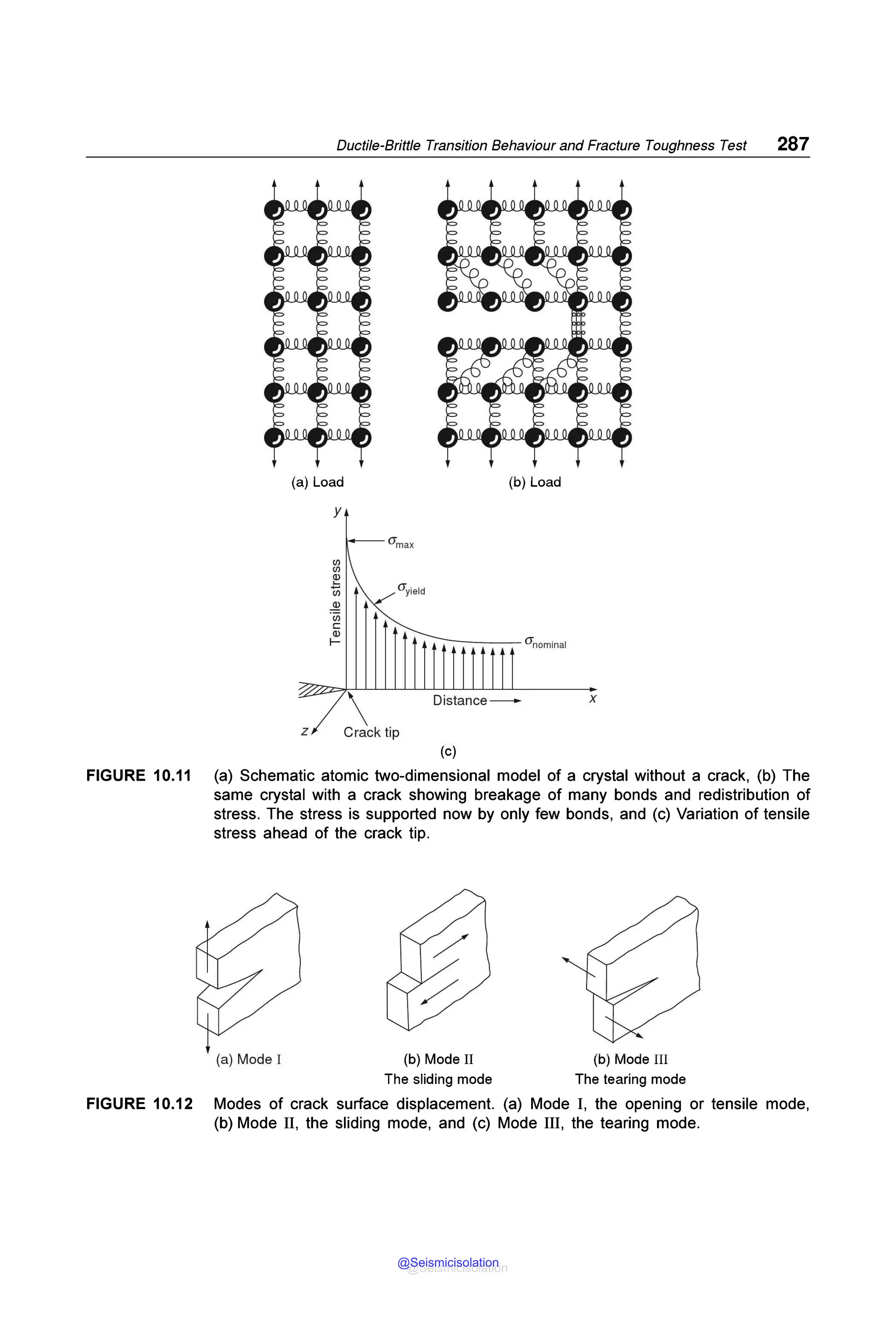 Ductile-Brittle Transition Behaviour and Fracture Toughness Test 287
(a) Load
y
z
en
en
~
"'iii
~
·u;
C:
Q)
I-
(b) Load
 Distance------ X
Crack tip
(c)
FIGURE 10.11 (a) Schematic atomic two-dimensional model of a crystal without a crack, (b) The
same crystal with a crack showing breakage of many bonds and redistribution of
stress. The stress is supported now by only few bonds, and (c) Variation of tensile
stress ahead of the crack tip.
(a) Mode I (b) Mode II (b) Mode III
The sliding mode The tearing mode
FIGURE 10.12 Modes of crack surface displacement. (a) Mode I, the opening or tensile mode,
(b) Mode II, the sliding mode, and (c) Mode III, the tearing mode.
@Seismicisolation
@Seismicisolation
 