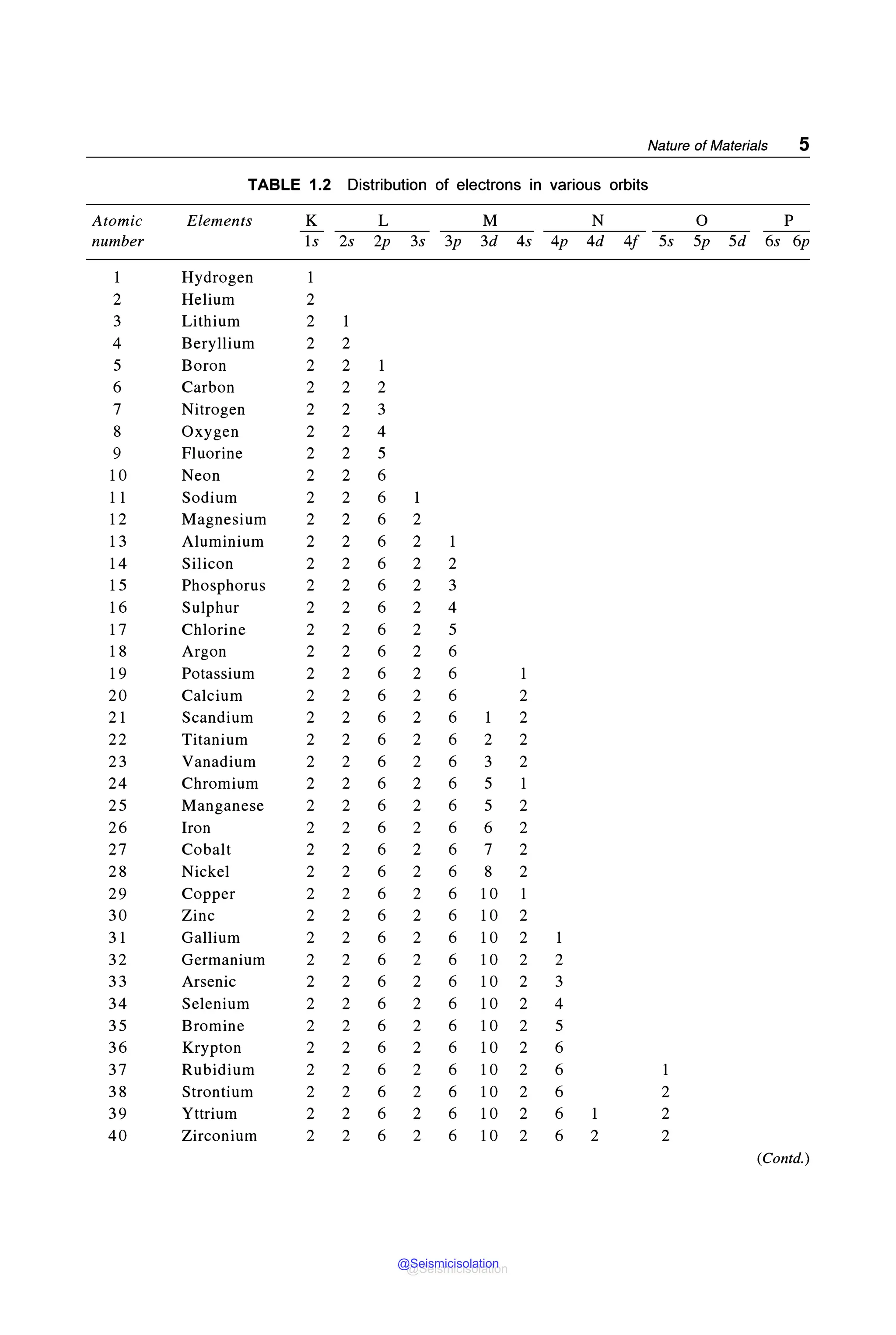 Nature of Materials 5
TABLE 1.2 Distribution of electrons in various orbits
Atomic Elements K L M N 0 p
number ls 2s 2p 3s 3p 3d 4s 4p 4d 4f 5s Sp 5d 6s 6p
1 Hydrogen 1
2 Helium 2
3 Lithium 2 1
4 Beryllium 2 2
5 Boron 2 2 1
6 Carbon 2 2 2
7 Nitrogen 2 2 3
8 Oxygen 2 2 4
9 Fluorine 2 2 5
10 Neon 2 2 6
11 Sodium 2 2 6 1
12 Magnesium 2 2 6 2
13 Aluminium 2 2 6 2 1
14 Silicon 2 2 6 2 2
15 Phosphorus 2 2 6 2 3
16 Sulphur 2 2 6 2 4
17 Chlorine 2 2 6 2 5
18 Argon 2 2 6 2 6
19 Potassium 2 2 6 2 6 1
20 Calcium 2 2 6 2 6 2
21 Scandium 2 2 6 2 6 1 2
22 Titanium 2 2 6 2 6 2 2
23 Vanadium 2 2 6 2 6 3 2
24 Chromium 2 2 6 2 6 5 1
25 Manganese 2 2 6 2 6 5 2
26 Iron 2 2 6 2 6 6 2
27 Cobalt 2 2 6 2 6 7 2
28 Nickel 2 2 6 2 6 8 2
29 Copper 2 2 6 2 6 10 1
30 Zinc 2 2 6 2 6 10 2
31 Gallium 2 2 6 2 6 10 2 1
32 Germanium 2 2 6 2 6 10 2 2
33 Arsenic 2 2 6 2 6 10 2 3
34 Selenium 2 2 6 2 6 10 2 4
35 Bromine 2 2 6 2 6 10 2 5
36 Krypton 2 2 6 2 6 10 2 6
37 Rubidium 2 2 6 2 6 10 2 6 1
38 Strontium 2 2 6 2 6 10 2 6 2
39 Yttrium 2 2 6 2 6 10 2 6 1 2
40 Zirconium 2 2 6 2 6 10 2 6 2 2
(Contd.)
@Seismicisolation
@Seismicisolation
 