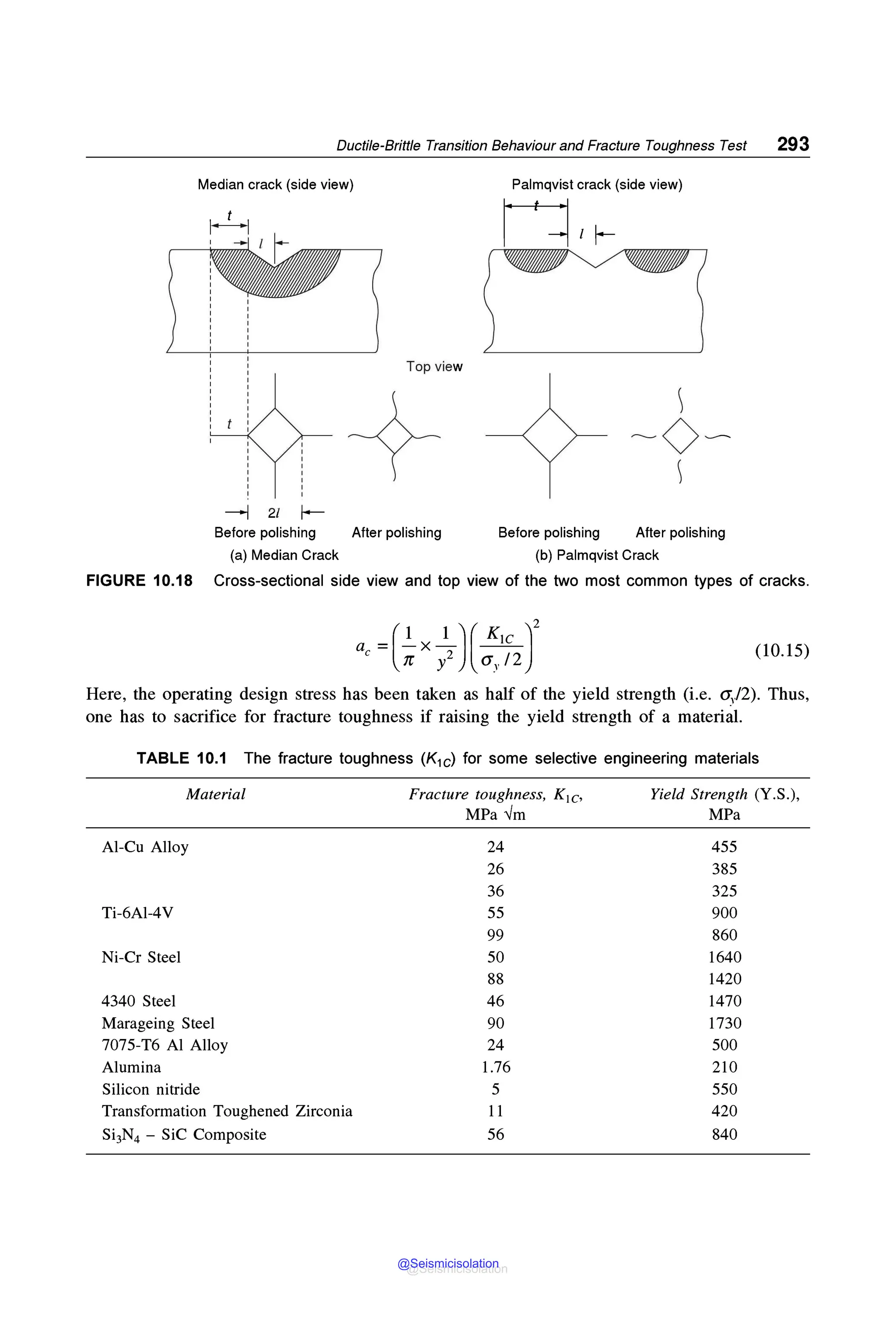 Ductile-Brittle Transition Behaviour and Fracture Toughness Test 293
Median crack (side view) Palmqvist crack (side view)
Ml~
l . .~~
. .C
Top view
--1 2/ I--
Before polishing After polishing Before polishing After polishing
(a) Median Crack (b) Palmqvist Crack
FIGURE 10.18 Cross-sectional side view and top view of the two most common types of cracks.
( 1 1 ) ( K 1c )
2
ac = 7r X 7 Gy /2 (10.15)
Here, the operating design stress has been taken as half of the yield strength (i.e. a/2). Thus,
one has to sacrifice for fracture toughness if raising the yield strength of a material.
TABLE 10.1 The fracture toughness (Kie) for some selective engineering materials
Material Fracture toughness, K1c, Yield Strength (Y.S.),
MPa ✓m MPa
Al-Cu Alloy 24 455
26 385
36 325
Ti-6Al-4V 55 900
99 860
Ni-Cr Steel 50 1640
88 1420
4340 Steel 46 1470
Marageing Steel 90 1730
7075-T6 Al Alloy 24 500
Alumina 1.76 210
Silicon nitride 5 550
Transformation Toughened Zirconia 11 420
Si3N4 - SiC Composite 56 840
@Seismicisolation
@Seismicisolation
 