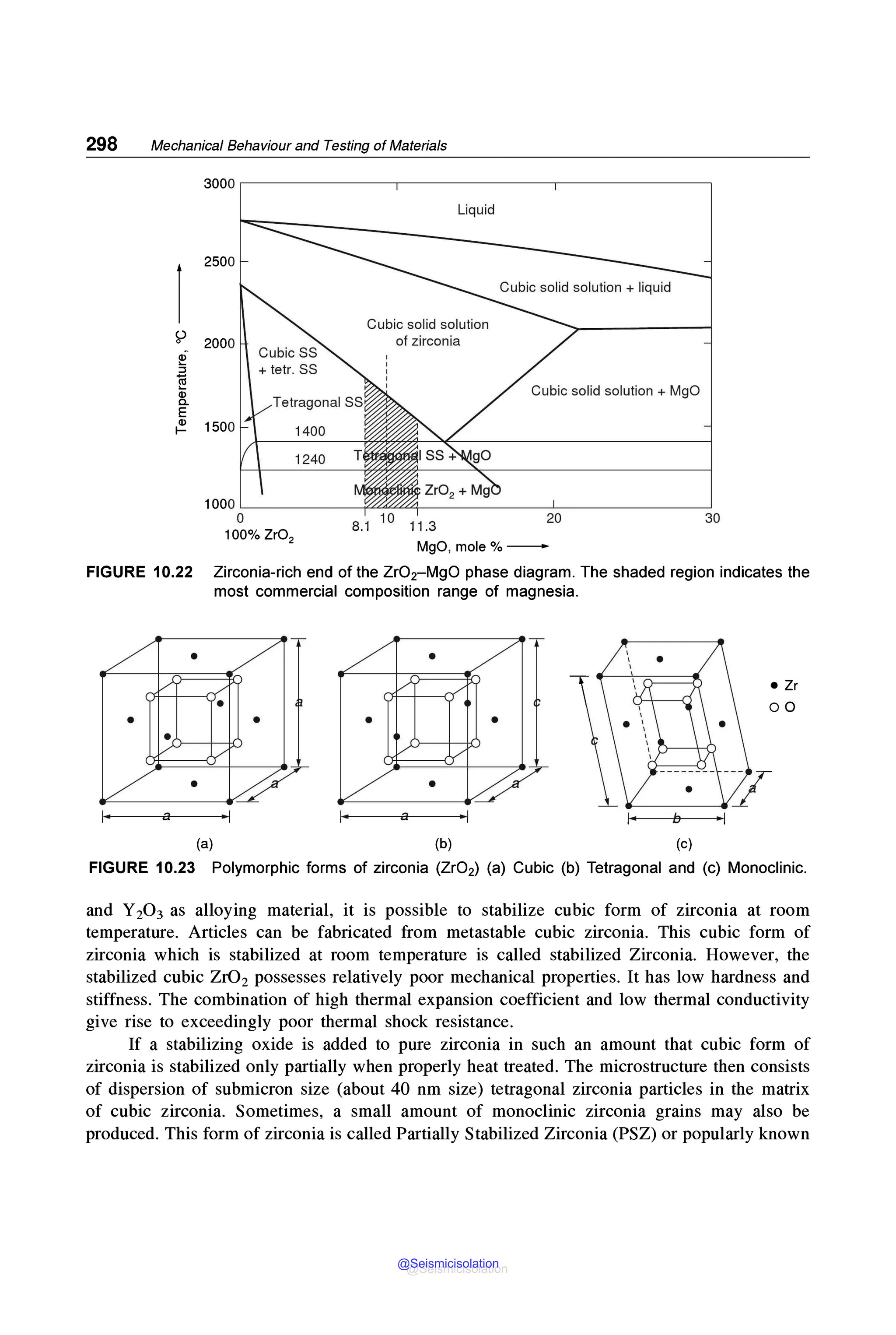 298 Mechanical Behaviour and Testing of Materials
3000~-------~-------~------~
2500
~ 2000
i
::,
~
8.
E
~ 1500
Liquid
Cubic solid solution + Mg0
MgO, mole % ---
FIGURE 10.22 Zirconia-rich end of the ZrOrMgO phase diagram. The shaded region indicates the
most commercial composition range of magnesia.
• •
• •
(a) (b) (c)
• Zr
00
FIGURE 10.23 Polymorphic forms of zirconia (Zr02) (a) Cubic (b) Tetragonal and (c) Monoclinic.
and Y20 3 as alloying material, it is possible to stabilize cubic form of zirconia at room
temperature. Articles can be fabricated from metastable cubic zirconia. This cubic form of
zirconia which is stabilized at room temperature is called stabilized Zirconia. However, the
stabilized cubic Zr02 possesses relatively poor mechanical properties. It has low hardness and
stiffness. The combination of high thermal expansion coefficient and low thermal conductivity
give rise to exceedingly poor thermal shock resistance.
If a stabilizing oxide is added to pure zirconia in such an amount that cubic form of
zirconia is stabilized only partially when properly heat treated. The microstructure then consists
of dispersion of submicron size (about 40 nm size) tetragonal zirconia particles in the matrix
of cubic zirconia. Sometimes, a small amount of monoclinic zirconia grains may also be
produced. This form of zirconia is called Partially Stabilized Zirconia (PSZ) or popularly known
@Seismicisolation
@Seismicisolation
 