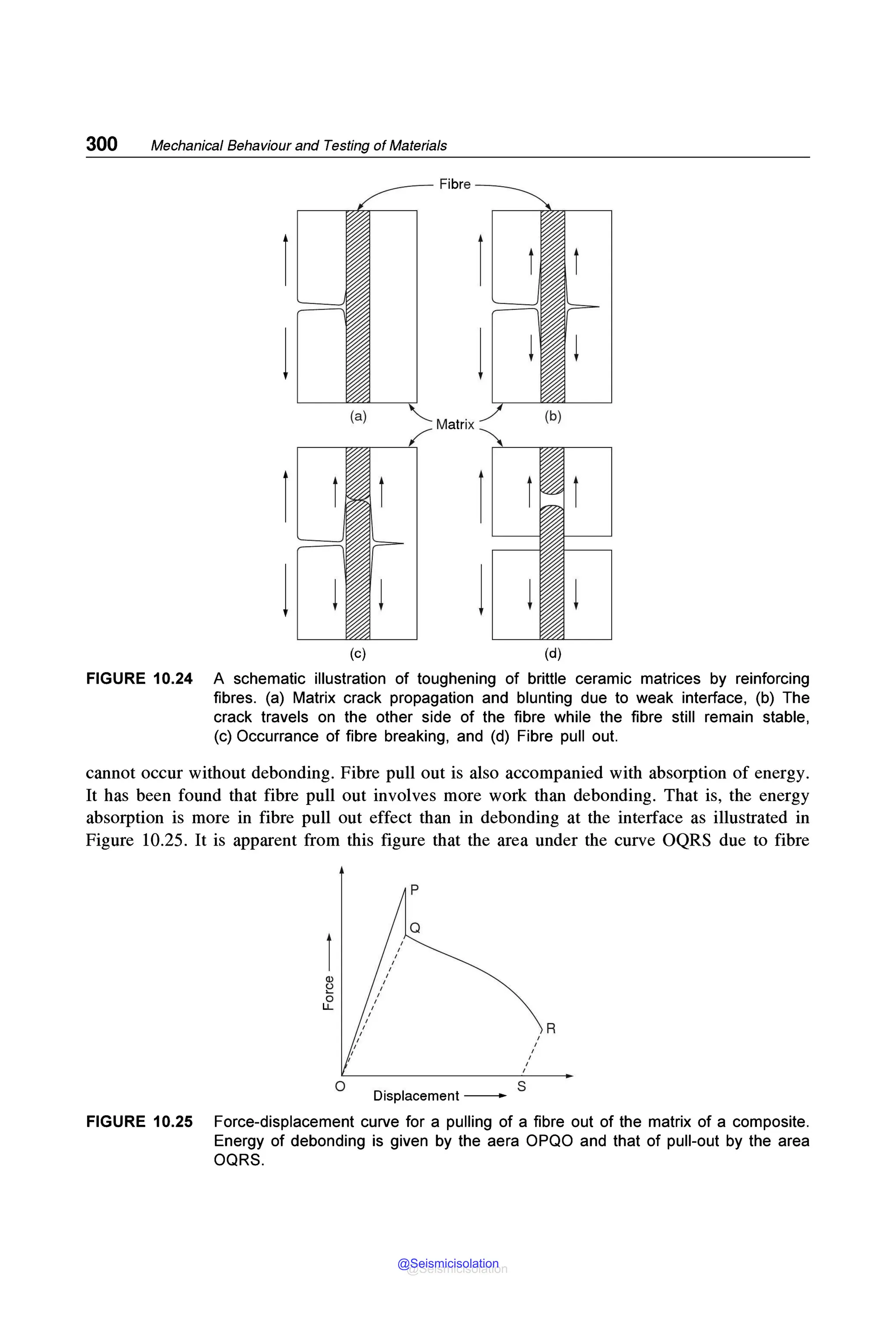 300 Mechanical Behaviour and Testing of Materials
Fibre
(a)
Matrix
(c) (d)
FIGURE 10.24 A schematic illustration of toughening of brittle ceramic matrices by reinforcing
fibres. (a) Matrix crack propagation and blunting due to weak interface, (b) The
crack travels on the other side of the fibre while the fibre still remain stable,
(c) Occurrance of fibre breaking, and (d) Fibre pull out.
cannot occur without debonding. Fibre pull out is also accompanied with absorption of energy.
It has been found that fibre pull out involves more work than debonding. That is, the energy
absorption is more in fibre pull out effect than in debonding at the interface as illustrated in
Figure 10.25. It is apparent from this figure that the area under the curve OQRS due to fibre
Q)
~
0
LL
0
,
,
s
Displacement -
,
,
,
,
R
FIGURE 10.25 Force-displacement curve for a pulling of a fibre out of the matrix of a composite.
Energy of debonding is given by the aera OPQO and that of pull-out by the area
OQRS.
@Seismicisolation
@Seismicisolation
 